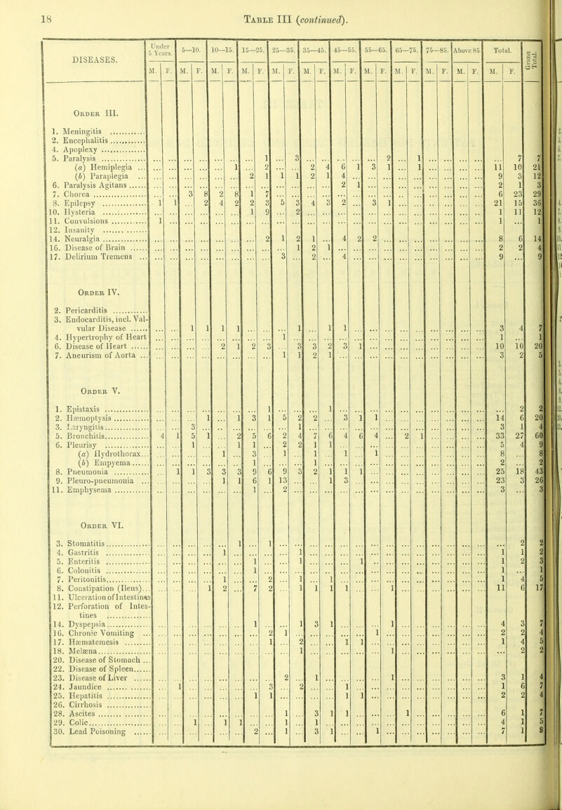 DISEASES. Order III. 1. Meningitis 2. Encephalitis 4. Apoplexy 5. Paralysis (a) Hemiplegia (i) Paraplegia 6. Paralysis Agitans .. 7. Chorea 8. Epilepsy 10. Hysteria 11. Convulsions 12. Insanity 14. Neuralgia 16. Disease of Brain ., 17. Delirium Tremens Uiulfr 5 Years. M. F. Order IV. 2. Pericarditis 3. Endocarditis, inch Val- vular Disease 4. Hypertrophy of Heart C. Disease of Heart 7. Aneurism of Aorta ... Order V. 1. Epistaxis 2. Hemoptysis 3. Laryngitis 5. Bronchitis 6. Pleurisy (a) Hydrothorax. (b) Empyema.... 8. Pneumonia 9. Pleuro-pneuraonia . 11. Emphysema Order VI. 3. Stomatitis 4. Gastritis 5. Enteritis 6. Colouitis 7. Peritonitis 8. Constipation (Ileus) 11. Ulceration of Intestinss] 12. Perforation of Intes- tines 14. Dyspepsia IG. Chronic Vomiting ... 17. Hffimateraesis 18. Melaena 20. Disease of Stomach ... 22. Disease of Spleen 23. Disease of Liver 24. Jaundice 25. Hepatitis 26. Cirrhosis 28. Ascites 29. Colic 30. Lead Poisoning 6—10. 10—15. M. F. 15—25. 25—35, 85—45. 45—55. 55—65. 3 1 65—75. 75—85. M, Above 85 M. r Total. 11 9 2 6 21 1 1 3 1 10 3 14 3 33 5 8 2 25 23 3