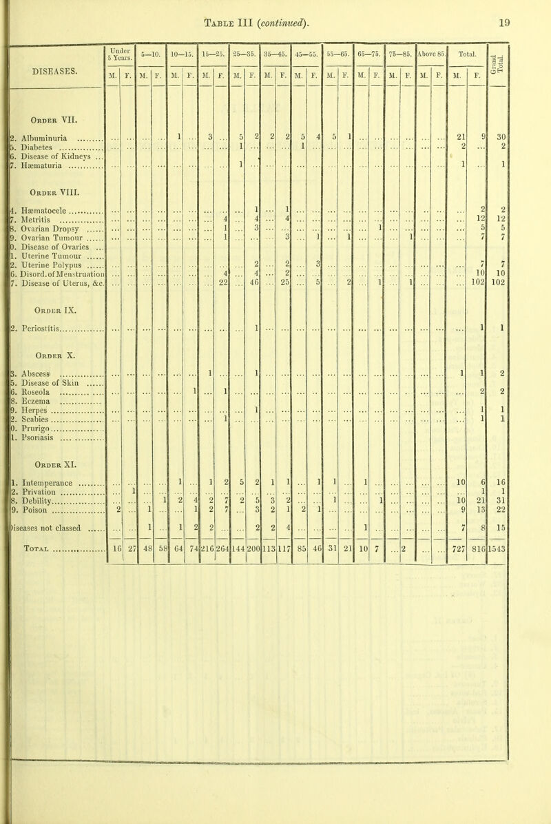 Albuminuria 5. Diabetes 6. Disease of Kidneys 7. Hajmaturia Order VIII. Ilaematocele 'I. Metritis 3. Ovarian Dropsy ,., Ovarian Tumour ... 0. Disease of Ovaries 1. Uterine Tumour .,, 2. Uterine Polypus ... 6. Disord.ofMenstruatioii 7. Disease of Uterus, &c Table III {continued). 19 DISEASES. Order IX. 2. Periostitis Order X. 3. Abscess! 5. Disease of Skin 6. Roseola 8. Eczema 9. Herpes 2. Scabies 0. Prurigo 1. Psoriasis Order XI. 1. Intemperance 2. Privation 8. Debility 9. Poison •iseases not classed Total UmU-r 5 Yuais. 5—10. M. r 16 27 10—15. M. I' 58 64 15—25. M. f. 35—35 2 216 264 35—45. 2 144 200 45—55. M. r. 2 5 1 2 2 25 ... 113117 85 46 55—65. M. V. 31 21 65—73 75—85. M. F. ,\.l)ove 8E Total. M. r. 21 9 2 1 2 12 5 7 7 10 102 1 1 1 ... 2 1 1 10 6 1 10 21 9 13 7 8 727 816 5-3 30 2 2 12 5 7 7 10 102 16 1 31 22 15 1543