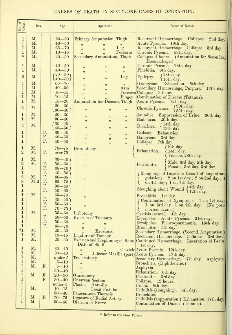 CAUSES OF DEATH IN SIXTY-ONE CASES OF OPERATION. O ed Sex. Age. Operation. Cause of Death. 1 1 1 1 2 1 2 1 1 2 3 1 1 1 1 1 1 1 1 1 1 *1 1 1 1 1 1 1 1 1 1 1 1 1 1 1 1 M. M. M. M. M. M. M. M. M. M. M. M. M. M. M. M. M. M. M. M. M. M. M.2 M. M. M. M. M. M. M. M. M. M. M. M. M. M. F. F. F. F. F. F. F. F. F. F. F. F. F. F. F. F. F. F. F. F. 20—30 40—50 65—70 10—15 20—30 40—50 40—50 r20—30i 140—50/ 60—70 40—50 10—15 10—15 15—20 r 20—301 130—40 J 20—30 30—40 r 30—40 -1 140—50/ 30—40 40—50 40—50 70—75 over 75 30—40 ) 50—60 > 65—70 ) 40—50 60—65 65—70 30—40 1 50- 60/ 65—70 30-40 50—60 70—75 55—60 40—50 50—60 65—70 20—30 10—15 20—30 80—40 30—40 under 5 5—10 5—10 30—40 20—30 30—40 under 5 10—15 30—40 70—75 50—60 Primary Amputation, Thigh J! » )> „ „ I^eg „ „ Forearm Secondary Amputation, Thigh Leg „ „ Arm „ „ Forearm „ _ „ Finger Amputation for Disease, Thigh 13th day. Herniotomy Peritonitis. Lithotomy Excision of Tumours „ Exostosis Ligature of Tumour Excision and Trephining of Bone Ditto of Skull >! „ Clavicle „ Inferior Maxilla (part) Tracheotomy 77 Ovariotomy Cassarean Section Plastic. Hare-lip „ Csecal Fistulas Paracentesis Thoracis Ligature of Eadial Artery Division of Nerve Eecurrent Hgemorrhage. Collapse. 2nd day Acute Pyaemia. 19th day. Recurrent Haemorrhage. Collapse. 3rd day. Chronic Pytemia. 58th day. Collapse 4 hours. (Amputation for Secondary Haemorrhage.) Chronic Pyaemia. 28th day. Phlebitis. 6th day. Epilepsy. {If^^^l^- Grangrene. Exhaustion. 8th day Secondary Haemorrhage, Purpura. Collapse. 3 hours. Continuation of Disease (Tetanus). Acute Pyaemia. 12th day. Chronic Pyaemia. {55jl;da^; Jaundice. Suppression of Urine. 30th day Embolism. 20th day. DiarrhcBa / jJiarrnoea. Iig^j^jj^y. Bedsore. Exhaustion. Gangrene. 3rd day. Collapse. 7th day. r 8th day. Exhaustion. < 14th day. ( Female, 28th day. ( Male, 3rd day, 5th day. I Female, 3rd day, 3rd day. iSloughing of Intestine (result of long stran- gulation). 2 on 1st day; 2 on 2nd day; 1 on 4th day ; 1 on 7th day. Sloughing about Wound {Jg^h^. Bronchitis. 1st day. C Continuation of Symptoms. 1 on 1st day; < 1 on 3rd day; 1 on 7th day. (No post- ( mortem Exam.) Cystitis (acute). 4th day. Erysipelas. Acute Pyaemia. 21st day. Erysipelas. Pleuro-pneumonia. 15th day. Bronchitis. 5th day. Secondary Haemorrhage. (Second. Amputation.) Recurrent Haemorrhage. Collapse. 3rd day. Continued Haemorrhage. Laceration of Brain. 1st day. Acute Pyaemia. 12th day. Acute Pyaemia. 17th day. Secondary Haemorrhage. 7th day. Asphyxia. Bronchitis, (Diphtheritic.) Asphyxia. Exhaustion. 6th day. Peritonitis. 3rd day. Collapse. 12 hours. Croop. 8th day. Cellulitis (sloughing) Bronchitis. Cellulitis (suppuration.) Exhaustion. 17th day Continuation of Disease (Tetanus) 6th day. * Refer to the same Patient.