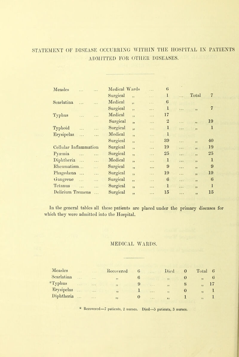 STATEMENT OF DISEASE OCCUERmG WITHIN THE HOSPITAL IN PATIENTS ADMITTED EOR OTHER DISEASES. i.V±t?dSlcS ... ... Medical W ards 6 Surgical ?) 1 Total 7 OCdillaulllUi ... ... TVTediofil )7 6 Surgical )5 1 7 Typhus Medical 5) 17 Surgical »J 2 19 Typboid Surgical J> 1 1 Erysipelas Medical ?) 1 Surgical ») 39 40 Cellular Inflammatiou Surgical ?» 19 19 Pyaemia Surgical >J 25 25 Diphtlieria ... Medical )> 1 1 Eheumatism... Surgical ?5 9 9 Phagedena ... Surgical ;> 19 19 Grangreue Surgical >) 6 f> Tetanus Surgical )) 1 1 Delirium Tremens ... Surgical » 15 15 In the general tables all these patients are placed under the primary diseases for which they were admitted into the Hospital. MEDICAL WARDS. Measles Recovered 0 Died 0 Total 6 Scarlatina ... J, 6 >) 0 Typhus 9 7? 8 „ 17 Erysipelas ... 1 ') 0 „ 1 Diphtheria ,.. St 0 >) 1 „ 1