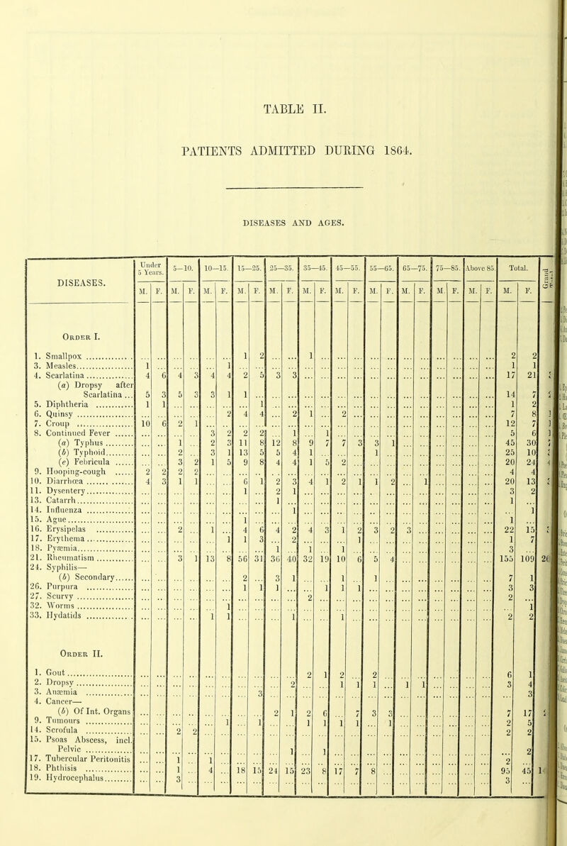 PATIENTS ADMITTED DURING 1864. DISEASES AND AGES. DISEASES. Order I. 1. Smallpox 3. Measles 4. Scarlatina (a) Dropsy after Scarlatina 5. Diphtheria 6. Quinsy 7. Croup 8. Continued Fever (a) Ty[)luis .. (6) Tvplioid.. ((?) Feljrieula 9. Hooping-cough 10. Diarrhoea 11. Dysentery 13. Catarrh 14. Influenza 15. Ague IG. Erysipelas 17. Erythema 18. PvEcmia 21. Rheumatism 24. Syphilis— (i) Secondary 20. Purpura 27. Scurvy 32. Worms 33. Hydatids Order II. 1. Gout 2. Dropsy 3. Anaemia 4. Cancer— (4) Of Int. Organs 9. Tumours 14. Scrofula lo. Psoas Ahscess, incl. Pelvic 17. Tuhercular Peritonitis 18. Phthisis 19. Hydrocephalus Under 5 Y(;;u's. 10 10- —15 15- —25 o- -35 35- 15 45- 55 55- —U J. G5 — /'J. g5 .Vljovc 85 M. F. M. l'\ M. F. M. F. M. F. M. F. JI. F. M. F. M. F. \ M F. M. F. 1 i 1 1 4 C 4 3 4 4 2 5 3 3 5 3 5 3 3 1 1 1 1 1 2 4 4 2 1 2 10 ' 6 I) 1 3 2 2 2 1 1 ... 1 o Q 0 1 i Q O 12 o 8 y 7 7 o O 3 1 2 3 1 13 5 5 4 1 1 3 2 1 5 9 8 4 4 1 5 2 2 2 2 2 4 3 1 1 0 1 1 2 2 3 1 4 1 2 1 1 2 1 I 1 1 2 1 1 4 1 6 3 4 2 2 4 3 1 2 1 3 2 3 1 1 1 3 1 13 8 56 31 36 3 40 32 19 10 G 5 4 2 1 1 1 ... 1 1 1 1 1 1 2 1 1 1 1 1 2 1 2 2 3 2 1 1 1 1 1 2 1 2 G 7 3 3 1 1 1 1 1 1 1 2 2 1 1 1 1 1 4 18 1,J 24 15 23 8 17 7 8 3 2 1 2 1 17 21 14 1 7 7 2 8 12 6 7 6 45 30 25 10 20 24 4 4 20 13 3 1 2 1 1 22 15 1 7 3 155 109 7 1 3 3 2 i 2 2 6 1 3 4 3 7 17 2 5 2 2 2 2 95 45 3