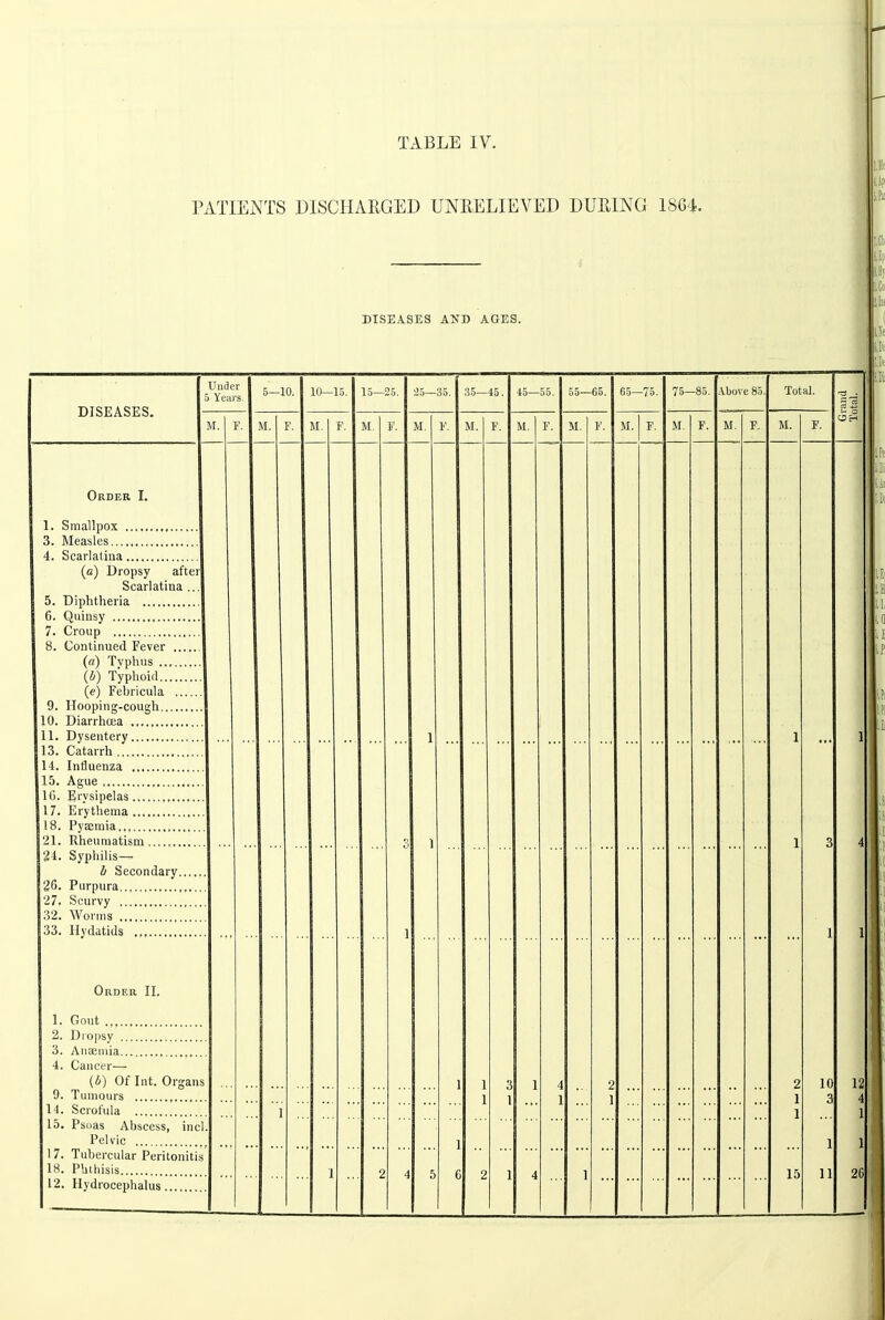 PATIENTS DISCHARGED UNRELIEVED DURING 1SG4. DISEASES AND AGES. DISEASES. Under 5 Ye;u'S. M. F, Order I. I. Smallpox 3. Measles 4. Scarlatina (a) Dropsy after Scarlatina 5. Diphtheria 6. Quinsy , 7. Croup 8. Continued Fever .. (a) Tvphiis (i) Typhoid (e) Febricula .. 9. Hooping-cough 10. Diarrhoea II. Dysentery 13. Catarrh 14. Influenza 15. Ague 16. Erysipelas 17. Erythema 18. Pyaemia 21. Rheumatism 24. Syphilis— i Secondary. 26. Purpura 27. Scurvy 32. Worms 33. Hydatids ., Order II. 1. Gout 2. Dro|)sy 3. Anaeiuia 4. Cancer— (i) Of Int. Organs 9. Tumours 14. Scrofula 15. Psoas Abscess, incl Pelvic 17. Tubercular Peritoniti 18. Phthisis 12. Hydrocephalus 5—10. M. F. 10—15. 15—25. M. F. ^5—35. M. F 35—45. M. F 15—55. 55—65. M. 1 65—75. M. F, 75—85. M. F. .Vbove 85. M. F. Total. M. 15 10 3 1 11 12 26