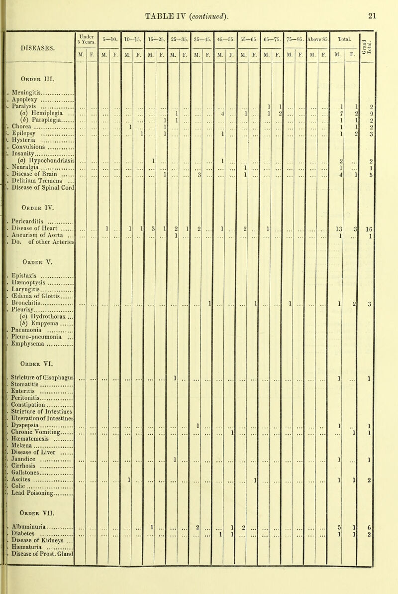 DISEASES. Uiuler 5 Yeai's. 5—10. 10-15. 16—25. 25—35. 35—45. 45—55. 55—65. G6—75. 75-85. Above 85 Total. Grand Total. M. 1'. M. F. M. F. M. F. M. F. M. F. M. F. M. F. M. F. M. F. M. F. M. F. Order III. n/r • •*• . Apoplexy . Paralysis (a) Hemiplegia 1 1 4 1 1 1 1 2 2 1 4 13 1 1 1 1 1 1 5 1 1 2 1 1 2 1 3 2 i 1 1 1 2 9 2 2 3 2 1 5 16 1 3 1 1 1 1 2 6 2 1 1 1 1 1 . Chorea . Epilepsy '. Hysteria (a) Hypochondriasis . Neuralgia , Disease of Brain 1 1 1 2 1 1 ] 3 2 1 1 1 1 1 2 . Delirium Tremens ... . Disease of Spinal Cord Order IV. . Pericarditis . Disease of Heart . Aneurism of Aorta 1 1 1 3 1 . Do. of other Arteries Order V. . Laryngitis . (Edema of Glottis . Bronchitis (a) Hydrothorax ... (A) Empyema . Pneumonia . Pleuro-pneumonia ... Order VI. Stricture of (Esophagus Peritonitis . Stricture of Intestines , Ulceration of Intestines ■ Dyspepsia 1 1 1 1 1 , Haematemesis Jaundice , Ascites . Colic. Order VII. . Albuminuria . Diabetes 1 1 I 1 2 i 1 1 2 . Disease of Kidneys ... . Hsematuria . Disease of Prost. Gland