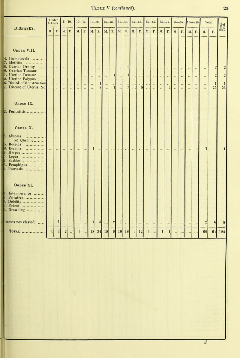 DISEASES. 4. Ilfpmatocele 7. .Metritis 8. Ovarian Dro|isy ... 9. Ovaiiaii Tuiuour ... Uieriiie Tumour ... 2. Uterine Polypus ... Disoni.of Menstruation 7. Disease of Uterus, &c Order IX. |3. Periostitis Order VIII. Order X. S. Abscess (n) Chronic. 5. Roseola 5. Eczema (. Herpes ). Lepra Scaljies J. Pemphigus .... Psoriasis Order XI. . Intemperance . Privation . Debility ). Poison !. Drowning iseases not classed Total Under 5 Years. M. F, 5—10. M. F, 10—15. M. F. 15—25. M. F. 25—35. M. F. 35—45. 45—55. M. F. 55—65. M. F. 65—75. M. F. 75—85. Above 85, M. F. Total. M. 1 18 3 24 18 1 10 18 12 2 60 d