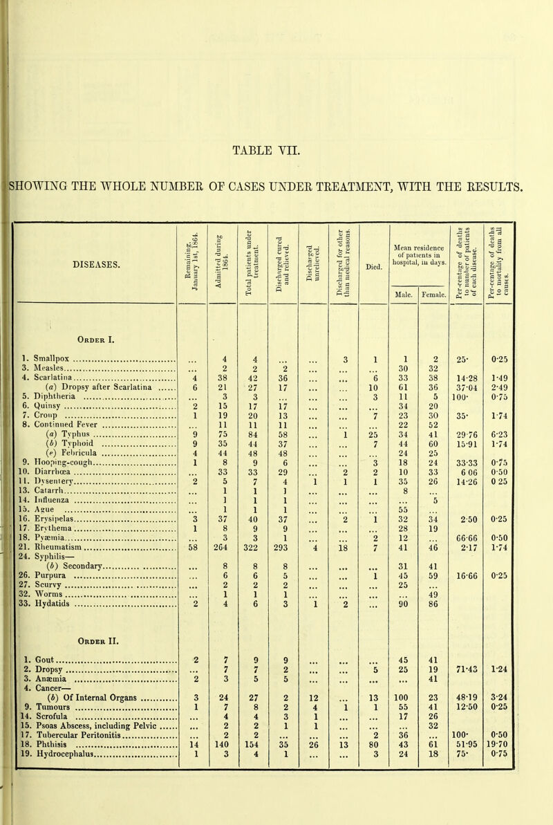 SHOWING THE WHOLE NUMBER OE CASES UNDER TREATMENT, WITH THE RESULTS. J-/ioi!*AoiLo. c g £> (2 1 c? S3 '3 • r- ^ Total patients under treatment. Discli.arged cured and relieved. Discliarged unrelieved. Discharged for other . tlian medical reasons. Died. Mean r hospital Male. ;sidence snts in iu days. Female. Per-centage of deaths to nunilier of patients of each disease. Per-centage of deaths to mortahty from all causts. O D Ti in? T 4 4 3 1 1 25- 0-25 o £i 2 2 4 «5o 42 36 /? o ^1 oo OO 14-28 1-49 (a) Dropsy after Scarlatina 6 21 27 17 10 ei 36 37-04 2-49 5. Diphtheria , .... 3 3 3 11 5 100- 0-75 2 15 17 17 34 20 1 19 20 13 i 23 30 35- 1-74 8. Continued Fever 11 11 11 22 52 (a) Tvphus 9 75 84 58 1 25 34 41 29 76 6-23 oD 44 37 7 A A 44 ou 15-91 1-74 4 4 'I 48 48 OA Z4 1 o O 9 6 3 la 24 33-33 0-75 33 29 2 2 1 A 10 oo 6 06 0-50 EL 0 7 4 i 1 1 14-26 0 25 1 1 ] ... 8 •■• J 1 1 ... 5 1 X 1 1 00 ■•■ oi 40 37 2 1 34 2-50 0-25 1 Q o 9 9 28 19 3 3 1 2 12 66-66 0-50 58 264 322 293 4 18 7 41 46 2-17 1-74 24. Syphilis— 8 8 8 31 41 6 6 5 i 45 59 16-66 0-25 2 2 2 25 1 1 1 49 33. Hydatids 2 4 6 3 i 2 90 86 Order II. 2 7 9 9 45 41 7 7 2 5 25 19 71-43 1-24 2 3 5 5 41 4. Cancer— 3 24 27 2 12 13 100 23 48-19 3-24 1 7 8 2 4 i 1 55 41 12-50 0-25 4 4 3 1 17 26 2 2 1 1 32 2 2 2 36 100- 0-50 18. Phthisis 14 140 154 35 26 13 80 43 61 51-95 19-70 1 3 4 1 3 24 18 75- 0-75