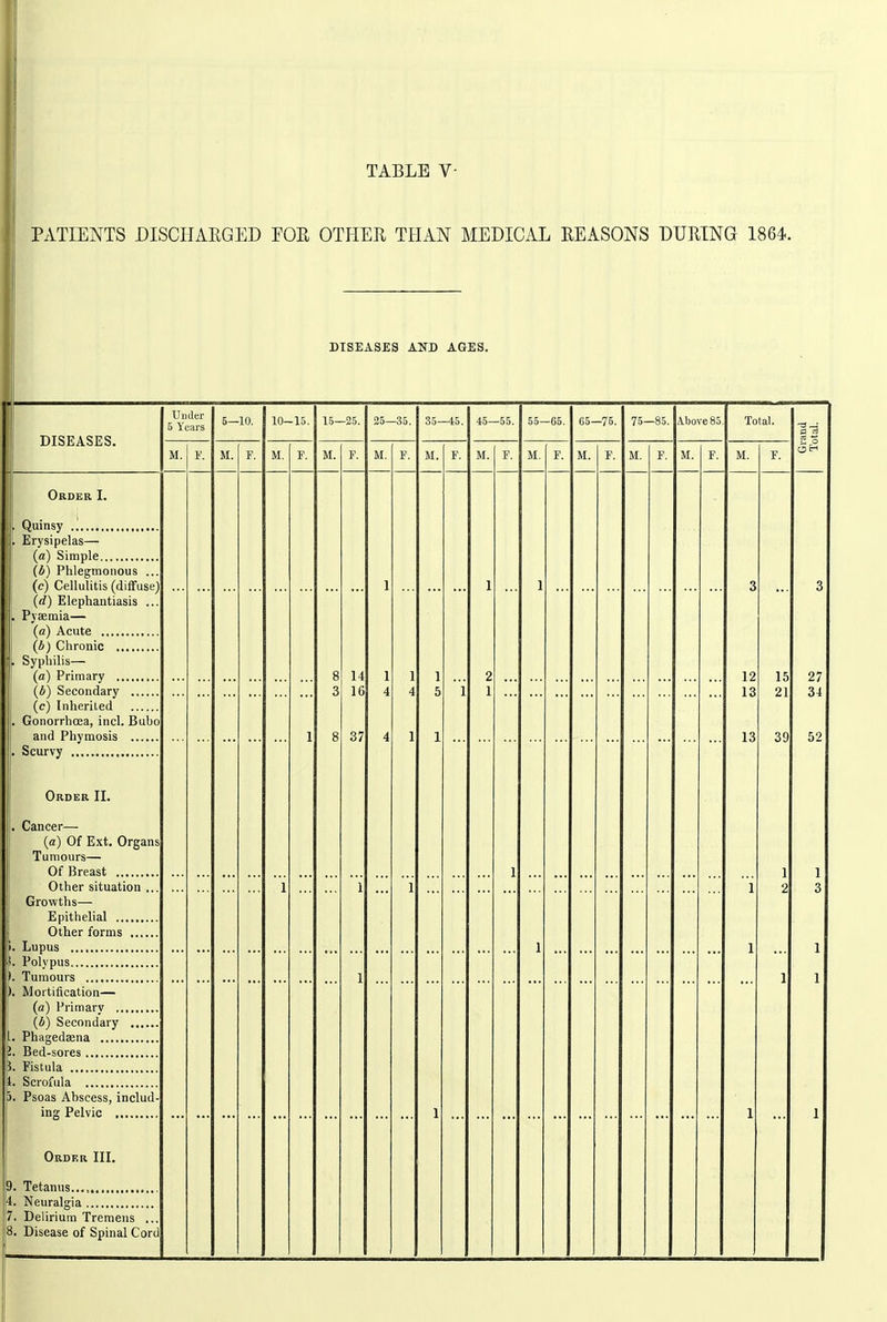 PATIENTS DISCIIAEGED TOE OTHEK THAN MEDICAL REASONS DURING 1864. DISEASES AlTD AGES. DISEASES. Order I. Quinsy „ Erysipelas— (a) Simple (4) Phlegmonous (e) Cellulitis (diffuse) (d) Elephantiasis Pyaemia— (a) Acute (b) Chronic Syphilis— (a) Primary (b) Secondary ... (c) Inheriled Gonorrhcea, inch Bubo and Phymosis ... Scurvy Order II. Cancer— (a) Of Ext. Organs Tumours— Of Breast Other situation .. Growths— Epithelial Other forms Lupus Polypus j). Tumours h. Mortification— (a) Primary (4) Secondary II. Phagedaena i8. Bed-sores 5. Fistula 1. Scrofula J. Psoas Abscess, includ ing Pelvic Under 5 Years M. ¥. 5—10. M. F 10-15.1 15—25. M. F M. F, 37 25—35. M. F 35—45, M. F, 45—55. M. F. 55—65. 65—75. M. F, 75—85. Above 85, Total. 13 Order III. 9. Tetanus..., 4. Neuralgia 7. Delirium Tremens ...