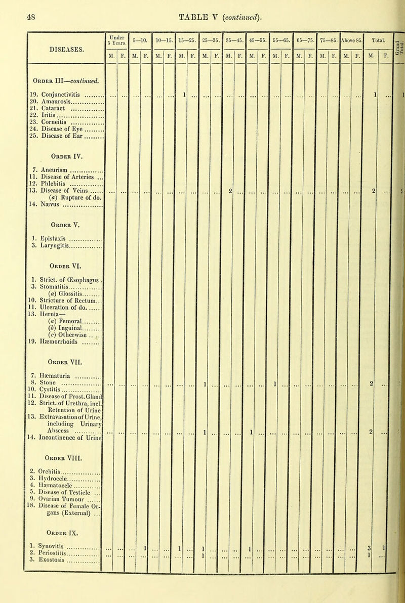 DISEASES. Under 5 Years. 5—10. 10—15. 15—25. 25—S5. 35—45 45—55 55—G5 65—75 . 75—85 .\bove 8 ). Total. M. F. M. 1. M. F. M F. M F, M F. M F. M F. M F. M . F. M F M. F. Order III—continued. 19. Conjunctivitis 20. Amaurosis 21. Cataract 22. Iritis 23. Corneitis 24. Disease of Eye 25. Disease of Ear Order IV. 11. Disease of Arteries ... 12. Phlebitis 13. Disease of Veins ] 2 2 2 3 1 I ... 1 f 1 2 (a) Rupture of do. Order V. 1. Epistaxis 3. Laryngitis Order VI. 1. Strict, of Oesophagus . 3. Stomatitis (a) Glossitis 10. Stricture of Rectum... 11. Ulceration of do 13. Hernia— (a) Femoral (i) Inguinal (c) Otherwise 19. Haemorrhoids Order VII. 7. Haematuria 8. Stone 10. Cystitis 11. Disease of Prost.Gland x^. oiiict. ui ureinra, inci. Retention of Urine 13. E.xtravasation of Urine, including Urinary Abscess 1 1 1 1 1 1 1 1 \ 14. Incontinence of Urine Order VIII. 2. Orchitis 3. Hydrocele 4. Haimatocele 5. Disease of Testicle ... 9. Ovarian Tumour 18. Disease of Female Or- gans (External) ... Order IX. 1. Synovitis 2. Periostitis 3. Exostosis ... ;l i