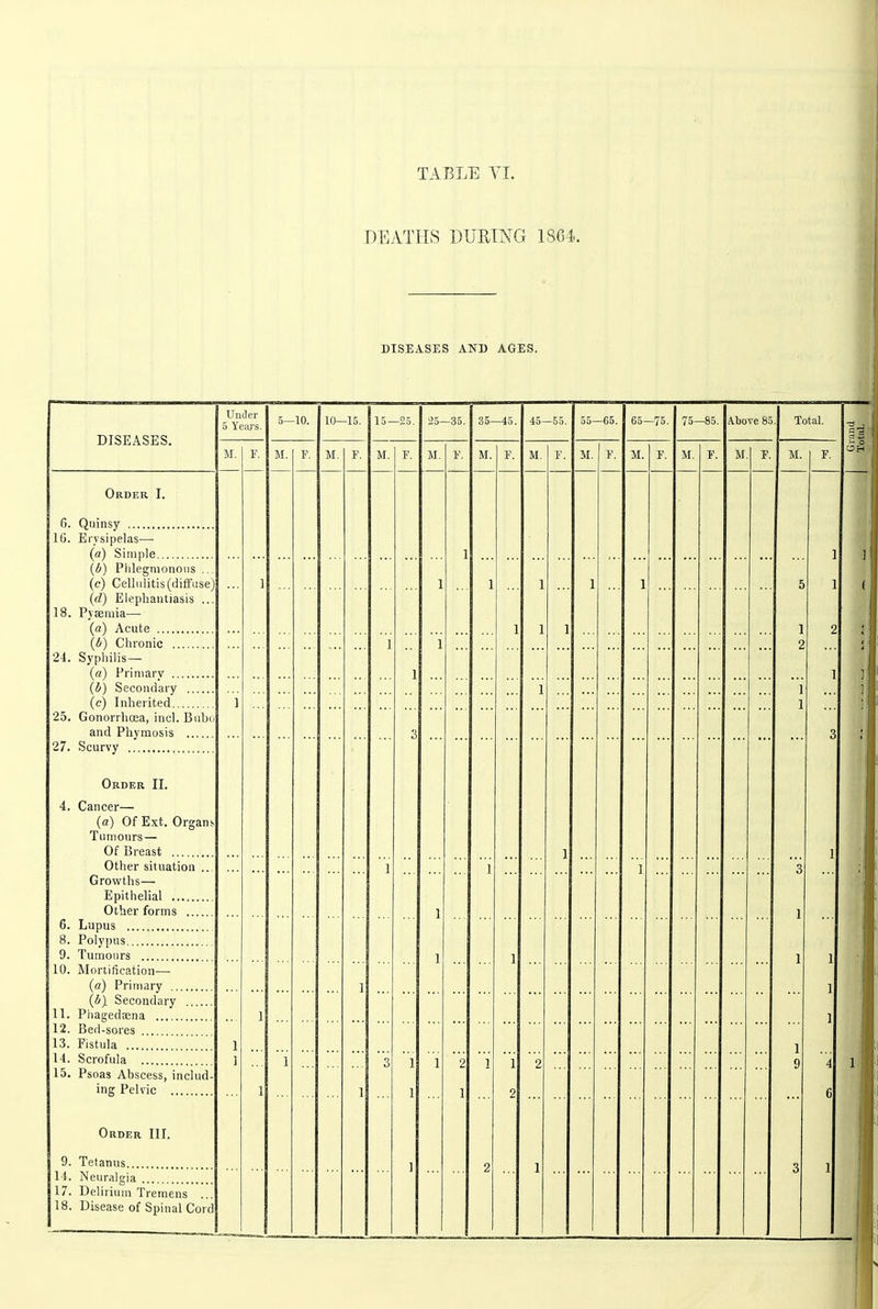 DEATHS DURING 1864. DISEASES AND AGES. DISEASES. Uiulcr 5 Years. 5—10, 10—15. 15—25. 35—35. 35—45. 45—55. 55—G5. G5—75. 75—85. Above 85 . Total. M. F. M. F. M. F. M. F. M. F. M. F. M. F. M. 1 M. F. M. F. M F. M. 1 F. Order I. 16. Erysipelas— (a) Simple (6) Phlegmonous .. (c) Cellulitis (diffuse) {d) Elephantiasis ... 18. Pysemia— (a) Acute {b) Chronic 24. Syphilis — {a) Primary (4) Secondary 1 1 1 1 5 1 2 1 1 3 1 1 1 9 3 ] 1 1 1 4 6 1 1 1 1 1 1 1 1 I 1 1 (c) Inherited ] 25. Gonorrhoea, inch Bubd and Phymosis 3 Order II. 4. Cancer—■ {a) Of Ext. Organis Tumours — Of Breast Other situation 1 1 1 1 1 1 Growths— Other forms 6. Lupus 8. Polypus 9. Tumours 10. Mortification— (a) Primary (4) Secondary 11. Pliagedaena 12. Bed-sores . . 13. Fistula 1 1 1 1 1 14. Scrofula 1 1 1 3 1 1 1 1 2 1 1 2 1 2 2 15. Psoas Abscess, includ- ing Pelvic Order III. 9. Tetanus 14. Neuralgia 17. Delirium Tremens ... 1