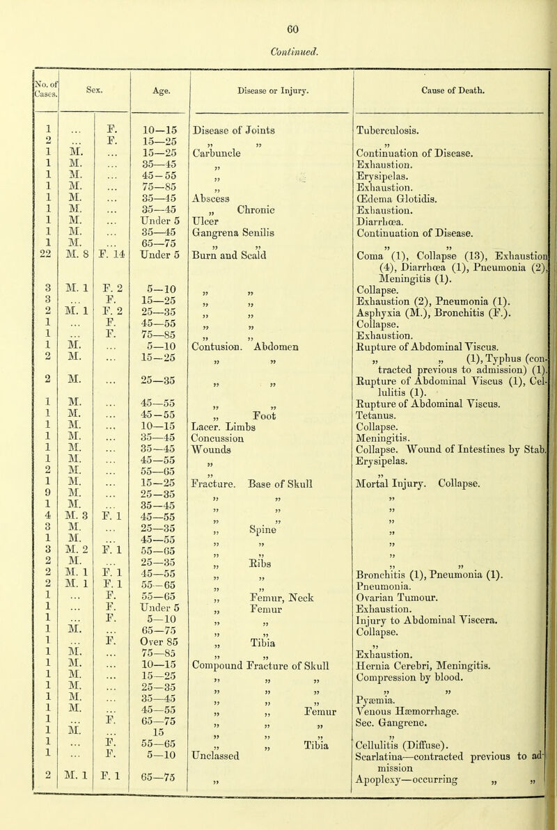 Continued. No. of Cases. Sex. Age. 1 F. 10—15 2 F. 15—25 1 M. 15—25 1 M. 35—45 1 M. 45-55 1 M. 75—85 1 M. 35—45 1 M. 35—45 1 M. Under 5 1 M. 35--15 1 M. 65—75 22 M. 8 F. 14 Under 5 3 M. 1 F. 2 5-10 3 F. JLU 2 M. 1 F. 2 25—35 1 F. 1 F. 75—85 1 M. 5—10 2 M. 15-25 2 M. 25—35 1 M. 45—55 1 M. 45-55 1 M. 10—15 1 M. 35—45 1 M. 35—45 1 M. 45—55 2 M. 55—G5 1 M. 15—25 9 M. 25—35 1 M. 35—45 4 M. 3 F. 1 45—55 3 M. 25—35 1 M. 45—55 3 M. 2 F. 1 55—65 2 M. 25—35 M. 1 F.'l 45—55 2 M. 1 F. 1 55-65 1 F. 55—65 1 F. Under 5 1 F. 5—10 1 ii. 65—75 1 F. Over 85 1 M. 75—85 1 m! 10—15 1 M. 15—25 1 M. 25—35 1 M. OO—40 1 M. 45—55 1 f! 65—75 1 ii'. 15 1 F.' 55—65 1 F. 5—10 1 ^ M. 1 F. 1 65—75 Disease or Injury. Disease of Joints Carbuncle Abscess „ Chronic Ulcer Gangrena Senilis Burn and Scald Contusion. Abdomen Foot Lacer. Limbs Concussion Wounds Fracture. Base of Skull Spine Eibs Femur, Neck Femur Tibia   Compound Fracture of Skull » J> 5>  » 5> >' » J) „ „ Femur Unclassed Tibia Cause of Death. Tuberculosis. J) Continuation of Disease, Exhaustion. Erysipelas. Exhaustion. GEdema Glotidis. Exhaustion. Diarrhoea. Continuation of Disease.   Coma (1), Collapse (13), Exhaustion (4), Diarrhoea (1), Pneumonia (2), Meningitis (1). Collapse. Exhaustion (2), Pneumonia (1). Asphyxia (M.), Bronchitis (F.). Collapse. Exhaustion. Eupture of Abdominal Yiscus. „ (1)> Typhus (con. tracted previous to admission) (1) Eupture of Abdominal Viscus (1), Cel lulitis (1). Eupture of Abdominal Viscus. Tetanus. Collapse. Meningitis. Collapse. Wound of Intestines by Stab, Erysipelas. Mortal Injury. Collapse. Bronchitis (1), Pneumonia (1). Pneumonia. Ovarian Tumour. Exhaustion. Injury to Abdominal Viscera. Collapse. Exhaustion. Hernia Cerebri, Meningitis. Compression by blood. Pyasmia. Venous Haemorrhage. Sec. Grangrene. Celluliii'is (Diffuse). Scarlatina—contracted previous to ad mission Apoplexy—occurring „