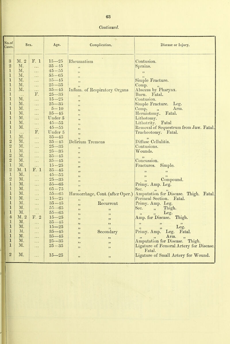 Continued. Xo.of Cases. — Sex. Age. Complication. Disease or Injury. Q O M 9 X . -L \-0 — Elieuuiatisui contusion. 9 ]M. Ot> —iO Sprains. 1 ± M AK KK — oo ?j 1 J. M. 55 1 ± M. OO ±0 5J Simple Fracture. 1 J-tX. 25—35 )? Comp, X M. OO — Inflam. of [Respiratory Organs Abscess by Pbarynx. 1 25 35 DUl LL. X cltai. 1 M. 15 25 5) vyUllLLlolUil. 1 J. M —OO Simple Fracture. Leg. 1 j_ Tvr in o— J.U » OOnip. iXlLU. 1 J. M. OO — -bo Heruiotomy. Fatal. 1 X IVJ.. XJndGr 5 ?J Lithotoiny, 1 M. 430 OD ?) ijitnotnty. x aiai 1 X M. rrO OO >) licmoval of Sc^uGstrum froin Jaw. I'atal. \ U llUcl O )) XI ticiicu buiu y. X a Lax. 1 J. M. OO—40 )5 Delirium Tremens ii. OO — iO iJinusc iiuiiLis, 2 M. 25 35 )? 1 M. 25 35 )j \A/mm n q M. OO -hO 2 M. 35 45 » X M. 1 9^; xo —zo )» Fractures. Simple. 2 M. 1 F. 1 35 45 5? )) )? 1 M. 45 55 )) jj )) 2 M. 95 OK ^O OO ;5 „ Compound, 1 M. 55 (55 3? MT*iiT\ir A ivm 1 iP(T X 11111 y • XXLLI p. XJCH. 1 M. fi5 75 >> XlctJUlUll Utlge, *_/ULll;. \^clltei vjjjcl ^ec. „ „ ^ 1 M. 55 «5 rVIll [J LI ItlLlUIi lUl X-ZlbctlbC. Xllli^Ii. J2 abcLl. 1 M. 15 2.5 Ppti tl Pi-l 1 SlpP'i'l ATI Ti'ii i*?!! \ m'. OO —^o Recurrent £*rimy. -A.mp. Le^. 1 M. 55 65 j; J) Spp ThifrVi KJCL'. X Ultill. 1 M. 55—65 >) J) » . Leg. Amp. for Disease. Thigh. 4 M. 2 F. 2 1 9*^ ±0 ZD ') >j 1 M. 35—45 5) 3) )) 1 M. 15—25 „ Leg. 1 U. 35—45 „ Secondary Primy. Amp. Leg. Fatal. 1 M. 35—45  'J „ „ Arm. „ 1 M. 25—35 ') » Amputation for Disease. Thigh. 1 M. 25-35 )) )) Ligature of Femoral Artery for Disease. Fatal.  5) Ligature of Small Artery for Wound.