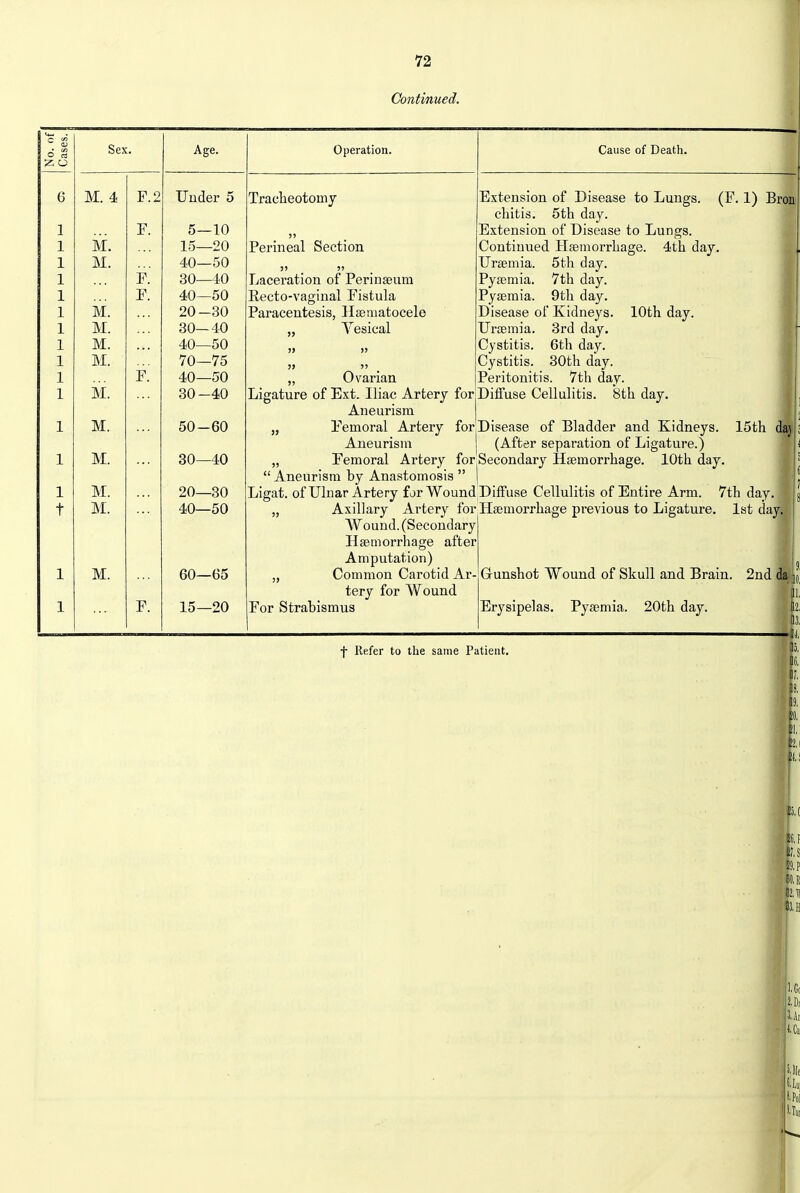 Continued. No. ol Cases, Sex. (I o IVl. 4! Uiider 5 1 F. 5—10 1 M. 15—20 1 M. 40—50 1 P. 30—40 1 F. 40—50 1 ivr. 20—30 i IVl. 30—40 1 M. 40—50 1 M. 70—75 1 F. 40—50 1 M. 30-40 1 M. 50-60 1 M. 80—40 1 M. 20—30 t M. 40—50 1 M. 60—65 1 F. 15—20 Operation. Traclaeotomy Perineal Section  .  . Laceration of Perinseum Eecto-vagiual Fistula Paracentesis, ]la;iuatocelo Vesical Ovarian Cause of Death. Extension of Disease to Lungs. (F. 1) Bron chitis. 5th day. Extension of Disease to Lungs. Continued Hseniorrliage. 4th day. Urjemia. 5th day. PyfEinia. 7th day. Pyaemia. 9tli day. Disease of Kidneys. 10th day. Uraemia. 3rd day. Cystitis. 6th day. j Cystitis. 30th day. Peritonitis. 7th day. Ligature of Ext. Iliac Artery forjDiffuse Cellulitis. 8th day. Aneurism I, Femoral Artery for Aneurism | „ Femoral Artery for Aneurism by Anastomosis  Ligat. of Ulnar Artery iov Wound „ Axillary Artery for Wound. (Secondary Haemorrhage after Amputation) „ Common Carotid Ar tery for Wound For Strabismus Disease of Bladder and Kidneys. 15th daj (After separation of Ligature.) Secondary Haemorrhage. 10th day. Diffuse Cellulitis of Entire Arm. 7th day. Haemorrhage previous to Ligature. 1st day. i Gunshot Wound of Skull and Brain. 2nd Erysipelas, Pyaemia. 20th day. \ f Refer to the same Patient. 12.11