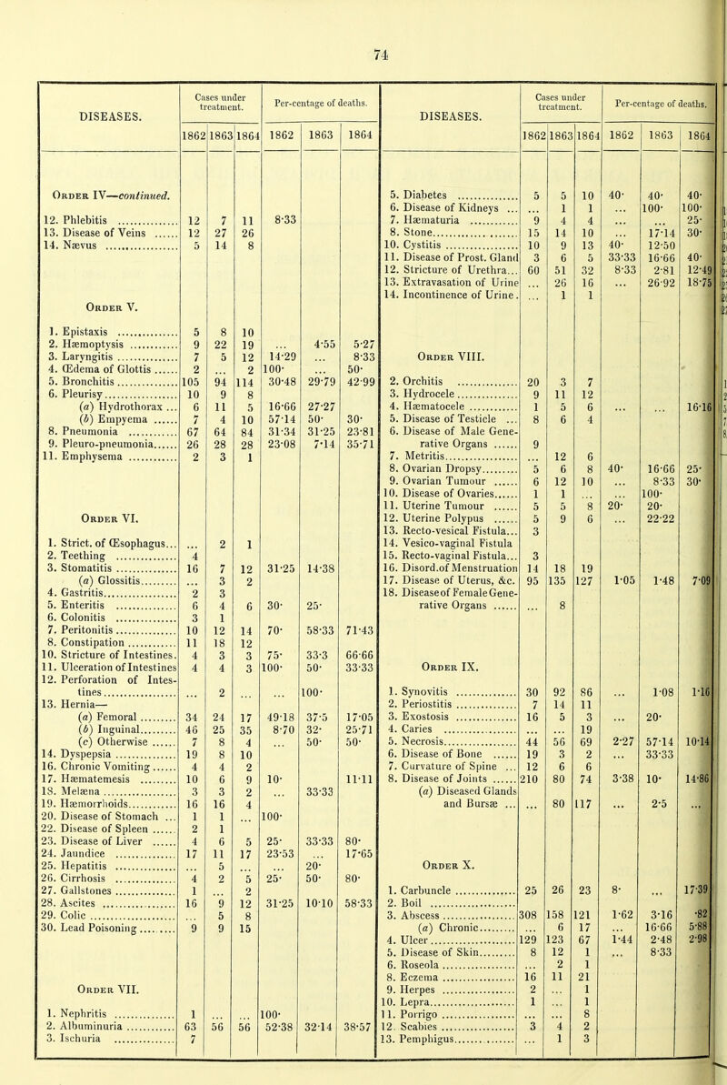 DISEASES. Order IV—continued. 12. Phlebitis 13. Disease of Veins 14. Naevus Order V. 1. Epistaxis 2. Haemoptysis , 3. Laryngitis 4. ffidema of Glottis . 5. Bronchitis 6. Pleurisy (a) Hydrothorax {b) Empyema ... 8. Pneumonia 9. Pleuro-pneumonia..., 11. Emphysema Order VI. Strict, of (Esophagus... Teething Stomatitis (a) Glossitis Gastritis Enteritis Colonitis Peritonitis Constipation Stricture of Intestines. Ulceration of Intestines Perforation of Intes tines Hernia— (a) Femoral {b) Inguinal (e) Otherwise Dyspepsia Chronic Vomiting Hsematemesis Melaena Haemoirhoids Disease of Stomach .. Disease of Spleen Disease of Liver Jaundice Hepatitis Cirrhosis Gallstones Ascites Colic Lead Poisoning Order VIL 1. Nephritis 2. Albuminuria .... 3. Ischuria Cases iiniler treatment. 1862 1863 1864 5 9 7 2 105 10 6 7 67 26 2 56 10 19 12 2 114 8 5 10 84 28 1 56 Per-ceiitage of deatlis. 1862 1863 1864 8-33 14-29 100- 30- 48 16-66 57-14 31- 34 23-08 31-25 30- 70- 75- 100- 49-18 8-70 10- 100- 25- 23-53 25- 31-25 100- 52-38 4-55 29-79 27-27 50- 31-25 7-14 14-38 25- 58-33 33-3 50- 100- 37-5 32- 50- 33-33 33-33 20-' 50- 1010 3214 5-27 8-33 50- 42-99 30- 23-81 35-71 71-43 66-66 33-33 17-05 25-71 50- 11-11 80- 17-65 80- 58-33 38-57 DISEASES. Cases under treatment. 5. Diabetes 6. Disease of Kidneys 7. Haematuria 8. Stone 10. Cystitis 11. Disease of Prost. Gland 12. Stricture of Urethra 13. Extravasation of Urine 14. Incontinence of Urine Order VIII. Orchitis Hydrocele Haematocele Disease of Testicle .. Disease of Male Gene rative Organs Metritis Ovarian Dropsy Ovarian Tumour Disease of Ovaries Uterine Tumour Uterine Polypus Recto-vesical Fistula.. Vesico-vaginal Fistula Recto-vaginal Fistula.. Disord.of Menstruation Disease of Uterus, &c. Diseaseof Female Gene rative Organs Order IX. 1. Synovitis 2. Periostitis 3. Exostosis 4. Caries 5. Necrosis 6. Disease of Bone .., 7. Curvature of Spine 8. Disease of Joints ... (a) Diseased Glands and Bursas Order X. 1. Carbuncle 2. Boil 3. Abscess (a) Chronic. 4. Ulcer 5. Disease of Skin. 6. Roseola 8. Eczema 9. Herpes 10. Lepra 11. Poirigo 12. Scabies 13. Pemphigus 1862 1863 1864 44 19 12 210 25 308 129 18 135 26 158 6 123 12 2 11 10 19 127 86 11 3 19 69 2 6 74 117 23 121 17 67 1 1 21 1 1 8 2 3 Per-centage of deaths. 1862 1863 18G4 40- 40 33-33 8-33 40- 20- 1-05 2- 27 3- 38 1-62 1-44 40- 100- 17-14 12-50 16-66 2-81 26-92 16-66 8-33 100- 20- 22-22 1-48 1- 08 20- 57-14 33-33 10- 2- 5 3-16 16-66 2-48 8-33