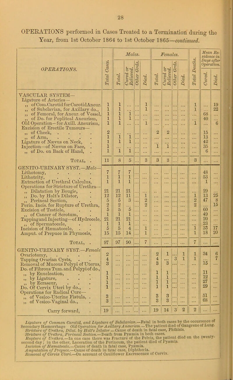 OPEBATIONS performed in Cases Treated to a Termination during the Year, from 1st October 1864 to 1st October 1865—continued. Males. Females. Mean Re- sidence in Days after Operation. OPERATIONS. Total Cases. Owed, or Relieved. co Cured err Relieved. 4 1 Total. Os b © Died. Total. <5 s -«s © Died. C) G Cured. Died. VASCULAR SYSTEM— Ligature of Arteries— ,, of Com.Carotidfor CarotidAneur. 1 1 1 l 19 „ of Subclavian, for Axillary do., 1 1 1 l 22 ., of Femoral, for Aneur. of Vessel, 1 1 i 68 ,, of Do. for Popliteal Aneurism, 1 1 1 40 Old Operation—for Axill. Aneurism, 1 1 1 i 6 Excision of Erectile Tumours— ,, of Cbeek, .... 2 2 2 15 ,, of Arm Ligature of Nsevus on Neck, 1 i 1 13 1 l 1 42 Infection—of Noevus on Face, . 1 i i ... 35 ,, of Do. on Back of Hand, 1 i 1 6 Total, . 11 8 5 3 3 3 ... 3 GENITO-URINARY SYST.—Male— Lithotomy, .... 7 7 7 48 Lithotrity, .... 1 1 1 53 Extraction of Urethral Calculus, 1 1 1 1 ... Operations for Stricture of Urethra— ,, Dilatation by Bougie, ,, Do. by Holt’s Dilator, 21 21 21 29 25 12 12 11 1 i 13 ,, Perineal Section, 5 5 3 ... 2 2 47 8 Perin. Incis. for Rupture of Urethra, 2 2 2 2 15 Excision of Testicle, 5 5 5 60 ,, of Cancer of Scrotum, 1 1 1 49 Tapping and Injecting—of Hydrocele, 21 21 21 ... 20 ,, of Spermatocele, 1 1 1 i 23 17 Incision of Hsematocele, 5 5 4 1 33 Amput. of Prepuce in Phymosis, 15 15 14 1 1 18 20 Total, . 97 97 90 7 7 ... ... GENITO-URINARY SYST.—Female 34 Ovariotomy, .... 2 2 1 1 1 6 Tapping Ovarian Cysts, 4 ... 4 ... 3 1 1 15 7 Removal of Mucous Polypi of Uterus, 3 3 3 ... ... ... ... Do. of Fibrous Turn, and Polypi of do., 11 ,, by Enucleation, 1 1 1 ,, by Ligature, 1 1 1 ... 12 ,, by Ecraseur, 1 1 1 ... 2 ! ... Do. Of Cervix Uteri by do., 1 1 1 ... 29 Operations for Radical Cure— 51 ,, of Vesico-Uterine Fistula, . 3 ... 3 3 „ of Vesico-Vaginal do., 3 3 3 ... ... 6S Carry forward, 19 ... ... ... 19 14 3 2 2i ... Ligature of Common Carotid, and Ligature of Subclavian.—Fatal in both cases by the occurrence of Secondary Htemorrhage Old Operation for Axillary Aneurism.—The patient died of Gangrene of hung. Stricture of Urethra, Dilat. by Holt’s Dilator—Cause of death in fatal case, Phthisis. Stricture of Urethra, Perineal Section.—Death from Pyssmia in both cases. Rupture of Urethra.—In one case there was Fracture of the Pelvis, the patient died on the twenty- second day ; in the other, Laceration of the Perineum, the patient died of l’yaania. Incision of Hwmatoccle Cause of death in fatal case, Pyaemia. Amputation of Prepuce.—Cause of death in fatal case, Diphtheria. Removal of Cervix Uteri.—On account of Cauliflower Excrescence of Cervix.