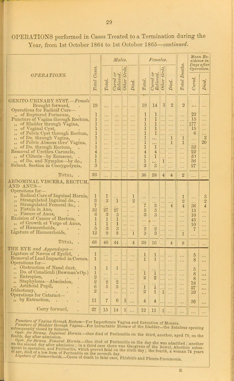 OPERATIONS performed in Cases Treated to a Termination during the Year, from 1st October 1864 to 1st October 1865—continued. OPERATIONS. Total Cases. Males. Females. Total Deaths. Mean Re- sidence in Total. Cured or Relieved. 1 Other Grds. \ Died. Total. Cured or Relieved. 1 Other Grds. Cured. § j ^ 0 ation. i, GENITO URINARY SYST. -Female Brought forward, 19 19 14 3 2 2 ... Operations for Radical Cure— ,, of Ruptured Perineum, 1 1 1 22 Puncture of Vagina through Rectum, 1 1 1 15 ,, of Bladder through Vagina, 1 1 1 177 ,, of Vaginal Cyst, 1 1 1 15 ,, of Pelvic Cyst through Rectum, 1 1 1 6 ,, of Do. through Vagina, 1 1 ... 1 1 2 ,, of Pelvic Abscess thro’ Vagina, 1 1 . . . 1 1 20 ,, of Do. through Rectum, 1 1 1 52 Removal of Urethra Caruncle, 4 4 4 22 ,, of Clitoris—by Ecraseur, 1 1 1 53 ,, of Do. and Nymphse—by do., 1 1 ... 1 36 Subcut. Section in Coccygodynia, 3 3 3 27 Total, . 36 36 28 4 4 2 ... ABDOMINAL VISCERA, RECTUM, AND ANUS— Operations for—- ,, Radical C ure of Inguinal Hernia, 1 1 1 1 3 ,, Strangulated Inguinal do., . 3 3 1 2 2 2 ,, Strangulated Femoral do., . 7 7 3 4 4 36 4 ,, Fistula in Ano, 32 27 27 5 5 15 ,, Fissure of Anus, 6 3 3 3 3 10 Excision of Cancer of Rectum, 1 1 1 45 ,, of Growth at Verge of Anus, 1 1 1 10 ,, of Haemorrhoids, 5 3 3 2 2 7 Ligature of Haemorrhoids, 12 9 8 1 3 3 1 Total, . 68 48 44 4 20 16 L. 4 8 THE EYE and Appendages— Ligature of Naevus of Eyelid, 1 1 1 5 Removal of Lead Impacted in Cornea, 1 1 1 8 Operations for— ,, Obstruction of Nasal duct, 1 1 1 5 ,, Do. of Canaliculi (Bowman’s Op.) 1 1 1 8 ,, Entropion, 2 2 2 8 ,, .Staphyloma—Abscission, 2 2 2 18 ,, Artificial Pupil, 6 5 5 1 1 97 Iridectomy, 2 2 1 1 19 ... Operations for Cataract— ... ,, by Extraction, 11 7 6 i 4 4 36 Carry forward, 27 15 14 i|... | 12 11 1 °/f Vu,g'J\a For Imperforate Vagina and Retention of Menses. BubsequentifcSfbJ SutTes Vaama-For 1,Umctablc “.awe of the Blodder-the fistulous opening toZh;£^n?rZjSn.al Hernia-°™ died of Peritonitis on the third, another, aged TO, on the Strang. Femoral Hernia.—One died of Peritonitis on the day she wns admitted • ^the'fourthfa Ligature of Haemorrhoid,—Cause of death in fatal case, Phlebitis and Pleuro-Pneumonia. E