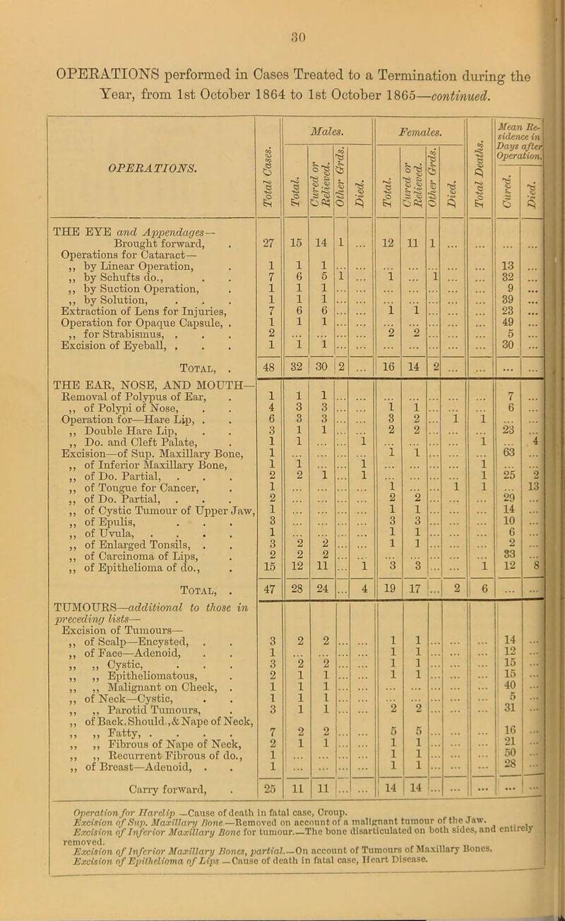 . OPERATIONS performed in Oases Treated to a Termination during the Year, from 1st October 1864 to 1st October 1865—continued. Males. Females. I Mean Re- j sidencein Days after. Operation] OPERATIONS. 58 a Cured or Relieved. eo Cured or Relieved. ’■C C e £ Total. 6 5 O Died. Total. t$ -s -*o © Died. 0 Cured. Died. THE EYE and Appendages— 1 Brought forward, 27 15 14 12 11 1 Operations for Cataract— ,, by Linear Operation, 1 1 1 13 ,, by Schufts do., ,, by Suction Operation, 7 G 5 1 i ... 1 32 1 1 1 9 ... I ,, by Solution, 1 1 1 39 ... Extraction of Lens for Injuries, 7 6 6 1 1 23 ... I Operation for Opaque Capsule, . i 1 1 49 ... ,, for Strabismus, . 2 2 2 ... 5 Excision of Eyeball, . l i 1 30 Total, . 48 32 30 2 16 14 2 ... THE EAR, NOSE, AND MOUTH— Removal of Polypus of Ear, 1 1 1 7 ,, of Polypi of Nose, 4 3 3 1 i 6 Operation for—Hare Lip, . 6 3 3 3 2 i 1 ,, Double Hare Lip, 3 1 1 2 2 23 ,, Do. and Cleft Palate, 1 1 1 1 4 Excision—of Sup. Maxillary Bone, 1 i i 63 ,, of Inferior Maxillary Bone, 1 i 1 ... i ,, of Do. Partial, 2 2 1 1 l 25 2 ,, of Tongue for Cancer, 1 i 1 l 13 ,, of Do. Partial, 2 2 2 29 ,, of Cystic Tumour of Upper Jaw, 1 1 1 14 ,, of Epulis, 3 3 3 10 ,, of Uvula, .... 1 1 1 1 ... 6 ,, of Enlarged Tonsils, . 3 2 2 1 1 ... 2 ... ' ,, of Carcinoma of Lips, 2 2 2 33 s ,, of Epithelioma of do., 15 12 11 1 3 3 i 12 Total, . 47 28 24 4 19 17 ... 2 G TUMOURS—additional to those in preceding lists—• Excision of Tumours— ,, of Scalp—Encysted, 3 2 2 1 1 14 **■ ,, of Face—Adenoid, 1 1 1 12 ...j „ ,, Cystic, 3 2 2 1 1 15 ... ,, ,, Epitbeliomatous, 2 1 1 1 1 15 ...' ,, ,, Malignant on Cheek, . 1 1 1 ... ... 40 ,, of Neck—Cystic, 1 1 1 ... 5 ,, ,. Parotid Tumours, 3 1 1 2 2 31 ,, of Back, Should.,&Nape of Neck, 16 » ,, Fatty, .... 7 2 2 5 5 ... ,, ,, Fibrous of Nape of Neck, 2 1 1 1 1 21 ,, ,, Recurrent Fibrous of do., 1 1 1 50 ,, of Breast—Adenoid, . 1 1 1 28 ... Carry forward, 25 11 11 14 1 14 ... ... ... Operation for Harelip —Cause of death in fatal case, Croup. Excision of Sim. Maxillary Hone—Removed on account of a malignant tumour of the Jaw. Excision of Inferior Maxillary Bone for tumour.—The bone disarticulated on both sides, ana entirely removed. Excision of Inferior Maxillary Bones, partial On account of Tumours of Maxillary Bones. Excision of Epithelioma of Lips — Cause of death in fatal case, Heart Disease.