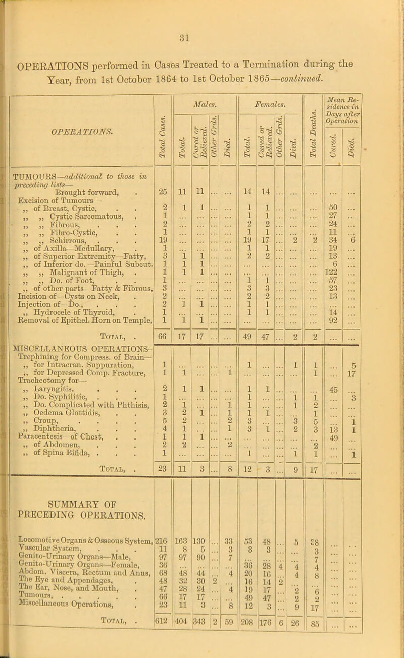 OPERATIONS performed in Cases Treated to a Termination during the Year, from 1st October 1864 to 1st October 1865—continued. Males. Females. Mean Re- sidence in 5 • -'I 1 Operation OPERATIONS. K) e s 8 8 S> s *8 8 ■a § ^ •c* 3 •cO s 6s ©«s o G| 6s © 6s © C) TUMOURS—additional to those in preceding lists— 11 14 Brought forward, 25 ii 14 Excision of Tumours— ,, of Breast, Cystic, 2 i 1 1 1 50 ,, ,, Cystic Sarcomatous, 1 1 1 27 ,, ,, Fibrous, 2 2 2 24 ,, ,, Fibro-Cystic, 1 1 1 11 ,, ,, Schirrous, 19 19 17 2 2 34 6 ,, of Axilla—Medullary, 1 1 1 19 ,, of Superior Extremity—Fatty, 3 i i 2 2 13 ,, of Inferior do.—Painful Subcut. 1 i l 6 ,, ,, Malignant of Thigh, 1 i l 122 ,, ,, Do. of Foot, 1 i 1 57 ,, of other parts—Fatty & Fibrous, 3 3 3 23 Incision of—Cysts on Neck, 2 2 2 13 Injection of—Do., ,, Hydrocele of Thyroid, 2 i l 1 1 1 1 1 14 Removal of Epithel. Horn on Temple, 1 i i 92 Total, . 66 17 17 49 47 2 2 MISCELLANEOUS OPERATIONS- Trephining for Compress, of Brain— ,, for Intracran. Suppuration, 1 1 1 1 5 ,, for Depressed Comp. Fracture, Tracheotomy for— 1 1 1 1 17 ,, Laryngitis, 2 1 1 1 1 45 ,, Do. Syphilitic, 1 1 1 i 3 ,, Do. Complicated with Phthisis, 2 1 1 1 1 o ,, Oedema Glottidis, 3 2 1 1 1 i 1 ,, Croup, .... 5 2 2 3 3 5 1 ,, Diphtheria, 4 1 1 3 i 2 3 13 1 Paracentesis—of Chest, 1 1 1 49 ,, of Abdomen, 2 2 2 2 ,, of Spina Bifida, . 1 1 1 1 1 Total, . 23 11 3 8 12 3 9 17 SUMMARY OF PRECEDING OPERATIONS. j Locomotive Organs & Osseous System, 216 163 130 33 53 48 5 £8 Vascular System, II 8 5 3 3 3 3 Genito-Urinary Organs—Male, 97 97 90 7 7 Genito-Urinary Organs—Female, 36 36 28 l 4 4 Abdom. Viscera, Rectum and Anus, 68 48 44 4 20 10 4 Q The Eye and Appendages, Tlie Ear, Nose, and Mouth, Tumours, ..... Miscellaneous Operations, 48 32 30 2 16 14 2 47 66 23 28 17 11 24 17 3 4 8 19 ! 49 I 12 17 47 3 ~2 2 9 6 2 17 ... Total, . 612 404 343 2 59 208 176 6 j 26 85
