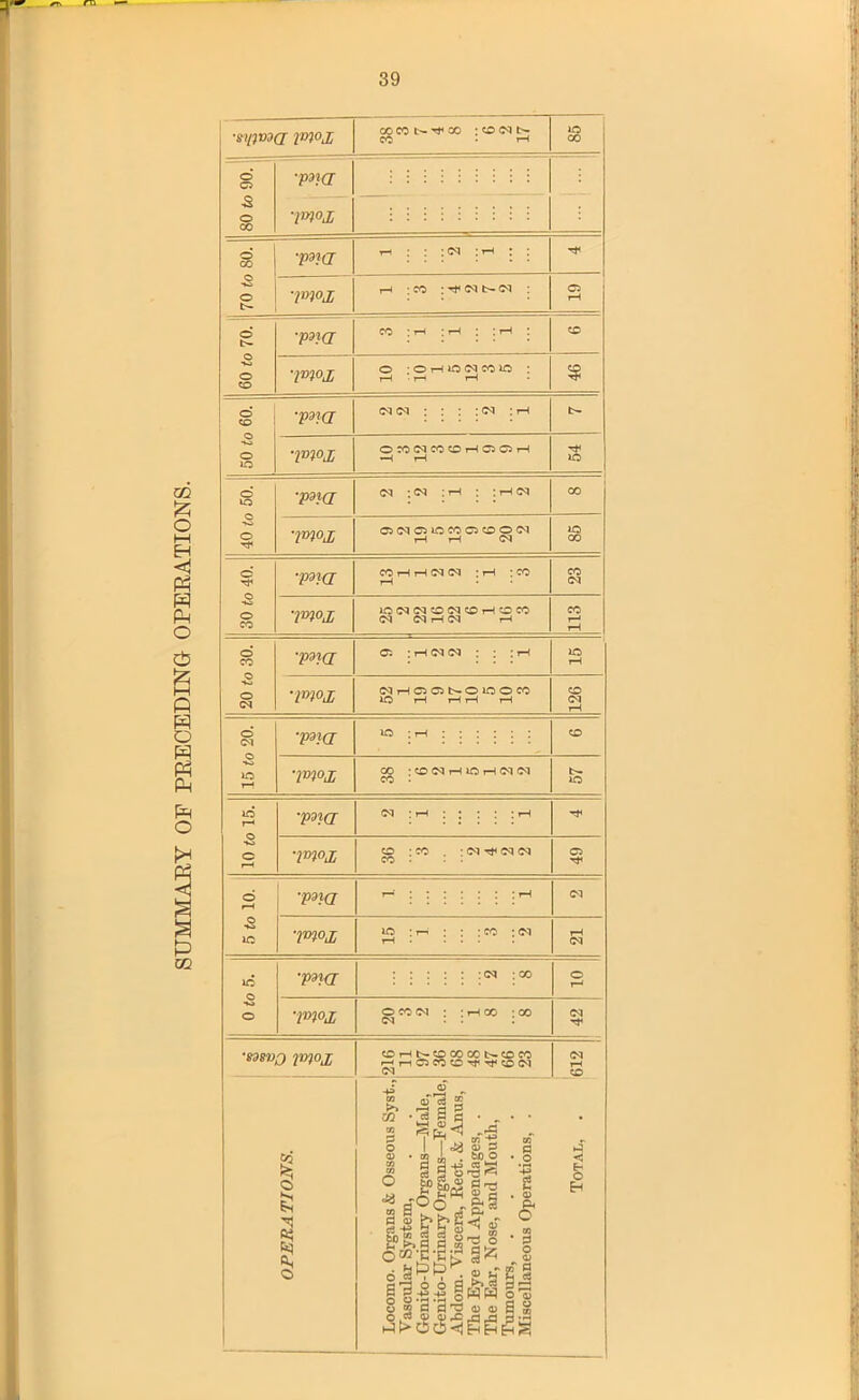 SUMMARY OF PRECEDING OPERATIONS. 'swvo<2 \mojj © t— ■pdl(J ■p3}(J ■pdi(j 40 to 50. cq ■. cq ; rH : rH cq oicqG3iocooG©cq JO •ma iONNOINCOHCCC CM W<7 (MHC5C5SO1COC0 JO rH HH rH © jo 'vna imox iO r—< © G •pdlQ- 'pwj[ g : co . : cq cq cq co • o rH © JO •pdl(J imoj; jo : iH *?>W 'P%0£ : ih co : co cq ‘SdSVQ pn°Jj § © & I £ o OHNCDCOOOt>COCC HMOCOOf ^OIM Cl 03 m 03 o o 03 03 03 O ■a a- 3 § oM d f ■Of oT cj 2 ■3 S g 2 I'4? soo . ^ ^ fflH P r— oj e . I- ^ O * 9* . §3 6 6 gS § gSSSWW O ownq'Bfflon E?M .9.3 £* O 03 P 0 03 B 1 <M rH G E- O Eh