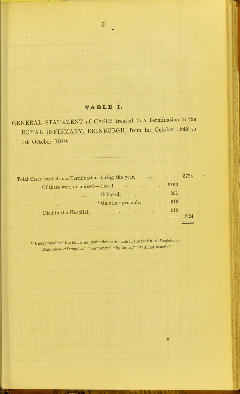 TABLE I. GENERAL STATEMENT of CASES treated to a Termination in the ROYAL INFIRMARY, EDINBURGH, from 1st October 1848 to 1st October 1849. Total Cases treated to a Termination during the year, . . 3724 Of these were dismissed—Cured, . . • 2466 Eelieved, . • 391 * On other grounds, . 349 Died in the Hospital, . . • • 3724 • Under this head the foUowing distinctions are made in the Statistical Eegister:- Dismissed- Irregular,  Improper,  By desire,  Without henefit. B