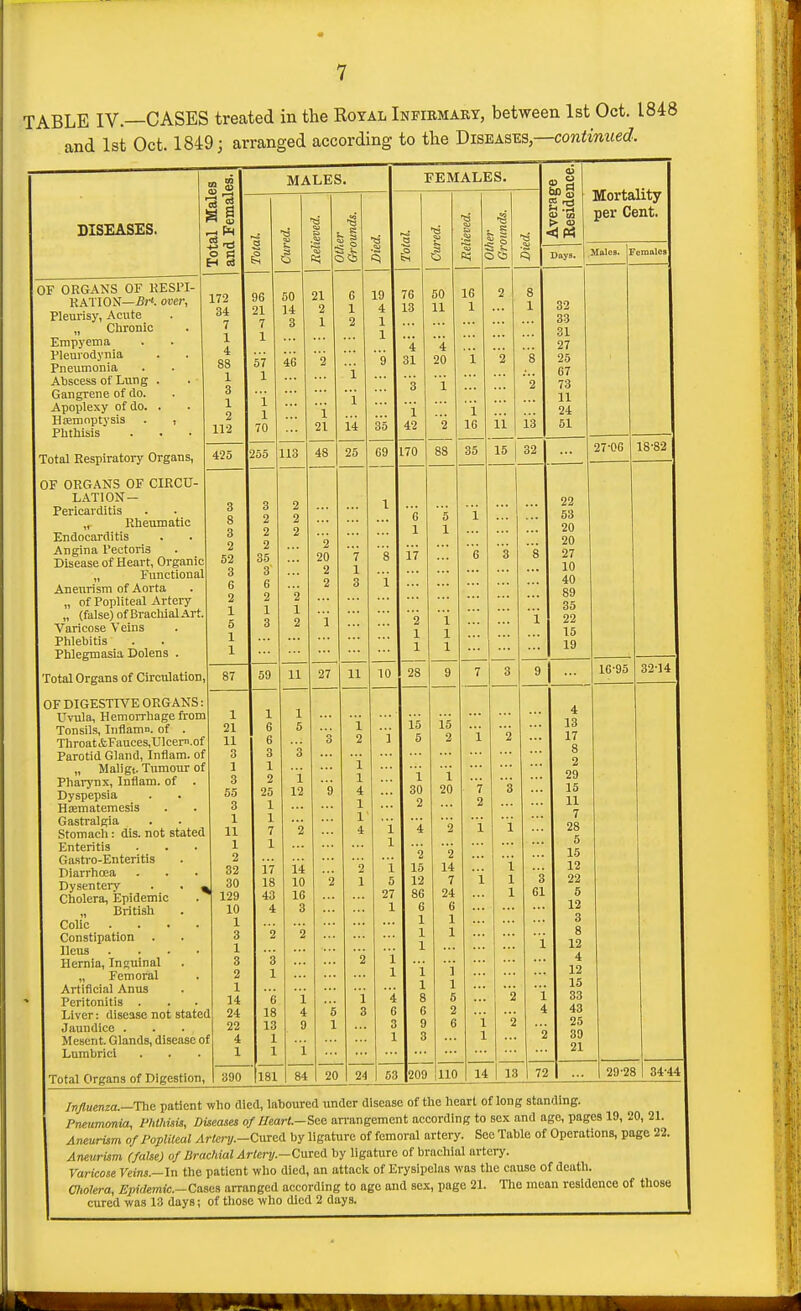 TABLE IV.—CASES treated in the Eotal Infirmary, between 1st Oct. 1848 and 1st Oct. 1849; arranged according to the J)is^ASV,3,—continued. MALES. FEMALES. Average Residence. DISEASES. || - •a •a ■1 4 e 5 s a 13 •S 4 s = 1 ■a mortamy per Cent. Days. Hales. E emales OF ORGANS OF KESl'I- RATION—over, Pleurisy, Acute „ Chronic Empyenia Pleurodynia Pneumonia Abscess of Lung . Gangrene of do. Apoplexy of do. . H£Einnptysis . , Phthisis 172 34 7 1 4 88 1 3 1 2 112 96 21 7 1 57 1 i 1 70 50 14 3 46 21 2 1 2 i 21 6 1 2 i i 14 19 4 1 1 9 35 76 13 4 31 3 i 42 50 11 4 20 i 2 16 1 i i 16 2 '2 i'i 8 1 s 2 13 32 33 31 27 25 67 73 11 24 51 Total Respiratory Organs, 425 255 113 48 25 69 170 88 35 15 1 32 27-06 18-82 OF ORGANS OF CIRCU- LATION- Pericarditis „ Rheumatic Endocarditis Angina Pectoris Disease of Heart, Organic „ Functional Aneurism of Aorta „ of Popliteal Artery „ (false) of Brachial Art. Varicose Veins Phlebitis Phlegmasia Dolens . 3 8 3 2 52 3 6 2 1 5 1 1 3 2 2 2 35 3 6 2 1 3 2 2 2 2 1 2 2 20 2 2 1 7 1 3 1 's i 6 1 17 2 1 1 5 1 i 1 1 i e 3 s i 22 53 20 20 27 10 40 89 35 22 15 19 Total Organs of Circulation, 87 59 11 27 11 10 28 9 7 3 9| ... 16-95 32-14 OF DIGESTIVE ORGANS: Uvula, Hemorrhage from Tonsils, luflamn. of . ThroatifcFauces,Ulcerii.of Parotid Gland, Infiara. of „ Maligt. Tumour of Phai-j'nx, Inflam. of . Dyspepsia Hsematemesis Gastralgia Stomach: dis. not stated Enteritis Gastro-Enteritis Diarrhoea Dysentery . . ^ Cholera, Epidemic „ British Colic .... Constipation Ileus .... Hernia, Insuinal „ Femoral Artificial Anus Peritonitis . Liver: disease not state Jaundice . Mesent. Glands, disease o Lumbrici 1 21 11 3 1 3 55 3 1 11 1 2 32 30 ' 129 10 1 3 1 3 2 1 14 1 24 22 f 4 1 1 6 6 3 1 2 25 1 1 7 1 17 18 43 4 2 3 1 e 18 13 1 1 1 5 3 i 12 2 14 10 16 3 2 i 4 9 i 3 9 2 5 1 i 2 i 1 4 1 1 4 2 1 2 i 3 1 i 1 i 5 1 i 1 4 6 3 1 15 5 i 30 2 4 2 15 12 OD 6 1 1 1 i 1 8 6 9 3 15 2 i 20 2 2 14 7 24 6 1 1 i 1 5 2 6 i i 2 i i i 1 2 '3 i i 1 2 '2 3 61 i i 4 2 4 13 17 8 2 29 15 11 7 28 5 15 12 22 5 12 3 8 12 4 12 15 33 43 25 39 21 Total Organs of Digestion, 390 181 84 20 24 63 209 110 14 13 72 ... 1 29-28 1 34-44 Influenza.—The patient who died, laboured under disease of the heart of long standing. Pneumonia, Phlhms, Disease! of I/earl.-Scc an-angement according to sex and ago, pages 19, 20, 21. Aneurism of Popliteal Artery.-Cuvcd by ligature of femoral artery. See Table of Operations, page 22. Aneurism (false) of ISrachial Artery.—CuxcCl by ligature of brachial artery. Varicose Veins.—\u the patient who died, an attack of Erysipelas was the cause of death. aiolera, Epidemic-Cases arranged according to age and sex, page 21. The mean residence of those cured was 13 days; of those who died 2 days. s