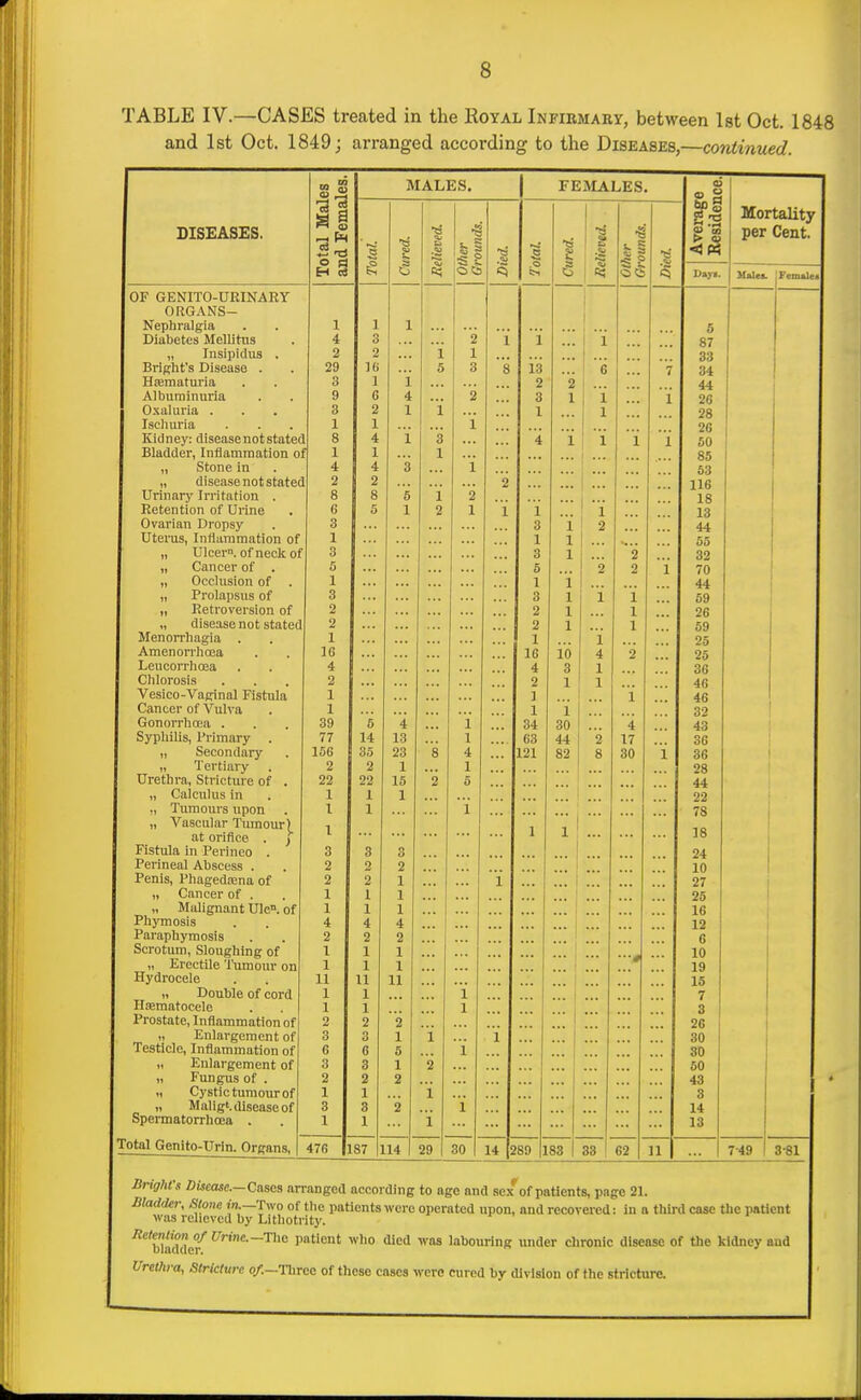 TABLE IV.—CASES treated in the Royal Infiemaey, between Ist Oct. 1848 and 1st Oct. 1849; arranged according to the Diseases,—continued. DISEASES. Total Males and Females. MALES. FEMALES. a5 Mortality per Cent. Total Cured. *^ s £ Died. Total. ■. (/. 1 1 1 1 ^ Ground.!!. Averag Residei Hida. FeniAles OF GENITO-UEINARY 1 ORGANS— Nephralgia 1 1 1 1 5 Diabetes Mellitus 4 8 2 i i 1 i 87 „ Insipidus . 2 2 i 1 ! 33 Bright's Disease . 29 16 5 3 i 13 e 7 34 Hfematuria 3 1 i 2 2 44 Albuminuria 9 G 4 2 3 1 i 1 26 Oxaluria . 3 2 1 i 1 1 28 Ischuria 1 1 * • • i 2fl Kidney: disease not statec 8 4 i 3 4 i i i i 50 1 Bladder, Inflammation o 1 1 1 ... oO „ Stone in 4 4 3 i t^o Od „ disease not statec 2 2 2 1 Tift j Urinary Irritation . 8 8 5 i 2 ... 18 Retention of Urine 6 5 1 2 1 i i ! i 1 Ovarian Dropsy 3 3 i 2 Uterus, Inflammation of 1 ... 1 1 55 „ Ulcer, of neck of 3 3 1 2 QO 0^ „ Cancer of . 5 5 2 2 i 70 „ Occlusion of 1 1 1 44 „ Prolapsus of 3 3 1 i i oa „ Retroversion of 2 2 1 1 26 „ disease not stated 2 2 1 1 59 Menorrhagia . 1 1 i 01; Amenorrhcea 16 16 16 4 2 0? ^9 Leucorrhoea 4 4 3 1 ob Chlorosis 2 2 1 1 46 Vesico-Vaginal Fistula 1 ] i 46 Cancer of Vulva 1 1 1 32 Gonorrhoea . 39 5 4 i 34 30 4 43 Syphilis, Primary 77 14 13 1 63 44 2 17 36 „ Secondary 156 3.5 23 s 4 121 82 8 30 1 36 „ Tertiary Urethra, Stricture of . 2 2 1 1 28 22 22 15 2 5 44 „ Calculus in 1 1 1 22 „ Tumours upon I 1 i 78 „ Vascular Tumour) at orifice . ] 1 1 v 1 18 Fistula in Perineo . Q O Q 0 ... 24 Perineal Abscess . 2 2 2 • ... 10 Penis, Phagedajna of „ Cancer of . 2 2 1 i 27 1 1 1 25 „ Malignant UlC. of 1 1 1 16 Phymosis 4 4 4 12 Paraphymosis 2 2 2 6 Scrotum, Sloughing of 1 1 1 10 „ Erectile T'umour on 1 1 1 19 Hydrocele 11 11 11 16 „ Double of cord 1 1 i ... I 7 Htematocele 1 1 1 3 Prostate, Inflammation of 2 2 2 :::' 26 „ Enlargement of Testicle, Inflammation of 3 3 1 i i 80 G G 5 i 30 „ Enlargement of 3 3 1 2 60 „ Fungus of . 2 2 2 43 „ Cystic tumour of 1 1 i 8 „ Maligt. disease of Spermatorrhoea . 3 3 2 i 14 1 1 i 13 Total Genito-Urin. Organs, 476 1 87 1 14 29 30 14 2 89 1 83 33 62 n 7-49 1 3-81 Drighfs Disease.—Cases arranged according to ago and sex'of patients, page 21. Bladder, Stone in.—Two of the patients were operated upon, and recovered: in a third case the patient was relieved by Lithotrity. bidder'' ^'■•'^'^ patient who died was labouring under chronic disease of the kidney and Urethra, Stricture o/.—Tliree of these cases were cured by division of the stricture.