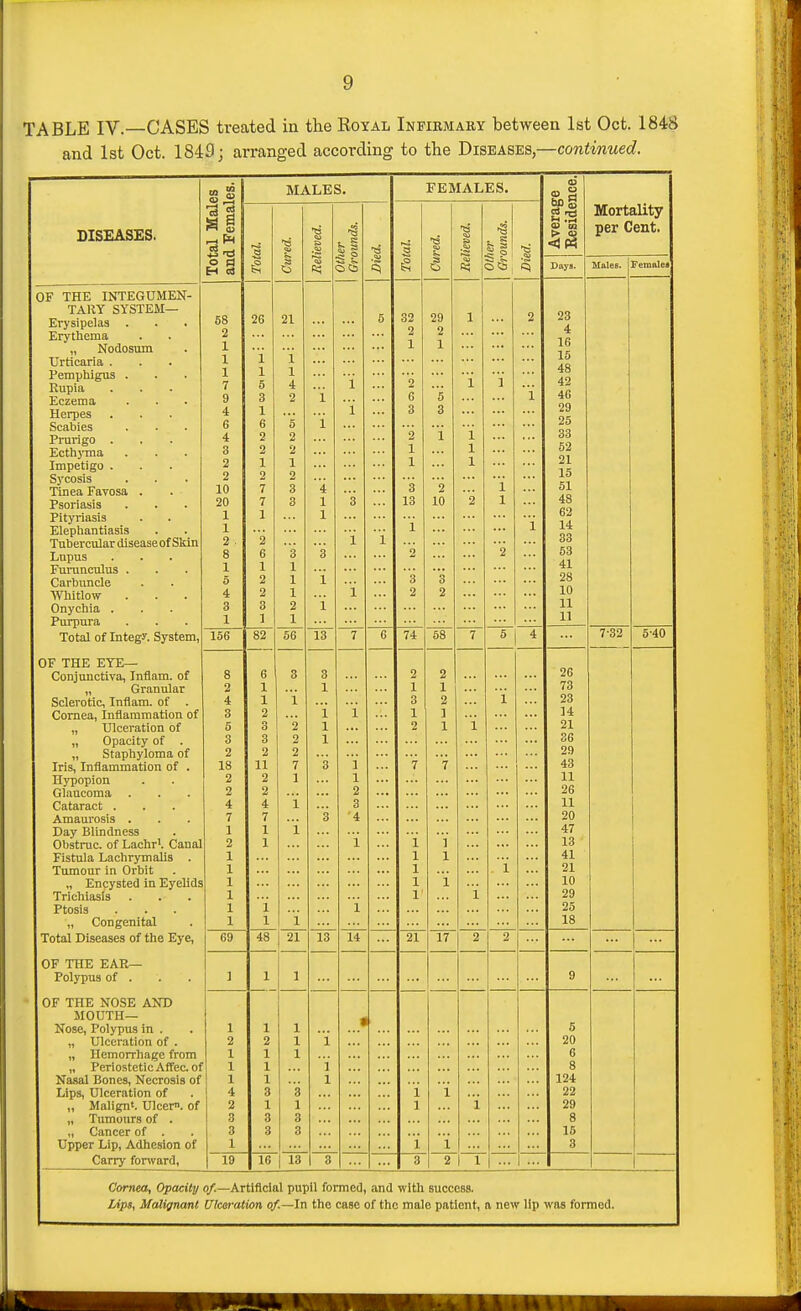 TABLE IV.—CASES treated in the Koyal Infirmary between 1st Oct. 1848 and 1st Oct. 1849; arranged according to the Diseases,—continued. DISEASES. OF THE INTEGUMEN- TARY SYSTEM— Erysipelas . Erythema „ Nodosum Urticaria . Pemphigus . Rupia Eczema Herpes Scabies Prurigo . Ecthyma Impetigo . Sycosis Tinea Favosa . Psoriasis Pityriasis Elephantiasis Tubercular disease of Sldn Lupus Furunculus . Carbimcle Whitlow Onychia . Purpura Total of Integy. System. OF THE EYE— Conjimctiva, Inflam. of „ Granular Sclerotic, Inflam. of . Cornea, Inflammation of „ Ulceration of „ Opacity of . „ Staphyloma of Iris, Inflammation of . Hypopion Glaucoma . Cataract . Amaurosis . Day Blindness Obstruc. of Lachr*. Canal Fistula Lachrymalis . Tumour in Orbit „ Encysted in Eyelids Trichiasis Ptosis „ Congenital Total Diseases of the Eye, OF THE EAR— Polypus of . OF THE NOSE AND MOUTH— Nose, Polypus in . „ Ulceration of . „ Hemorrhage from „ PeriosteticAffec. of Nasal Bones, Necrosis of Lips, Ulceration of „ Malignt. Ulcer, of „ Tumours of . „ Cancer of . Upper Lip, Adhesion of Carry fonvard, S «3 58 2 1 1 1 7 9 4 6 4 3 2 2 10 20 1 1 2 . 8 1 5 4 3 1 156 2 4 3 5 3 2 18 2 2 4 7 1 2 1 1 1 1 1 1 69 1 2 1 1 1 4 2 3 3 1 19 MALES. 26 82 21 56 48 16 21 13 '53 I: 3 13 13 FEMALES. 11' 74 58 5 I 4 21 17 2 I 1 bjlg <P 02 Days. 23 4 16 15 48 42 46 29 25 33 52 21 15 51 48 62 14 33 53 41 28 10 11 11 26 73 23 14 21 36 29 43 11 26 11 20 47 13 41 21 10 29 25 18 Mortality per Cent. Males. Females 5 20 6 8 124 22 29 8 15 3 7-32 5-40 Cornea, Opacity o/.—Artificial pupil formed, and with success. Lips, Malignant Ulceration of.—In the case of the male patient, a new Up was formed.