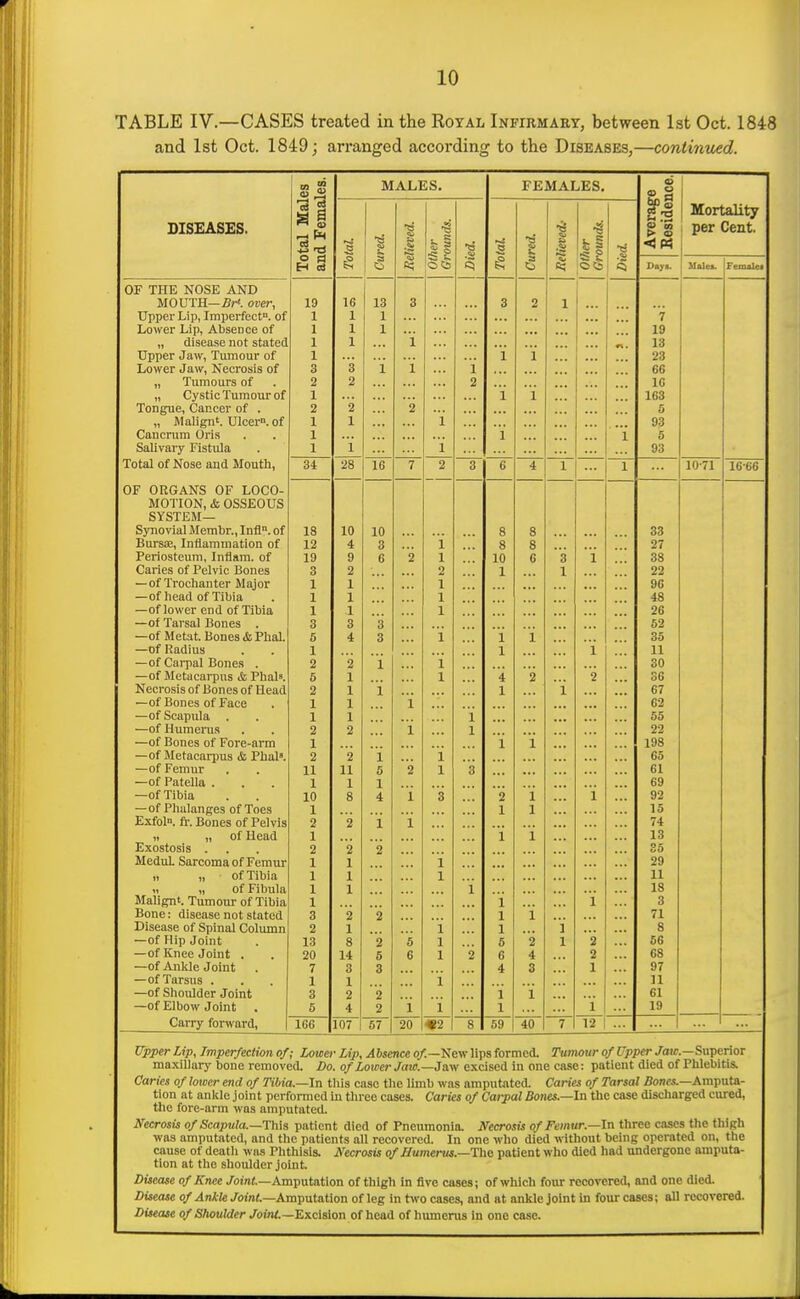 TABLE IV.—CASES treated in the Royal Infirmaet, between 1st Oct. 1848 and 1st Oct. 1849; arranged according to the Diseases,—continued. DISEASES. Total Males and Females. MALES. FEMALES. 0 1 Mortality per Cent. Total. Cured. Relieved. other Grounds. a Total Cured. Relieved.- other Grounds. Died. Averag Besidei Days. OF THE NOSE AND MOUTH—i?K over, 19 16 13 3 3 2 1 Upper Lip, Imperfect, of I 1 1 ... ... ... 7 T.AWpr TJti AVtspnpp nf 1 1 1 ... 19 fli<;pfi^p Tint fttflfpH 1 1 i r\. 13 TTtitipt. .Tnw TiiTTinm* nf 1 i 1 23 Lower Jaw, Necrosis of 3 3 i 1 i 66 Tumours of . 2 2 2 ... 16 „ Cystic Tumour of 1 i 1 163 Tonfjue, Cuncer of . 2 2 2 ... 5 Malign'. Ulcer, of 1 1 1 93 Caiicrum Oris . . 1 1 ... 1 5 Salivary Fistula . 1 1 1 ... 93 Total of Nose and Moutli) 3i 28 16 7 2 3 6 4 1 1 16*66 ni? nrjr'A'MQ r\i? t nrri Mm'THNT Jtr ACCirnTTC ol OX r.i)l— Synovial Membr., Infl. of 18 10 10 8 8 00 BurStG, Inflammation of 12 4 3 i 8 8 27 Periosteum, Intlam. of 19 9 6 2 1 10 6 3 i 38 Caries of Pelvic Bones 3 2 2 1 1 22 —of Trochanter Major 1 1 1 • •• 96 — Ul iieuu OI ilUld 1 1 1 'iO —of lower end of Tibia 1 1 1 26 —of Tarsal Bones 3 3 3 52 —01 Metal, xsones «Bilial. 5 4 3 i i i 35 —of Radius , . 1 1 i ±1. —of Carpal Bone.s 2 2 i i uO —of Metacarpus «& Phal^. 6 1 1 '4 2 '2 ... 00 Necrosis of Bones of Head 2 1 i 1 i 67 —of Bones of Face . 1 1 i 62 —of Scapula 1 1 i 55 —of Humerus 2 2 i 1 22 —of Bones of Fore-arm 1 i i 198 —of Metacarpus & PhaK 2 2 65 —of Femur . , 11 11 5 2 1 3 61 —01 1 ateua . , 1 1 1 69 ■—-ot iioia 10 8 4 i '3 2 i i 92 —of Phalanges of Toes 1 1 1 15 Exfol. fi'. Bones of Pelvis 2 2 i i 74 „ of Head 1 i i 13 Exostosis 2 2 2 35 MeduL Sarcoma of Femur 1 1 i 29 1, „ of Tibia 1 1 1 11 11 „ of Fibula Malign'. Tumour of Tibia 1 1 i 18 1 i i 3 Bone: disease not stated 3 2 2 1 i 71 Disease of Spinal Column 2 1 i 1 i 8 —of Hip Joint 13 8 2 s 1 5 2 1 2 56 —of Knee Joint . 20 14 5 6 1 2 6 4 2 68 —of Anide Joint 7 3 3 4 3 1 97 —of Tarsus . 1 1 1 n —of Shoulder Joint 3 2 2 i i 61 —of Elbow Joint 5 4 2 i i 1 1 19 Carry forward, | 166 107 57 20 m 8 69 40 7 12 Upper Lip, Imperfection of; Lower Lip, Absence o/—New lips formed. Tumour of Upper Jaw.—Superior maxillary bone removed. Do. of Lower Jaw.—Jaw excised in one case: patient died of Phlebitis. Caries of lower end of Tibia.—In this case the limb was amputated. Caries of Tarsal i?onM.—Amputa- tion at ankle joint performed in three cases. Caries of Carpal Bones.—In the case discliarged cured, the fore-arm was amputated. Necrosis of Scapula.—This patient died of Pneumonia. Necrosis of Femur.—In three cases the thigh was amputated, and the patients all recovered. In one who died without being operated on, the cause of death was Phthisis. Necrosis of Humerus.—The patient who died had undergone amputa- tion at the shoulder joint. Disease of Kmie /oint—Amputation of thigh in five cases; of which fom recovered, and one died. Disease of Ankle /omt—Amputation of leg in two cases, and at ankle joint in four cases; all recovered. Disease of Shoulder /OiVrf.—Excision of head of humerus in one case.