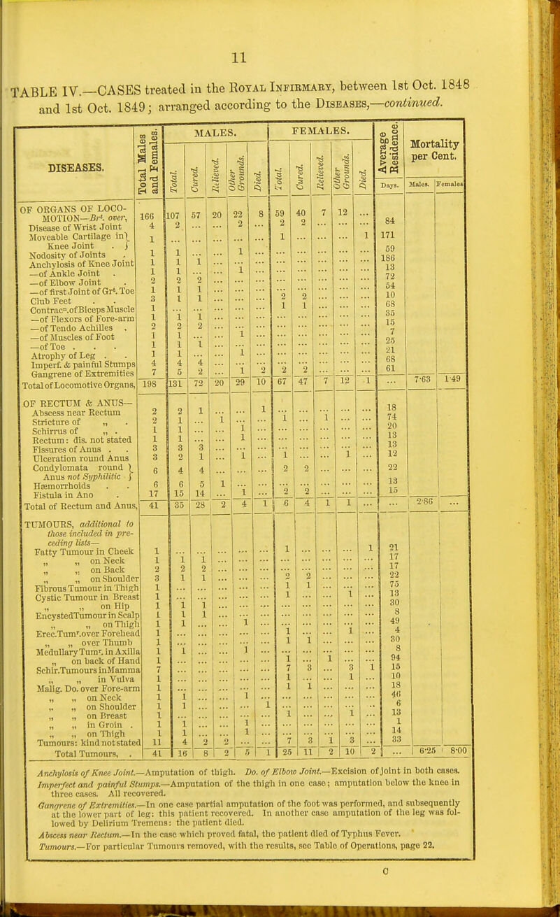 TABLE IV.—CASES treated in the Royal Infiemaby, between 1st Oct. 1848 and 1st Oct. 1849; arranged according to the DiSBAsm,—continued. 00 QJ MALES. 1 FEMALES. Average Residence. DISEASES. - r2 CO l§ 's . 8 S s § 'B Mortality per Cent. o SS H OS l5 s e Days. Males. rGHiales OF ORGANS OF LOCO- MOTION-5/-'. ovei; Disease of Wrist Joint Jloveable Cartilage in\ Knee Joint . j Nodosity of Joints Ancliylosis of Knee Joint nf Anl;lp .Toint —of Elbow Joint —of first Joint of Gr'. Toe Club Feet Contrac°.of Biceps Muscle —of Flexors of Fore-arm —of Tendo Achilles , —of Muscles of Foot —of Toe . Ata'opliy of Leg . Imperf. & painful Shimps Gangrene of Extremities Total of Locomotive Organs, 16S 4 1 1 1 1 2 I 1 1 2 1 1 J 4 7 107 2 ... 1 1 1 2 1 I i 2 1 1 1 4 5 57 i i \ i 2 i ... 4 2 20 22 2 1 i i i 1 8 2 59 2 1 2 1 2 40 2 '2 1 2 7 12 1 z 84 171 59 186 13 72 64 10 68 35 15 7 25 21 68 61 198 72 20 29 10 67 47 7 ~12 1 7-63 1-49 OF RECTUM & ANUS— Abscess near Rectum Stricture of „ Schirrus of „ . Rectum: dis. not stated Fissures of Anus . Ulceration round Anus Condylomata round ^ Anus not Suphilitic ) HiEmorrboids Fistula in Ano 2 2 1 1 3 3 6 6 17 2 1 1 1 3 2 4 6 15 1 3 1 4 5 14 i 1 ] 1 i •1 1 ... ... i ] 2 2 2 1 i ... 18 74 20 13 13 12 22 J3 15 Total of Rectum and Anus, 41 35 28 4 1 6 4 1 1 ... ; 2v% i ... TUMOURS, additional to those included in pre- ceding lists— Fatty Tumour in Cbeek „ „ on Neck „ „ on Back „ „ on Shoulder Fibrous Tumour in Thigh Cystic Tumour in Breast ,, „ on Hip EncystedTumour in Scalf „ „ on Tliigl ErecTum'.over Foreheac over Thumb MedullaryTum'. in Axilh „ on back of Ilanc Schir.Tumours inMammt „ „ in Vulva Malig. Do. over Fore-arn „ „ on Neck „ „ on Shoulder „ „ on Breast „ „ in Groin . „ ,, on Thigh Tumours: kindnotstate( 1 1 2 3 1 1 1 1 1 I 1 1 I 1 1 1 I 7 1 1 1 1 1 1 1 1 1 11 i 2 1 1 1 1 i i 1 i 1 4 i 2 1 1 1 2 i 0 i i 1 i 1 1 1 9 1 1 i 1 1 7 1 1 i 7 2 1 i 3 i 3 i i i i 3 1 i i 1 i 21 17 17 22 75 13 30 8 49 4 30 8 94 15 10 18 4(i 6 13 1 14 33 \ i i Total Tumours, . 41 16 8 2 25 11 2 10 2 6-25 • 8-00 Anchylosis of Kwe /o!n<.—Amputation of thigh. Do. of JSlbow /oin<.—Excision of joint in both cases. Imperfect and painful iS<!(7?!/is.—Amputation of the thigh in one case; amputation below the knee in three cases. All recovered. Gangrene of Extremities.—In one case partial amputation of the foot was performed, and subsequently at the lower part of log: this patient recovered. In another case amputation of the leg was fol- lowed by Delirium Tremens: the patient died. A bsctss near Rectum.—In the case which proved fatal, the patient died of TjT)hus Fever. Tumours.—For particular Tumours removed, with the results, see Table of Operations, page 22. 0