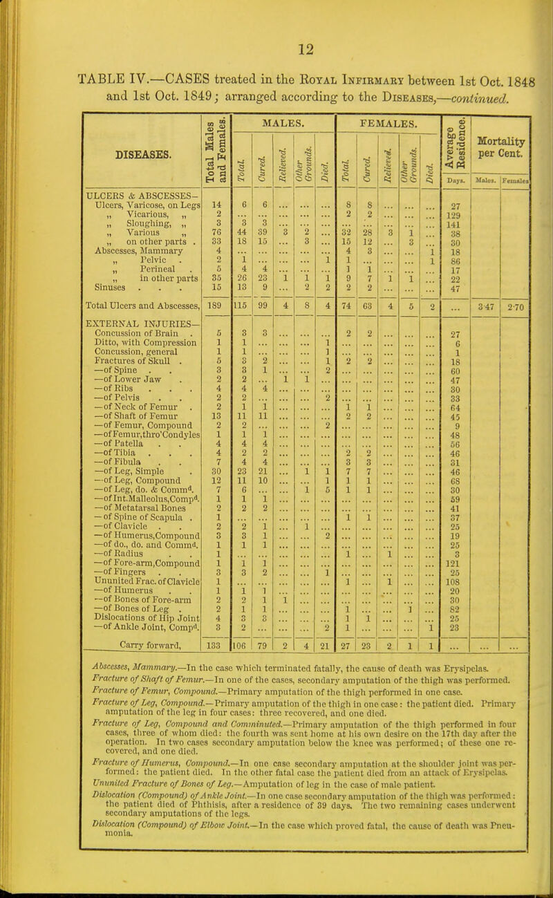 TABLE IV.—CASES treated in the Royal Infirmary between 1st Oct. 1848 and 1st Oct. 1849; arranged according to the Diseases,—continued. DISEASriS. Total Males and Females. MALES. FEMALES. Average Besidence. Mortality per Cent. Total 1 Cured. 1 Helieved. other Grounds. Died. Cured, 1 Died. Days. Femnlcs ULCERS & ABSCESSES- Ulcers, Vancose, on Legs 14 g ... ' ' ' g Q ... 27 „ Vicarious, „ 2 2 0 £1 ... ... 129 „ Sloughing, „ 3 3 3 141 „ Various „ 76 44 39 3 2 32 Zo Q 0 38 „ on other parts . 33 18 15 3 16 12 ... q 0 30 Abscesses, Mammary 4 4 3 ... ' V I 18 „ Telvic 2 ]^ 1 86 „ Perineal 5 4 4 ] 1 X 17 „ in other parts 35 26 23 1 \ \ g 7 I 1 X 22 Sinuses 15 13 g 2 2 2 2 47 Total Ulcers and Abscesses, 189 115 99 4 g 4 74 00 A *X 3-47 2-70 EXTERNAL IN^JURIES- Concussion of Brain 5 3 3 2 2 27 Ditto, with Compression -\ ]^ ■] 6 Concussion, general 1 1 ] 1 Fractures of Skull . 5 3 2 ' *' 1 1 0 18 —of Spine 3 3 \ 9 60 —of Lower Jaw 2 2 X 47 —of Ribs 4 4 4 ... 30 —of Pelvis 2 2 9 *• 33 —of Neck of Femur 2 1 J. 64 —of Sliaft of Femur 11 0 £, Q 45 —of Femur, Compound 2 2 9 9 —ofFemur,thro'Condyles ]^ 48 —of Patella . 4 4 4 56 —of Tibia . 4 2 2 2 2 46 —of Fibula 7 4 4 3 3 31 —of Leg, Simple 30 23 21 i i 7 7 46 —of Leg, Compound 12 11 10 1 1 1 68 —of Leg, do. <fc Comm''. 7 6 i 5 1 1 30 —of Int.MalIeolus,Comp''. 1 1 1 59 —of Metatarsal Bones 2 2 2 41 — of Spine of Scapula . 1 i i 37 2 2 i i 25 —of Humerus,Compound 3 3 1 2 19 —of do., do. and Commd. 1 1 1 25 —of Radius 1 i i 3 —of Fore-arm,Compound 1 i 1 121 —of Fingers 3 3 2 1 25 Ununited Frac. of Clavicle 1 i i 108 —of Humerus 1 i 1 20 —of Bones of Fore-arm 2 2 1 i 30 —of Bones of Leg . 2 1 1 ... i i 82 Dislocations of Hip Joint 4 3 3 1 i 25 —of Anlde Joint, Comp<i. 3 2 2 1 1 23 Carry forward. 133 106 79 2 4 21 27 23 2 1 1 Abscesses, Mammary.—'!n the case which terminated fatally, the cause of death was Erysipelas. Fracture of Shaft of Femur.—In one of the cases, secondary amputation of the thigh was performed. Fracture of Femur, Compound,—Frimary amputation of the thigh performed in one case. Fracture of Leg, Compound.— Primary amputation of the thigh in one case: the patient died. Primar}- amputation of the leg in four cases; three recovered, and one died. Fracture of Leg, Compound and Comminuted.—Vy\ma.ry amputation of the thigh performed in four cases, three of whom died: the fourth was sent home at his own desire on the 17th day after the operation. In two cases secondary amputation below the knee was performed; of these one rc- covei-cd, and one died. Fracture of Humerus, Compound,—In one case secondary amputation at the shoulder joint was per- formed: the patient died. Tn the other fatal case the patient died from an attack of Erysipelas. Ununited Fracture of Bones 0/tfi/.—Amputation of leg in the case of male patient. Dislocation (Compound) of A nkle Joint.—In one case secondary amputation of the thigh was perfomicd: the patient died of Phtliisis, after a residence of 39 days. The two remaining cases underwent secondary amputations of the legs. DUhcation (Compound) of Elbow Joint.—Jn tlie case which proved fatal, the cause of death was Pneu- monia,