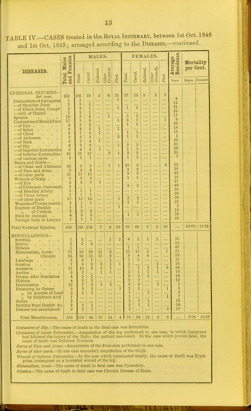 TABLE IV.—CASES treated in the Royal Infirmary, between 1st Oct. 1848 and 1st Oct. 1849; arranged according to the Diseases,—coniiwMefZ. DISEASES. 11 o Pi H OS EXTERNAL INJURIES Br', over. Dislocations of Astragalus —of Shoulder Joint —of Elbow Joint, Compd. — (old) of Thumb . Sprains ContusionsofHead&Face —of Eye . —of Spine . —of Chest —of Abdomen —of Back —of Hip —of Superior Esti-emities —of Inferior Extremities —of various parts Burns and Scalds— —of Chest and Abdomen —of Face and Arms —of tither parts Wounds of Scalp . —of Eye . —ofPerineum (lacerated) —of Brachial Artery —of Ulnar Artei y —of other parts Wounds ofThroat (suicid.) Rupture of Bladder „ of Urethra Bites by Animals Foreign body in Larynx Total External Injuries, MISCELLANEOUS— Scrofula Scurvy Sibbens Rheumatism, Acute „ Chronic Lumbago . Sciatica Anasarca . Ascites .... Dropsy after Scarlatina CEdema Intoxication Poisoning by Opium „ by Acetate of Lead „ by Sulphuric Acid Goitre . . . • Debility from Destit. &c. Disease not ascertained Total Miscellaneous, 133 1 3 3 1 10 17 4 4 8 7 5 8 5 IS 2 14 6 21 3 4 2 1 1 17 2 1 2 4 1 308 7 3 1 71 34 9 7 17 5 4 4 15 5 2 1 2 3 3 MALES. 106 1 3 2 1 5 9 3 4 7 6 5 3 4 15 1 4 4 12 2 4 i 1 15 1 1 2 3 1 226 79 3 1 1 4 8 3 2 6 3 4 2 3 12 1 2 4 12 2 3 i 1 14 1 2 3 1 OC3 178 FEMALES. 193 130 84 27 14 4 8 33 82 69 23 <u 'to Days. 63 I 34 15 4 12 21 22 11 8 36 18 16 5 25 31 26 23 7 31 28 43 16 21 48 20 20 26 23 2 18 23 55 Mortality per Cent. Males. Females 10 8 23 20 47 31 32 11 23 34 19 24 12 7 2 2 7 18 24 10 14-60 12-19 3-08 12-69 Contusions of Hip.—The cause of death in the fatal case was Bronchitis. Contusions of Lower Extremities.—Amji-atntion of the leg performed in one case, in which Gangrene had followed the injury of the limb: the patient recovered. In the case which proved fatal, the cause of death was Delirium Tremens. Bu7-ns of Face and yh-ms.-Amputation of the Fore-arm performed in one case. Burns of other parts.—In one case secondary amputation of the thigh. Wounds of Inferior Extremities.—In the case which terminated fatally, the causa of death was Erysi- pelas, consequent on a lacerated wound of the leg. Rheumatism, Acute.—lha cause of death in fatal case was Dysentery. <S'cia<ica.—The cause of death in fatal case was Chronic Disease of Brain. L
