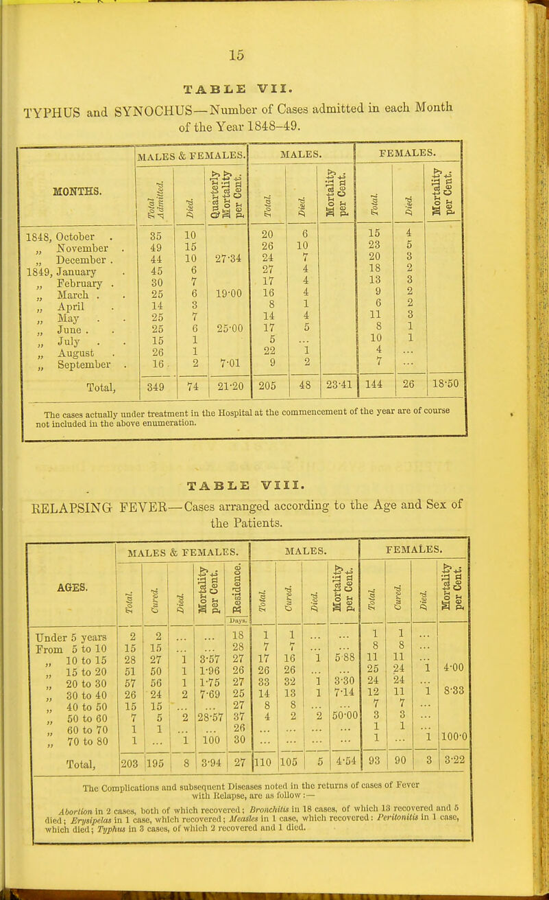 TABIiE VII. TYPHUS and SYNOCHUS—Number of Cases admitted in each Month of the Year 1848-49. MONTHS. MALES & FEMALES. MALES. 1 FEMALES. Total Admitted. Died. Quarterly Mortality per Cent. Total. Died. Mortality per Cent. Total. 1 Mortality per Cent. 1848, October . „ November . 1849, January „ February . „ March . „ April „ May . „ June . „ July . „ August . „ September . Total, 35 49 44 45 30 25 14 25 25 15 26 16 . 349 10 15 10 6 7 6 3 7 6 1 1 2 27-34 19-00 25-00 1 7-01 20 26 24 27 17 16 8 14 17 5 22 9 6 10 7 4 4 4 1 4 5 i 2 15 23 20 18 13 9 6 11 i 10 1 ^ 7 4 5 3 2 3 2 2 3 1 1 74 21-20 205 48 23-41 144 26 18-50 The cases actuaUy under treatment in the Hospital at the commencement of the year are of course not included iu the above enumeration. TABIiE VIII. RELAPSING FEVER—Cases arranged according to the Age and Sex of the Patients. MALES & FEMALES. MALES. FEMALES. AGES. o 13 £: •a ■■as o ^ M CD ^ P< oi o a a> .rH Ul <U Uuya. ^Ci CM •a 1 a 3 >. . Tinder 5 years Prom 5 to 10 „ 10 to 15 „ 15 to 20 „ 20 to 30 „ 30 to 40 „ 40 to 50 „ 50 to 60 „ 60 to 70 „ 70 to 80 2 15 28 51 57 26 15 7 1 1 2 15 27 50 56 24 15 5 1 i 1 1 2 i 3-57 1-96 1-75 7-69 28-57 100 18 28 27 26 27 25 27 37 26 30 1 7 17 26 33 14 8 4 1 H 16 26 32 13 8 2 i i 1 5'88 3-30 7-14 50-00 1 8 11 25 24 12 7 3 1 1 1 8 11 24 24 11 7 3 1 i i i 4-00 8-33 100-0 Total, 203 |l95 i 8 3-94 27 110 105 5 4-54 93 90 3 3-22 The Complications and suliscquent Diseases noted in the returns of cases of Fever witli Kelapse, arc us foUow :— Abortion in 2 cases, both of which recovered; Bronchitis iu 18 cases, of wliich 13 recovered and 5 died; Erysipelas in 1 case, which recovered; Mcasks in 1 case, which recovered: Peritonitis in 1 case, which died; Typhus in 3 cases, of which 2 i-ecovcred and 1 died.