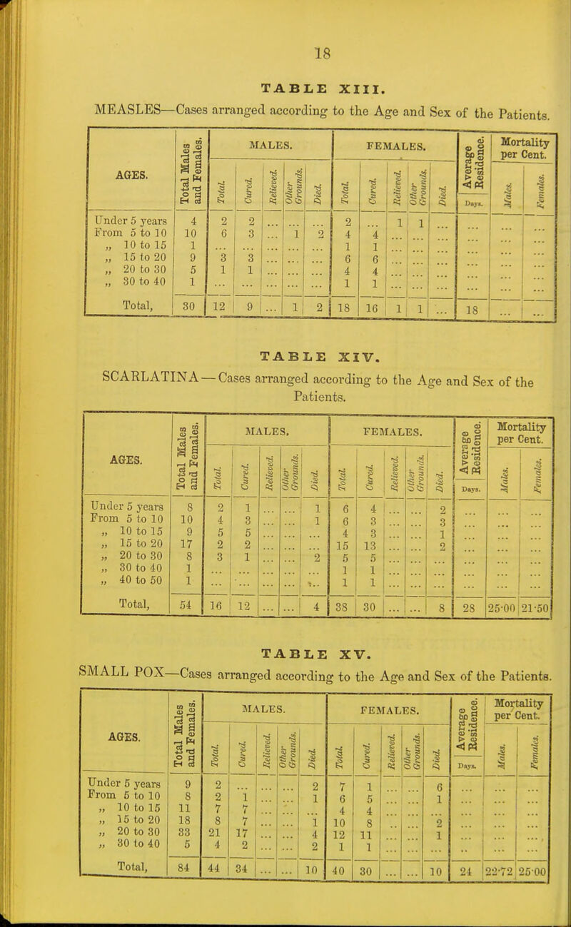 TABLE XIII. MEASLES—Cases arranged according to the Age and Sex of the Patienti )tal Males id Females. MALES. FEMALES. a! Mortality per Cent. AGES. <u & . c a a Relieved. Otlier Grounds. Avera Eesid H 3 Day*. 1 Under 5 years From 5 to 10 „ 10 to 15 „ 15 to 20 „ 20 to 30 „ 30 to 40 4 10 1 9 5 1 2 6 3 1 2 3 3 1 1 2 2 4 1 6 4 1 ■4 1 6 4 ir li 1 1 ... Total, 30 12 9 1 2 18 1 1 1 18 ... ! ... TABLE XIV, SCARLATINA — Cases arranged according to the Age and Sex of the Patients. ales ales. MALES. FEMALES. bog Mortality per Cent. AGES. a § » ii •a •a e -J Orounds. •a Avera Eesid ^% a ^ Dayl. 1 1 Under 5 years From 5 to 10 „ 10 to 15 „ 15 to 20 „ 20 to 30 „ 30 to 40 „ 40 to 50 8 10 9 17 8 1 1 2 4 5 2 3 1 3 5 2 1 1 1 2 6 6 4 15 5 1 1 4 i. 3 ! . 3 1 . 13 1 . 5 !. 1 [. 1 . '. ... '. ::: 2 3 1 2 ... ;;; Total, 54 16 12 ...i 4 38 30 !. 8 28 25-00 21-50 TABLE XV. ^OX—Cases arranged according to the Age and Sex of the Patients. ^les ales, MALES. FEMALES. Average Eesidence, Mortality per Cent. AGES. 1 13 & ■SJ 4 . e a I 1 1 -1 otlier Orounds. 15 s «^ s 2 ocs a; ■S Pays. 1 Under 5 years From 6 to 10 „ 10 to 15 „ 15 to 20 „ 20 to 30 „ 30 to 40 9 8 11 18 33 5 2 2 7 8 21 4 i 7 7 17 2 ... 2 1 i 4 2 7 6 4 10 12 1 1 5 4 8 11 1 ... 6 1 2 1 ... ... ... 40 30 10 24 22-72 25 00