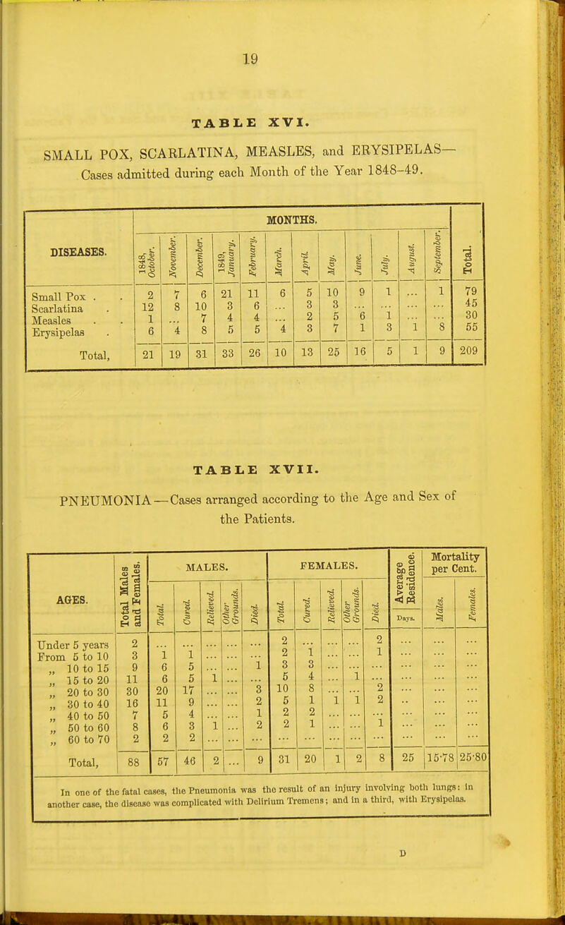 TABLE XVI. SMALL POX, SCARLATINA, MEASLES, and ERYSIPELAS— Cases admitted during each Month of the Year 1848-49. MONTHS. DISEASES. 1848, October. November. December. 1849, January. 1 February. Marcli. May. June. 1 3 September. Total. Small Pox . 2 7 6 21 11 6 5 10 9 1 1 79 Scarlatina 12 8 10 3 6 3 3 6 45 Measles 1 7 4 4 2 5 i 30 Erysipelas 6 i 8 5 5 i 3 7 1 3 1 8 55 Total, 21 19 31 33 26 10 13 25 16 5 1 209 TABLE XVII. PNEUMONIA —Cases arranged according to the Age and Sex of the Patients. Total Males | and Females. MALES. FEMALES. age lence. Mortality per Cent. AGES. ■55 ■1 other Grounds. s fa .as ■3  i Aver Eesic e s g Days. 1 Under 5 years From 5 to 10 „ 10 to 15 „ 15 to 20 „ 20 to 30 „ 30 to 40 „ 40 to 50 „ 50 to 60 „ 60 to 70 2 3 9 11 30 16 7 8 2 i 6 6 20 11 5 6 2 i 5 5 17 9 4 3 2 i i i 3 2 1 2 2 2 3 5 10 5 2 2 i 3 4 8 1 2 1 i i 2 1 2 2 i Total, 88 57 46 2 9 31 20 1 2 8 25 15-78 25-80 In one of the fatal cases, the Pneumonia was the result of an injmy involving both lungs: 1 another case, the disease was complicated with Delirium Tremens; and in a third, with Erysipelas. D