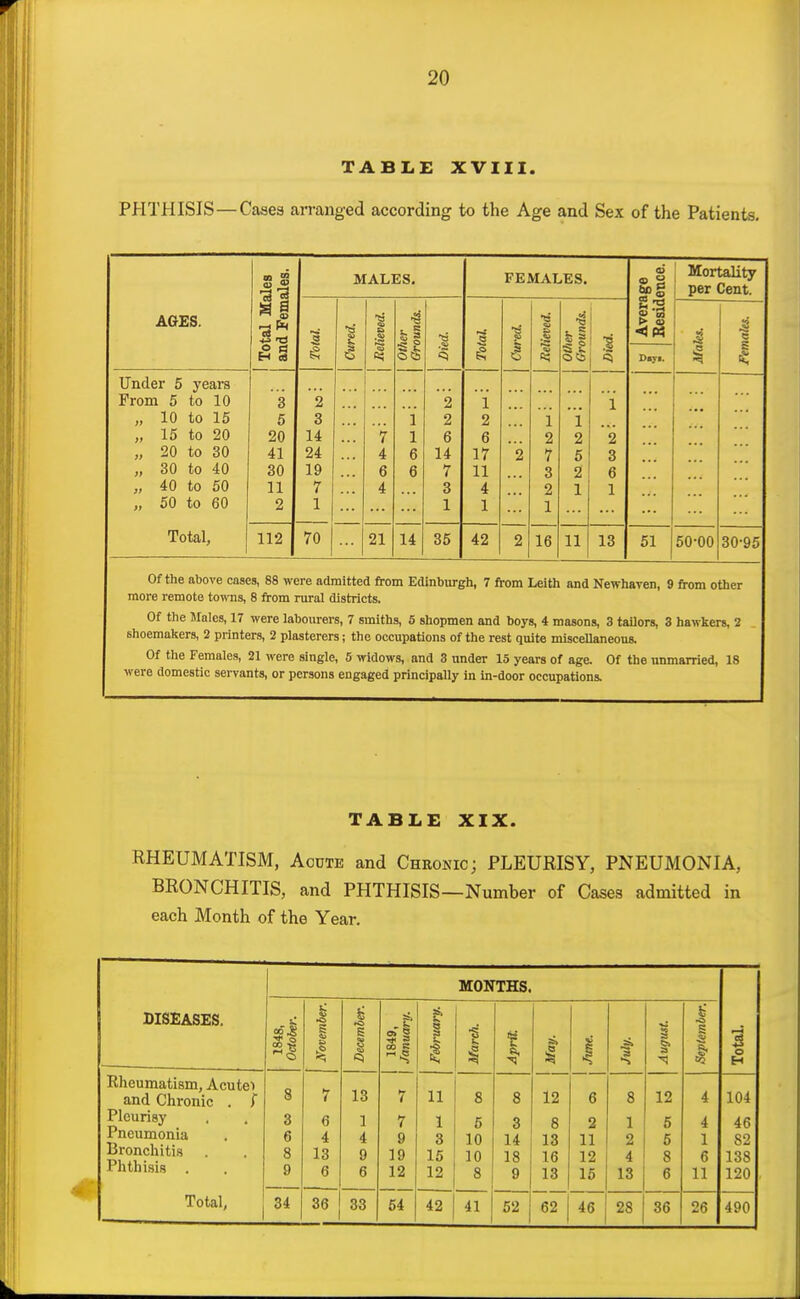 TABLE XVIII. PHTHISIS—Cases arranged according to the Age and Sex of the Patients, A&ES. Under 5 years From 5 to 10 3 2 10 to 15 6 3 15 to 20 20 14 20 to 30 41 24 30 to 40 30 19 40 to 50 11 7 50 to 60 2 1 Total, 112 70 MALES. 21 14 2 2 6 14 7 3 1 35 FEMALES. 1 2 6 17 11 4 1 42 16 ^1 11 13 2.-2 > o ■<P5 Mortality per Cent. 51 50-00 30-95 Of the above caaes, 88 were admitted from Edinburgh, 7 from Leith and Newhaven, 9 from other more remote towns, 8 from rural districts. Of tlie Males, 17 were labourers, 7 smiths, 5 shopmen and boys, 4 masons, 3 tailors, 3 hawkers, 2 shoemalters, 2 printers, 2 plasterers; the occupations of the rest quite miscellaneous. Of the Females, 21 were single, 5 widows, and 3 under 15 years of age. Of the unmarried, 18 were domestic servants, or persons engaged principally in in-door occupations. TABLE XIX. RHEUMATISM, Acute and Chronic; PLEURISY, PNEUMONIA, BRONCHITIS, and PHTHISIS—Number of Cases admitted in each Month of the Year. MONTHS. DISEASES. 1848, 1 «^ i Decern 1849, Janua i March Jprit. May. July. 3 g Total, Rheumatism, Acutei 8 13 and Chronic . / 7 7 11 8 8 12 6 8 12 4 104 Pleurisy 3 6 1 7 1 5 3 8 2 1 5 4 46 Pneumonia 6 4 4 9 3 10 14 13 11 2 5 1 82 Bronchitis Phthisis . 8 13 9 19 15 10 18 16 12 4 8 6 138 9 6 6 12 12 8 9 13 15 13 6 11 120 52 62 46 28 36 26 490