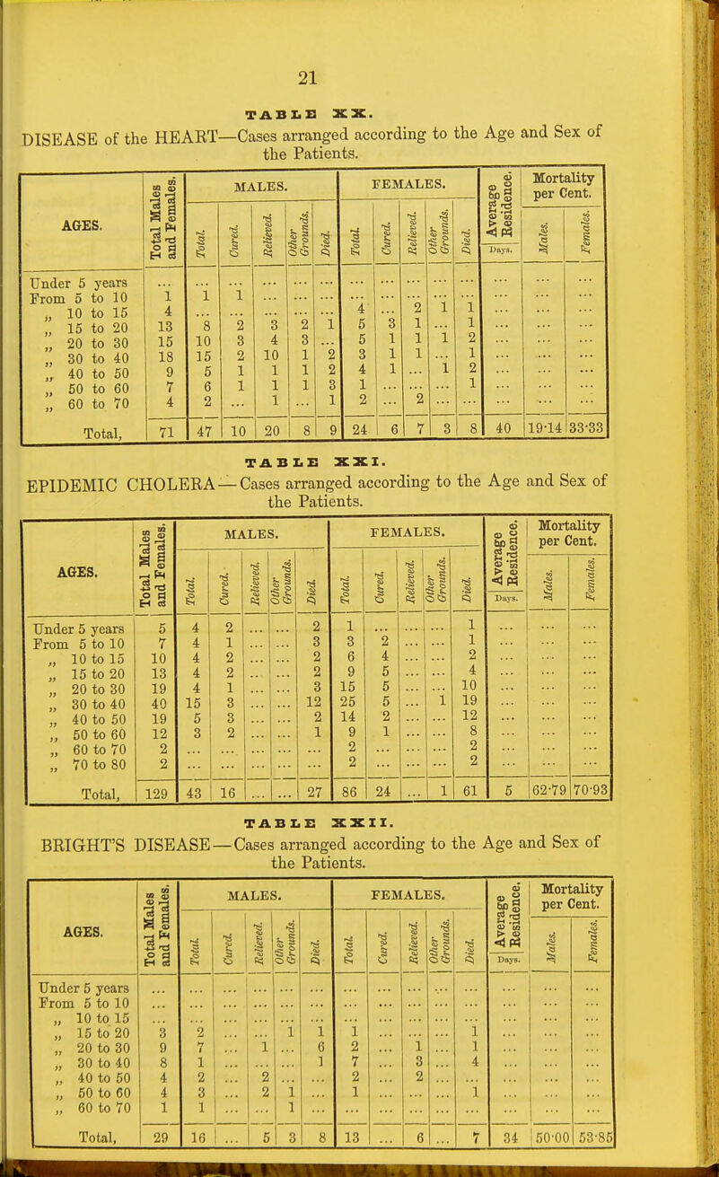 TABX.Z1 XX. DISEASE of the HEART—Cases arranged according to the Age and Sex of the Patients. AGES. 5 years to 10 1 i to 15 4 to 20 13 8 to 30 15 10 to 40 18 15 to 50 9 5 to 60 7 6 to 70 4 2 Total, 71 47 MALES. 3 4 10 1 1 1 20 8 9 FEMALES. 24 ^ § CD Ul Days. Mortality per Cent. 8 40 19-14 33-33 TABIiE XXI. EPIDEMIC CHOLERA —Cases arranged according to the Age and Sex of the Patients. AGES. MALES, FEMALES. Average Besidence. Mortality per Cent, Total Ma and Femi 1 & 4 s £ •S ft? ■a . s l§ oca 1 B Days. Under 5 years From 5 to 10 „ 10 to 15 „ 15 to 20 „ 20 to 30 „ 30 to 40 „ 40 to 50 „ 50 to 60 „ 60 to 70 „ 70 to 80 Total, 5 7 10 13 19 40 19 12 2 2 4 4 4 4 4 15 5 3 2 1 2 2 1 3 3 2 2 3 2 2 3 12 2 1 1 3 6 9 15 25 14 9 2 2 '2 4 5 5 5 2 1 i 1 1 2 4 10 19 12 8 2 2 129 43 16 27 86 24 1 61 5 62-79 70-93 TABI.Z: XXII. BRIGHT'S DISEASE—Cases arranged according to the Age and Sex of the Patients. AGES. Total Males and Females. MALES. FEMALES. Average Kesidence, Mortality per Cent. a 1 l§ ■55 « 1 . e S I- •s a c; «^ Days. Under 5 years From 5 to 10 „ 10 to 15 „ 15 to 20 „ 20 to 30 „ 30 to 40 „ 40 to 50 „ 50 to 60 „ 60 to 70 Total, 3 9 8 4 4 1 2 7 1 2 3 1 i 2 2 5 i i 1 i 6 1 i 2 7 2 1 i 3 2 1 1 4 i 29 16 3 8 13 6 7 34 !i)0-00 53-85