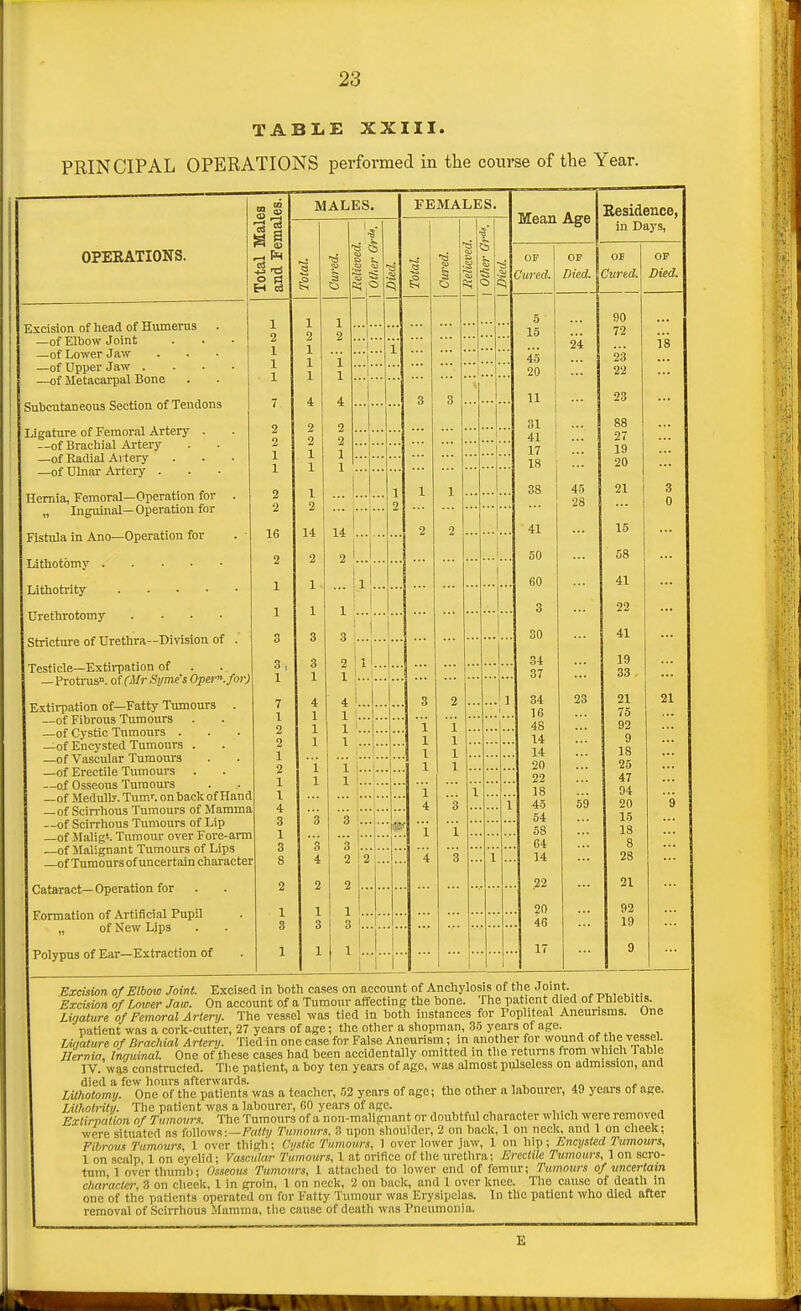 TABLE XXIII. PRINCIPAL OPERATIONS performed in the course of the Year. OPERATIONS. Excision of head of Humerus . —of Elbow Joint —of Lower Jaw —of Upper Jaw . —of Metacarpal Bone Subcutaneous Section of Tendons Ligature of Femoral Artery . —of Brachial Ai-tery —of Radial Artery —of Ulnar Artery . Hernia, Femoral—Operation for „ Inguinal—Operation for Fistula in Ano—Operation for Lithotomy Lithotrity .... Urethrotomy .... Stricture of Urethra—Di^^sion of Testicle—Extii-pation of ■ Protrus. of (Mr Si/me's Opev.fnr) E-ttirpation of—Fatty Tumours —of Fibrous Tumours —of Cystic Tumours . —of Encysted Tumours . —of Vascular Tumours —of Erectile Tximours . —of Osseous Tumours —of Medully. Turn', on back of Hand —of Scin-hous Tumours of Mamma --of Scirrhous Tumours of Lip of Malig'. Tumour over Fore-arm of Malignant Tumours of Lips of Tumours of uncertain character Cataract— Operation for Formation of Artificial Pupil „ of New Lips Polypus of Ear-Extraction of m g MALES. FEMALES. Mean Age Besidence, Total Mall and Fema] 1 . ■S 2 < in Days, a s ? si ■s Si C) OF J 'UJ'Ccl. or Died. E OB or Died. 1 2 1 1 1 2 1 1 1 1 2 i 1 ! 1 I 1 ... 5 15 45 24 90 72 23 22 18 ... 1 • 7 2 2 1 1 4 2 2 1 1 4 2 2 1 1 3 3 11 23 31 41 17 18 ... 88 27 19 2 2 1 1 1 1 38 91 3 2 2 Jo 16 14 14 ... 2 2 41 it) ... 2 2 2 OU Oa 1 1 ... 1 ... ... ... 60 41 1 1 1 1 3 22 ... 3 3 3 ... 30 41 3 , \ 3 1 2 1 .:. ... ... 34 37 19 00 7 1 2 4 4 3 2 1 34 23 21 21 1 1 1 1 i' ::: i i 16 48 75 92 2 1 2 1 1 4 3 1 3 8 1 1 1 1 14 9 X 1 14 18 i 1 i 1 1 20 25 1 1 i i 22 18 47 94 4 3 1 45 59 20 9 3 3 1 l 54 58 15 18 3 4 3 2 !•■ 12 1 ^ 3 i 64 14 8 28 2 2 2 .22 21 1 1 1 20 92 3 3 3 1 1 . 46 19 1 1 1 \' i 1 1 1 9 Excision of Elbow Joint. Excised in both cases on account of Anchylosis of the Join t. Exciiion of Lower Jaw. On account of a Tumour affecting the bone. The pataent died of Phlebitis. Liaalure of Femoral Artery. The vessel was tied in both instances for Popliteal Aneunsms. One patientwasacork-cutter, 27 years of age; the other a shopman, 35 years of age. Li'iature of Brachial Artery. Tied in one case for False Aneurism; in another for wound of the vessel. JJernin, Inguinal One of these cases had been accidentally omitted in the returns from w uch Table IV. was construcfed. The patient, a boy ten years of age, was almost pulseless on admission, and died a few hours afterwards. ,, , , , r Lithotomy. One of the patients was a teacher, 52 years of age; the other a labourer, 49 years of age. Lilhotrity. The patient was a labourer, GO years of age. , , . , , Extirpation nf Tumovrs. The Tumours of a non-malignant or doubtful character which were removed were situated as follows:—/''««»/ Tumours, 3 upon shoulder, 2 on back, 1 011 nock, and 1 on cheek; Fibrous Tumours, 1 over thigh; Ciistic Tumours, 1 over lower jaw, 1 on hip; Encysted Tumours, 1 on scalp, 1 on eyelid; Vascular Tumours, 1 at orifice of the urethra; Erectile Tumours, 1 on scro- tum, 1 over thumb; Osseous Tumorirs, 1 attached to lower end of femur; Tumours of uncertain character, 3 on cheek, 1 in groin, 1 on neck, 2 on back, and 1 over knee. Tlie cause of death in one of the patients operated on for Fatty Tumour was Erysipelas. In the patient who died after removal of SciiThous Mamma, the cause of death was Pneumonia. £