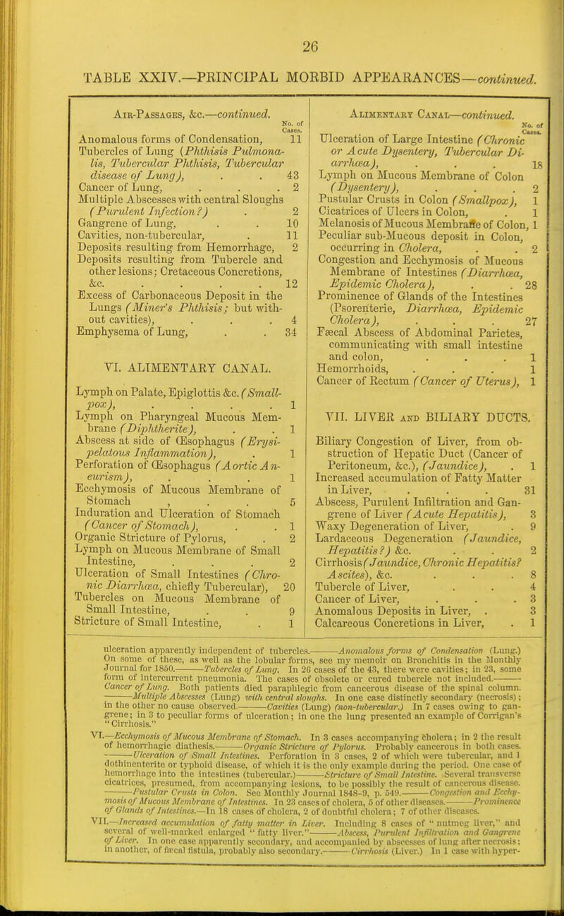 TABLE XXIV.—PRINCIPAL MORBID APPEARANCES—con^iwMed AiR-PASSAaES, &c.—continued. No. of Anomalous forms of Condensation, 11 Tubercles of Lung {Phthisis Pulmona- lis, Tuhercidar Phthisis, Tubercular disease of Lung), . .43 Cancer of Lung, . . .2 Multiple Abscesses with central Slouglis (Purxdent Infection ?) . 2 Gangrene of Lung, . . 10 Cavities, non-tubercular, . 11 Deposits resulting from Hemorrhage, 2 Deposits resulting from Tubercle and other lesions; Cretaceous Concretions, &c. . . . .12 Excess of Carbonaceous Deposit in the Lungs f Miner's Phthisis; but with- out cavities), . . .4 Emphysema of Lung, . . 34 VL ALIMENTAET CANAL. Lymph on Palate, Epiglottis &c. (Small- pox), . . . . 1 Lymph on Pharyngeal Mucous Mem- brane (Diphtherite), . .1 Abscess at side of Oesophagus (Erysi- pelatous Inflammation), . 1 Perforation of Oesophagus (Aortic An- eurism), . . . 1 Ecchymosis of Mucous Membrane of Stomach , . . 5 Induration and Ulceration of Stomach ( Cancer of Stomach), . .1 Organic Stricture of Pylorus, . 2 Lymph on Mucous Membrane of Small Intestine, ... 2 Ulceration of Small Intestines (Chro- nic Diarrhoea, chiefly Tubercular), 20 Tubercles on Mucous Membrane of Small Intestine, . . 9 Stricture of Small Intestine, . 1 Alimentary Canal—continued. No. of Ulceration of Large Intestine (Clironic or A cute Drjsentery, Tubercular Di- arrhoea ), ■ . . \% Lymph on Mucous Membrane of Colon (Dysentery), . . .2 Pustular Crusts in Colon (Smallpox), 1 Cicatrices of Ulcers in Colon, . 1 Melanosis of Mucous Mcmbraffe of Colon, 1 Peculiar sub-Mucous deposit in Colon, occurring in Cholera, . . 2 Congestion and Ecchymosis of Mucous Membrane of Intestines (Diarrhmi, Eindemic Cholera), . .28 Prominence of Glands of the Intestines (Psorenterie, Diarrhoea, Epidemic Cholera), ... 27 Faecal Abscess of Abdominal Parietes, communicating with small intestine and colon, . . .1 Hemorrhoids, ... 1 Cancer of Kectum (Cancer of Uterus), 1 VII. LIVEK AND BILIAEY DUCTS. Biliary Congestion of Liver, from ob- struction of Hepatic Duct (Cancer of Peritoneum, &c.), (Jaundice), . 1 Increased accumulation of Fatty Matter in Liver, ... 31 Abscess, Purulent Infiltration and Gan- grene of Liver (Acute Hepatitis), 3 Waxy Degeneration of Liver, . 9 Lardaceous Degeneration (Jaundice, Hepatitis?) &c. . . 2 Cirrhosis f' Jaundice, Chronic Hepatitis? Ascites), &c. . . .8 Tubercle of Liver, . . 4 Cancer of Liver, . . .3 Anomalous Deposits in Liver, . 3 Calcareous Concretions in Liver, . 1 ulceration apparently independent of tubercles. Anomalous forms of Condensation (Lunp.) On some of these, as well as the lobular forms, see my memoir on Bronchitis in the Monthly Journal for 1850. Tubercles of Lung. In 26 cases of the 4.3, there were cavities; in 23, some form of intercurrent pneumonia. The cases of obsolete or cured tubercle not included. Cancer of Lung. Both patients died paraphlegic from cancerous disease of the spinal column. ; MnUiple Abscesses (Lung) wilh central sloughs. In one case distinctly secondary (necrosis); in the other no cause observed. Cavities (Lung) (non-tubercular.) In 7 cases owing to gan- grene; in 3 to peculiar forms of ulceration; in one the litng presented an example of Corrigan's  Cin-liosis. VI. —Ecchymosis ofAfucous Membrane of Stomach. In 3 cases accompanying fcholera; in 2 the result of hemon hagie diathesis. Organic Stricture of Pylorus. Probably cancerous in both cases. Ulceration of Small Intestine's. Perforation in 3 cases, 2 of which were tubercular, and 1 dotliiuentcritc or tnihoid disease, of which it is the only e.N.ample during the period. One case of hemorrhage hito the intcsthies (tubercular) stricture of Small Intestine. Several tra)is\crse cicatrices, ))resumed, from accomjianying lesions, to be possibly the result of cancerous disease. Pustular Crusts in Colon. See Monthly Journal 1S48-9, p. 549. Congestion antl Ecchy- mosis of Mucous Membrane of Intestines. In 23 cases of cholera, 5 of other disea.scs. Prominence of Glands of Intestines.—In 18 cases of cholera, 2 of doubtful cholera; 7 of other diseases. VII. —Increased accumulation of fatty matter in Liver. Including 8 cases of nutmeg liver, and several of well-marked enlarged  fatty liver. Abscess, Purulent Infiltration and Gangrene of Liver. In one case npparcnily secondary, and accompanied by abscesses of lung after necrosis: in another, of ficcal fistula, probably also secondary. Cirrhosis (Liver.) In 1 case with hyper-