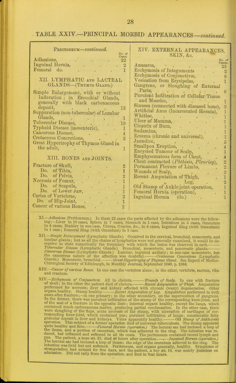 TABLE XXIV.—PRINCIPAL MOEBID APPEARANCES—co«<iW. Peeitoneum—continued. Adhesions, Inguinal Hernia, Femoral do. No. of Cmca. 22 2 1 XII. LYMPHATIC and LACTEAL GLANDS—(Thymus Gland.) Simple Enlargement, with or without Induration ; in Bronchial Glands, generally with black carbonaceous deposit. Suppuration (non-tubercular) of Lumbar Glands, Tubercular Disease, Typhoid Disease (mesenteric), Cancerous Disease, Cretaceous Concretions, Great Hypertrophy of Thymus Gland in the adult, Xin. BONES AND JOINTS. Fracture of Skull, Do. of Tibia, Do. of Pelvis, Necrosis of Femur, Do. of Scapula, Do. of Lower Jaw, Caries of Vertebrae, Do. of Hip-Joint, Cancer of various Bones, 13 1 19 1 4 3 2 1 2 1 1 1 2 1 2 XIV. EXTERNAL APPEARANCES, SKIN, &c. ^ Ho. of 23 2 9 1 Anasarca, • . Ecchymosis of Integuments Ecchymosis of Conjunctivae, Vesication from Erysipelas, Gangrene, or Sloughing of External Parts, .... PuiTilent Infiltration of Cellular Tissue and Muscles, ... 1 Sinuses (connected with diseased bone), 2 Artificial Anus (Incarcerated Hernia), 1 Whitloe, . . . .1 Ulcer of Mamma, . . i Cicatrix of Bum, . . . i Sudamina, ... l Eczema (chronic and universal), . 1 Jaundice, ... 5 Smallpox Eruption, . . .4 Encysted Tumour of Scalp, . 1 Emphysematous form of Chest, . 4 Chest contracted {Phthisis, Pleurisy), 2 Permanent Flexure of Limbs, . 2 Wounds of Scalp, . . 2 Recent Amputation of Thigh, . 1 » Leg, . 2 Old Stump of Ankle-joint operation, 1 Femoral Hernia (operation), . l Inguinal Hernia (do.) . 1 XI.—Adhesions (Peritoneum.) In these 22 cases the parts affected by the adhesions were the follow- ing:—Liver in 10 cases, Spleen in 7 cases, Stomach in 1 case, Intestines in .5 cases, Omentum in 4 cases, Bladder in one case, Uterus, Ovaries, &c., in i cases, Inguinal Ring (with Omentum) m 1 case; Femoral Eing (with Omentum) in 1 case. XH.—Simpk Enlargemmt (Lymphatic Glands.) Occun-ed in the cervical, bronchial, mesenteric, and lumbar glands; but as all the chains of lymphatics were not generally examined, it would be de- ceptive to state numerically the frequency with which the lesion was observed in each. Tubercular Disease (Lymphatic Glands.) Bronchial, mesenteric, and pancreatic glands. Cancerous Disease (Lymphatic Glands.) Lmnbai-, inguinal axillarj'; in one case mesenteiic, but tlie cancerous nature of tlie affection was doubtful. Cretaceous Concretions (Lj-mphatic Glands.) Mesenteric, bronchial. Great Hyperlrophy of Thymus Gland. See Report of Jlcdico- Cliirm-gical Society of Edinburgh, in Monthly Journal, September 1849, p. 1086. XiU.—Cancer ofmrious Bones. In cue case the vertebrae alone; in the other, vertebne, sacnun, ribs, and cranium. XYV.—Ecchymosis of Conjunctiva. All in cholera.- of skull; in the other the patient died of cliolera. TVounds of Scalp. In one with fracture Recent Amputation of Ttiigh. Amputation performed for necrosis; liver and kidney affected with clironic (waxy) degeneration. Other organs liealtliy. Stump healthy. Recent Amputation of Leg. Amputation performed in both ca.ses alter fractiu-e;—in one primary; in the other secondary, on the supervention of gangrene. In tlie former, there was purulent infilti'ation of tlie stump of the coiTesponding knee-joint, and of the seat of a ft-acture in the opposite limb ; internal organs healthy, except the lungs, which contained much carbonaceous matter, producing partial condensation. In the other case, there were sloughing of the flaps, acute necrosis of the stimip, with ulceration of cartilages of cor- responding knee-joint, which contained pus; punilent infiltration of lungs; considerable fattv granular deposit in liver and Iddneys. Veins apparently healthy. Old Stump of Ankle-joint operation. Thi.s subject of a former operation died of universal tuberculosis. The stump appeared quite healthy and firm. Femoral Hernia (operation.) The hernial sac had inclosed a loop of the ileum, and a portion of omentum, which was adherent to the ring. The intestine was re- duced, but inflamed and softened in all its coats. The peritoneum contained recent lymph and pus. The patient, a man a;t. 37, died 4G hours after operation.—.—Inguinal Hernia (operation.) Hie hernial sac liad inclosed a loop of ileum; the edge of the omentum adliered to the ring. The intestine was hvid but not softened. Peritoneum, and organs generally, healthy. Svnnptonis of strangulation had existed for five days, and the patient, a boy a;t 10, was neariy pulseless on admission. Did not rally from the operation, and died in four hours.