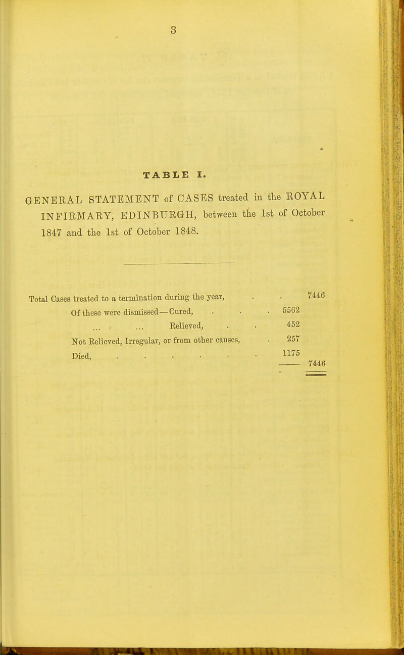 TABLE I. GENERAL STATEMENT of CASES treated in tlie ROYAL INFIRMARY, EDINBURGH, between tlie 1st of October 1847 and the 1st of October 1848. Total Cases treated to a termination during the year, . . 7446 Of these were dismissed—Cured, . . • 6562 Relieved, . . 452 Not Relieved, Irregular, or from other causes, . 257 Died, ll'i'S 7446 I 1