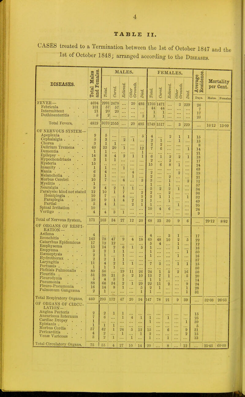 ; TABIiE II. : CASES treated to a Termination between the 1st of October 1847 and the ' 1st of October 1848; arranged according to the Diseases i 'otal Males nd Females. MALES. FEMALES. 0 DISEASES. 1 1 .8 1 ■ •§ '^1 (5 > « Mortality per Cent. tri 08 1 D»j«. lUlei. Feiiude« FEVER— Febricula Intermittent Dothinenteritis 4694 101 21 3 2991 57 2C 2 247S 51 2C ' ... 20 493 2 170i 44 ] 1 1471 [ 44 ] ] ... I ... i::: 1... 229 26 7 17 23 i 1 1 Total Fevers, 4819 3070 2555 ... 20 495 1748 1517 3 229 16-12 1309 OF NERVOUS SYSTEM— Apoplesia Cephalalgia . Chorea Delu-ium Tremens Dementia • Epilepsy Hypochondriasis Hysteria Insanity . Mania .... Melancholia Morbus Cerebri . MyeUtis . Neuralgia Paralysis: kind not stated Hemiplegia . Paraplegia Partial Spinal Irritation Vertigo . 9 5 3 40 1 14 3 15 1 6 3 10 1 9 12 10 10 5 10 4 5 3 1 33 1 8 1 i 4 1 7 4 10 7 9 4 4 i 20 4 1 2 1 i 1 3 2 i 2 1 4 i 7 4 4 i I i 4 1 1 2 2 5 12 1 1 3 2 3 2 1 4 2 2 7 0 2 15 2 2 3 1 5 2 3 1 1 10 2 6 i e 2 i 4 2 '2 2 8 '2 1 1 2 2 1 1 e 1 J. 2 i 2 i i 1 ... 1 X i 2 i 15 13 8 14 21 18 17 24 63 19 21 U 67 34 36 32 49 95 24 9 i Total of Nervous System, OF ORGANS OF RESPI- RATION— Asthma Bronchitis Catarrhus Epidemicus Emphysema Empyema Ilajmoptysis Hydrothorax . ' . Laryngitis . Pertussis . Plithisis PuhnonaUs . Pleuritis . Pleurodynia Pneumonia Plem-o-Pneumonia Pulmonmn Gangijena 171 103 34 27 12 30 68 23 30 9 6 29-12 8-82 4 143 17 15 3 2 2 11 1 80 61 5 88 16 2 78 12 14 2 1 2 4 1 56 38 4 66 14 1 47 12 2 1 i 2 1 21 3 34 8 '9 e 1 1 1 1 19 5 1 2 1 4 i i i'l 2 i 18 5 26 10 29 5 1 4 65 5 1 1 1 7 24 13 1 22 2 1 48 4 '5 i 7 1 11 1 3 10 5 1 2 1 2 1 1 1 i 2 5 1 i 16 5 9 1 1 17 22 12 16 50 16 37 15 50 50 20 14 28 31 Total Respiratory Organs, OF ORGANS OF CIRCU- LATION- Angina Pectoris Ancurisma Internum Cardiac Dropsy . Epistaxis . Morbus Cordis I'cricarditis Venaj Varicosa; . 440 293 i 132 47 1 20 94 147 78 21 9 39 32 08 26-53 2 7 1 1 57 4 3 2 6 i \ 42 1 2 1 2 ' 1 i 1 i 1 1 1 24 1 4 1 5 1 1! i 12 1 1 1 1 1 15 2 i e i i 9 2 15 25 39 5 31 15 13 Total Circulatory Organ.% 1 75 4 27 1 10 i 14 20 ' ... 8 12 25-45 60-00