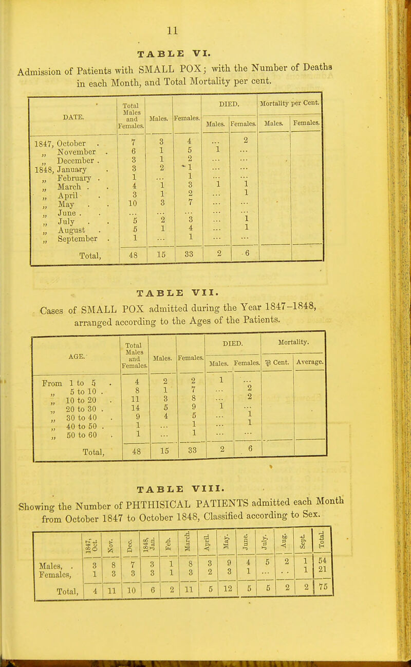 TABLE VI. Admission of Patients with SMALL POXj with the Number of Deaths in each Month, and Total Mortahty per cent. • Total DIED. Mortality per Cent. DATE. Males and Males. Females. Females. FemiJes. Males. Females. Males. 1 3 4 i 2 November 6 1 5 „ December . 3 1 2 1848, January 3 2 ^1 „ Februaiy . 1 1 i i i „ March . 4 i 3 „ April 3 1 2 1 „ May . 10 3 7 „ June . „ July . 5 2 3 i „ August . 5 1 4 1 „ September . 1 1 Total, 48 15 33 2 6 TABLE VII. Cases of SMALL POX admitted during the Year 1847-1848, arranged according to the Ages of the Patients. AGE. Total Males and Females. Males. Females. DIED. Mortality. Males. Females. ^ Cent. Average. From 1 to 5 5 to 10 . „ 10 to 20 . „ 20 to 30 . „ 30 to 40 . 4 8 11 14 9 1 1 2 1 3 5 4 2 7 8 9 5 1 1 33 1 i 2 2 i 1 „ 40 to 50 . „ 50 to 60 . Total, 48 15 2 6 TABLE VIII. Showing the Number of PHTHISICAL PATIENTS admitted each IV from October 1847 to October 1848, Classified according to Sex. 1S47, Oct. 0 « R 1 1S4S, j Jan. ■§ d ApriL & a S >. 3 1-1 -4^ p. <u Total Males, . Females, 3 1 8 3 7 3 3 3 1 1 8 3 3 2 9 3 4 1 5 2 1 1 54 21 6 11 5 12 5 5 2 2 75
