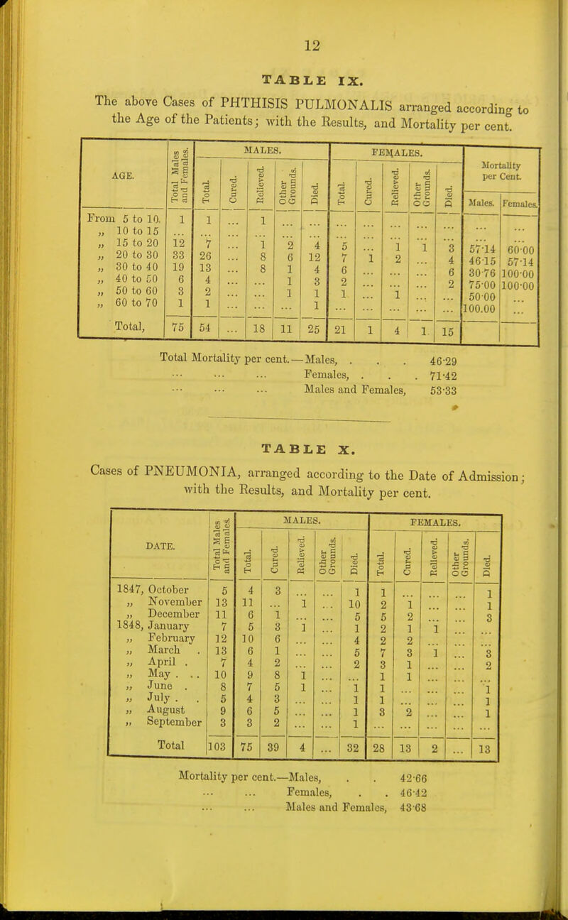 TABLE IX. The above Cases of PHTHISIS PULMONALIS arranged according the Age of the Patients; with the Results, and Mortality per cent. MALES. FEi^ALES. AGE. S| 1—. ti, S-3 ■a u •a > w ■a u g —3 C3 ■a > WortaUty per Cent. O c ^ a o o o K CO s O E- 6 OO 5 Males. Females. From 5 to 10. „ 10 to 15 „ 15 to 20 „ 20 to 30 „ 30 to 40 „ 40 to CO „ 50 to 60 „ 60 to 70 1 12 33 19 6 3 1 1 i 26 13 4 2 1 1 1 8 8 2 G 1 1 1 4 12 4 3 1 1 5 7 6 2 1 i i 2 i i 3 4 6 2 67'l4 4615 30 76 75-00 5000 100.00 eb-oo 57-14 100 00 100-00 Total, 75 54 18 11 25 21 1 4 1 15 Total Mortality per cent.—Males, . . . 46-29 Females, . . . 71-42 Males and Females, 53-33 TABLE X. Cases of PNEUMONIA, arranged according to the Date of Admission; with the Results, and Mortality per cent. MALES. FEMALES. DATE. % E c ^ § 0 rs CD 3 OJ s e I ^ ' 5 3 0 H •0 a 0 d u t» to j:: 0 00 •0 V 5 1847, October „ November „ December 1848, January „ February „ March „ April . May . . . „ June . ; July . „ August „ September 5 13 11 7 12 13 7 10 8 5 9 3 4 11 6 5 10 6 4 9 7 4 6 3 3 i 3 6 1 2 8 5 3 5 2 i 1 i 1 1 10 5 1 4 6 2 i 1 1 1 1 2 5 2 2 7 3 1 1 1 3 1 2 1 2 3 1 1 i i 1 1 3 3 2 i 1 1 Total 103 75 39 32 28 13 2 ... 13 Mortality per cent.—Males, . . 42-66 Females, . . 4642 Males and Females, 43-68