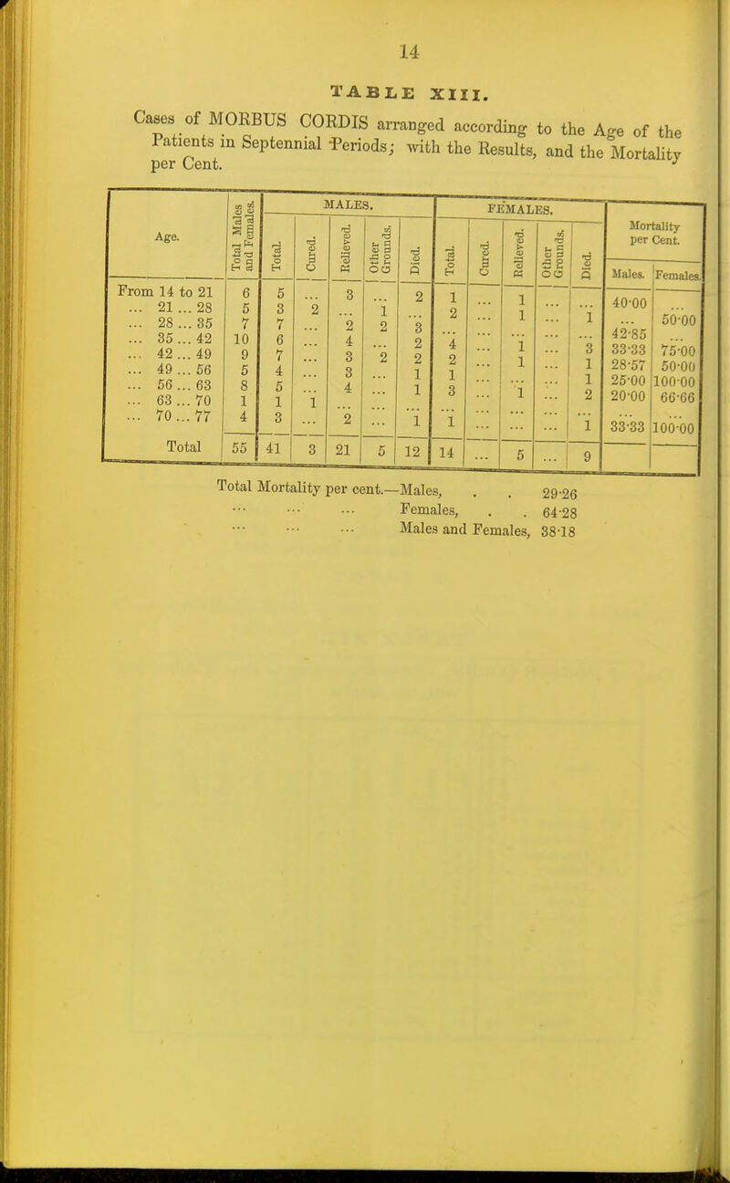 TABLE XIII. Cases of MORBUS CORDIS arranged according to the Age of the Patients in Septennial -Periods; with the Results, and the MortaUty per Cent. ^ «3 MALES, FEMALES. Age. ■a to 1 Mortality 'd her ound •a u H a >- s ■a per Cent H o oo s 3 o « - o oo 1 *y 5 Males. |Fema]es. From 14 to 21 6 5 3 2 1 40-00 ... 21.. . 28 5 3 2 i 2 1 50-00 ... 28.. . 35 7 7 2 2 3 1 1 42'85 ... 35.. . 42 10 6 4 2 i 75-00 ... 42.. . 49 9 7 3 2 2 1 3 33-33 ... 49.. . 56 5 4 3 1 2 1 1 28-57 50-00 ... 56.. . 63 8 5 4 1 1 i 1 25-00 10000 ... 63.. . 70 1 1 i 3 2 20-00 66-66 ... 70.. .77 4 3 2 1 i i 33-33 100-00 Total 55 41 3 21 5 12 14 I 9 Total Mortality per cent.- -Males, . . 29-26 Females, . . 64 28