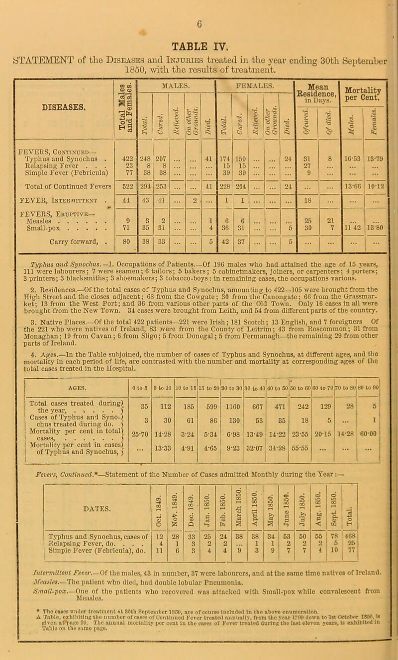 TABLE IV. STATEMENT of the Diseases and Injuries treated in the year ending 30th September 1850, with the results of treatment. DISEASES. Total Males and Females. MALES. FEMALES. Mean Residence, in Days. Mortality per Cent. j Total. Cured. Relieved. On other Grounds. Died. | Total. Cured. Relieved. On other Grounds. § Of cured. Of died. 3 Females. FEVERS, Continued— Typhus and Synochus . 422 248 207 ... 41 174 150 24 31 8 16-53 13-79 Relapsing Fever . . . 23 8 8 15 15 27 Simple Fever (Febricula) 77 38 38 39 39 9 ... Total of Continued Fevers 522 294 253 41 228 204 24 ... 13*66 1012 FEVER, Intermittent . 44 43 41 2 1 1 18 FEVERS, Eruptive— Measles 9 3 2 1 G G 25 21 Small-pox 71 35 31 ... 4 3G 31 5 30 7 11 42 13-80 Cany forward, . 80 38 33 5 42 37 5 Typhus and Synochus. —1. Occupations of Patients.—Of 19G males who had attained the age of 15 years, 111 were labourers; 7 were seamen; 6 tailors; 5 bakers; 5 cabinetmakers, joiners, or carpenters; 4 porters; 3 printers; 3 blacksmiths; 3 shoemakers; 3 tobacco-boys: in remaining cases, the occupations various. 2. Residences.—Of the total cases of Typhus and Synoclius, amounting to 422—105 were brought from the High Street and the closes adjacent; GS from the Cowgate; 30 from the Canongate; GG from the Grassmar- lcet; 13 from the West Port; and 3G from various other parts of the Old Town. Only 1G cases in all were brought from the New Town. 34 cases were brought from Leith, and 64 from different parts of the country. 3. Native Places.—Of the total 422 patients—221 were Irish; 181 Scotch; 13 English, and 7 foreigners Of the 221 who were natives of Ireland, 83 were from the County of Leitrim; 43 from Roscommon; 31 from Monaghan; 19 from Cavan ; G from Sligo; 5 from Donegal; 5 from Fermanagh—the remaining 29 from other parts of Ireland. 4. Ages In the Table subjoined, the number of cases of Typhus and Synochus, at different ages, and the mortality in each period of life, are contrasted with the number and mortality at corresponding ages of the total cases treated in the Hospital. AGES. 0 to 5 5 to 10 10 to 15 15 to 20 20 to 30 30 to 40 40 to 50 • 50 to 60 60 to 70 70 to 80 80 to 90 Total cases treated during the year, Cases of Typhus and Syno- chus treated during do. 35 112 185 599 11G0 G67 471 242 129 28 5 3 30 G1 8G 130 53 35 18 5 ... 1 Mortality per cent in total cases, Mortality per cent in cases of Typhus and Synochus, 25-70 14-28 3-24 5-34 G-98 13-49 14-22 23-55 20-15 14-28 GO-OO ... 13-33 4-91 4-G5 9-23 32-07 34-28 55-55 ... ... ... Fevers, Continued.*—Statement of the Number of Cases admitted Monthly during the Tear:— DATES. Oct. 1849. 05 CO •“H > o Dec. 1849. Jan. 1850. Feb. 1850. I 1 March 1850. April 1850. May 1850. June 1850. July 1850. Ang. 1850. Sept. 1850. Total. Typhus and Synochus, cases of 12 28 33 25 24 38 38 34 53 50 55 78 4G8 Relapsing Fever, do. . . . 4 1 3 2 2 1 1 2 2 2 5 25 Simple Fever (Febricula), do. 11 0 3 4 4 9 3 9 7 7 4 10 77 Intermittent Fever—Of the males, 43 in number, 37 were labourers, and at the same time natives of Ireland. Measles—The patient who died, had double lobular Pneumonia. Smalt-pox—One of the patients who recovered was attacked with Small-pox while convalescent from Measles. * Tho cases under treatment at 90th September 1850, are of courso included in the above enumeration. A Tabic, exhibiting the number of cases of Continued Fever treated annually, from the year 17!<* down to 1st October 1S50, is given at'pago 20. Tho annual mortality per cent in the cases of Fever treated during'the lost eleven years, is exhibited in Table on the ramo page.