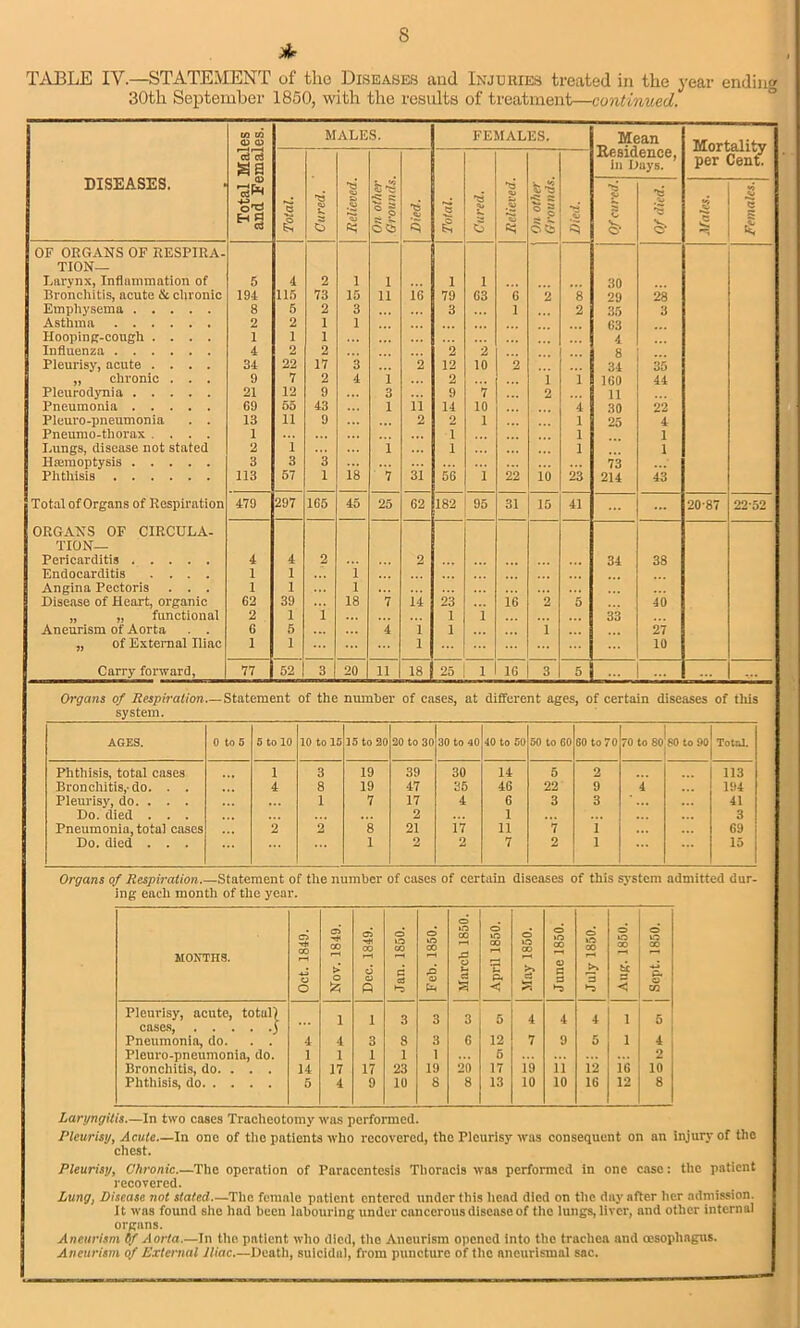 * TABLE IV.—STATEMENT of the Diseases and Injuries treated in the year ending 30th September 1850, with the results of treatment—continued. DISEASES. Total Males and Females. MALES. FEMALES. Mean Residence, in Days. Mortality per Cent. Total. Cured. Relieved. On other Grounds. Died. Total. Cured. Relieved. On other Grounds. Died. Of cured. Of died. Males. 5 1 $ OF ORGANS OF RESPIRA- TION— Larynx, Inflammation of 5 4 2 1 1 1 1 30 Bronchitis, acute & chronic 194 115 73 15 11 16 79 63 6 2 8 29 28 Emphysema 8 5 2 3 3 ... 1 2 35 3 Asthma 2 2 1 1 ... 63 Hooping-cough .... 1 1 1 4 Influenza 4 2 2 2 2 8 Pleurisy, acute .... 34 22 17 3 2 12 10 2 34 35 „ chronic . . . 9 7 2 4 i 2 i i 160 44 Pleurodynia 21 12 9 3 9 7 ... 2 11 Pneumonia 69 55 43 1 ii 14 10 4 30 22 Pleuro-pneumonia . . 13 ii 9 2 2 1 1 25 4 Pneumo-thorax ... 1 ... i 1 1 Lungs, disease not stated 2 i i i 1 1 Haemoptysis 3 3 3 ... 73 . Phthisis 113 57 1 18 7 31 56 i 22 id 23 214 43 Total of Organs of Respiration 479 297 165 45 25 62 182 95 31 15 41 20-87 22-52 ORGANS OF CIRCULA- TION— Pericarditis 4 4 2 2 34 38 Endocarditis .... 1 1 1 Angina Pectoris . . . 1 1 1 ... Disease of Heart, organic 62 39 18 7 14 23 16 2 5 40 „ „ functional 2 1 i 1 i 33 Aneurism of Aorta . . 6 5 4 i 1 i 27 „ of External Iliac 1 1 1 ... 10 Carry forward, 77 52 3 20 11 18 25 i 16 3 5 ... Organs of Respiration Statement of the number of cases, at different ages, of certain diseases of this system. AGES. 0 to 5 5 to 10 10 to 15 15 to 20 20 to 30 30 to 40 40 to 50 50 to 60 60 to 70 70 to SO SO to 90 Total. Phthisis, total cases i 3 19 39 30 14 5 2 113 Bronchitis,-do. . . 4 8 19 47 35 46 22 9 4 194 Pleurisy, do. . . . ... 1 7 17 4 6 3 3 41 Do. died . . . 2 1 3 Pneumonia, total cases 2 2 8 21 17 11 7 i 69 Do. died . . . 1 2 2 7 2 i 15 Organs of Respiration.—Statement of the number of cases of certain diseases of this system admitted dur- ing each month of the year. MONTHS. Oct. 1849. Nov. 1849. Dec. 1849. Jan. 1850. Feb. 1850. March 1850. April 1850. May 1850. June 1850. July 1850. o o 00 < Sept. 1850. Pleurisy, acute, total) cases, ) 1 1 3 3 3 5 4 4 4 l 5 Pneumonia, do. . . 4 4 3 8 3 6 12 7 9 5 1 4 Pleuro-pneumonia, do. 1 1 1 1 1 5 2 Bronchitis, do. . . . 14 17 17 23 19 20 17 19 ii 12 id 10 Phthisis, do 5 4 9 10 8 8 13 10 10 16 12 8 Laryngitis.—In two cases Tracheotomy was performed. Pleurisy, Acute.—In one of the patients who recovered, the Pleurisy was consequent on an injury of the chest. Pleurisy, Chronic.—The operation of Paracentesis Thoracis was performed in one case: the patient recovered. Lung, Disease not stated.—The female patient entered under this head died on the day after her admission. It was found she had been labouring under cancerous disease of the lungs, liver, and other internal organs. Aneurism if Aorta.—In the patient who died, the Aneurism opened into the trachea and oesophagus. Aneurism of External Iliac Death, suicidal, from puncture of the nneurismal sac.