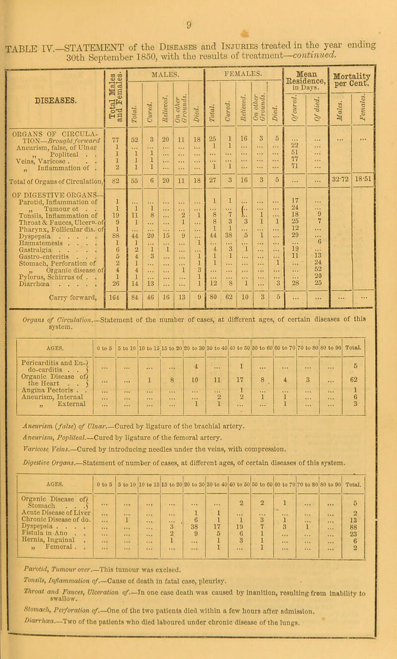 TABLE IV— STATEMENT of the Diseases and Injuries treated in the year ending 30th September 1850, with the results of treatment—continued. DISEASES. Total Males and Females- MALES. FEMALES. Mean Residence, in Days. Mortality per Cent. Total. Cured. Relieved. Cy O || 6 6 Died. Total. Cured. Relieved. On other Grounds. Died. Of cured. Of died. Males. Females. ORGANS OF CIRCULA- TION—Brought forward 77 52 3 20 ii 18 25 1 1G 3 5 ... Aneurism, false, of Ulnar 1 1 1 „ Popliteal . . 1 i i 51 Veins, Varicose ... 1 l l „ Inflammation of . i l 1 1 ... 71 Total of Organs of Circulation, 82 55 6 20 a 18 27 3 16 3 5 32-72 18-51 OF DIGESTIVE ORGANS— Parotid, Inflammation of 1 1 1 17 „ Tumour ot . . 1 i i ( 24 Tonsils, Inflammation of 19 li 8 2 i 8 7 1 18 9 Throat & Fauces, Ulcers-of 9 l 1 8 3 3 1 i 25 7 Pharynx, Follicular dis. of 1 l 1 12 ... Dyspepsia 88 44 20 15 9 44 38 5 i 29 Ummatemesis .... 1 1 i G Gastralgia 0 2 i i 4 3 i 19 Gastro-enteritis . . . 5 4 3 1 1 1 ... 11 13 Stomach, Perforation of 2 1 1 1 i 24 „ Organic disease of 4 4 i 3 52 Pylorus, Schirrus of . . 1 i 1 ... 20 Diarrhoea 2G 14 i3 1 12 8 i 3 28 25 Carry forward, 164 84 46 16 13 9 80 62 10 3 5 ... ... Organs of Circulation.—Statement of the number of cases, at different ages, of certain diseases of this system. AGES. 0 too 5 to 10 ! 10 to 15 15 to 20 20 to 30 30 to 40 40 to 50 50 to 60 GO to 70 70 to 80 80 to 90 Total. Pericarditis and En-1 i do-carditis . . ) ... Organic Disease of) the Heart . . j ... i 8 10 u 17 8 . 4 3 62 Angina Pectoris . . 1 1 Aneurism, Internal 2 2 1 i 6 „ External i 1 ... l 3 Aneurism (false) of Ulnar Cured by ligature of the brachial artery. Aneurism, Popliteal Cured by ligature of the femoral artery. Varicose Veins.—Cured by introducing needles under the veins, rvith compression. Digestive Organs.—Statement of number of cases, at different ages, of certain diseases of this system. AGES. 0 to 5 5 to 10 10 to 15 15 to 20 20 to 30 30 to 40 40 to 50 50 to GO 60 to 70 70 to 80 80 to 90 Total. Organic Disease of) Stomach . . .) Acute Disease of Liver ... i i 2 2 i 5 2 Chronic Disease of do. i 6 i 1 3 i 13 Dyspepsia .... :i 38 17 19 7 3 i 88 Fistula in Ano . . 2 9 5 6 1 23 Hernia, Inguinal . l 1 3 1 6 „ Femoral . . ... 1 1 2 Pat'olid, Tumour over This tumour was excised. Tonsils, Inflammation of.—Cause of death in fatal case, pleurisy. Throat and Fauces, Ulceration of.—In one case death was caused by inanition, resulting from inability to swallow. Stomach, Perforation of.—One of the two patients died within a few hours after admission. Diarrhoea—Two of the patients who died laboured under chronic disease of the lungs.
