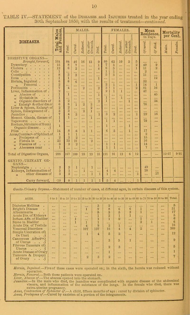 *» TABLE IV.—STATEMENT of the Diseases and Injuries treated in the year ending 30th September 1850, with the results of treatment—continued. DISEASES. Total Males and Females, MALES. FEMALES. Mean Residence, in Days. Mortality per Cent, Total. Cured. Relieved. On other Grounds. Died. Total. Cured. Relieved. On other Grounds. Died. Of cured. Of died. Males. 2 e K DIGESTIVE ORGANS— Brought forward, 164 84 4G 1G 13 9 80 G2 10 3 5 ... ... Dysentery 15 8 7 1 7 5 ... 2 40 9 Cholera 12 G 2 4 G 5 1 11 2 Colic 1 1 1 2 ... Constipation .... 8 3 3 ... 5 5 ... 11 Ileus 1 1 i ... ... 12 Hernia, Inguinal . . . 6 G G ... ... 32 ... „ Femoral . . . 2 ... 2 i i 14 1 Peritonitis 7 4 2 2 3 1 2 81 1G Liver, Inflammation of . 2 ... 2 1 i 47 ... „ Abscess of . . . 1 1 i ... 45 „ Hydatids in . . 1 i ... i ... „ Organic disorders of 3 2 2 1 i ... 24 „ Enlarge & other dis.of 6 G i 2 3 ... 76 ... Liver 6c Spleen, Enlargt. of 2 2 2 ... ... ... Spleen, Enlargement of. 3 3 2 1 ... ... Jaundice 7 4 3 1 3 2 ... i 22 16 Mesent. Glands, disease of 1 1 i ... ... ... Tapeworm 1 ... i 1 70 ... Rectum,Stricture of from j Organic disease . . .) ... ... ... Piles H 8 6 1 i 6 5 i 17 Anus,Contract, of Sphinct.of 1 1 1 ... 2 „ Prolapsus of . . 2 2 2 ... 15 „ Fistula in ... 23 23 21 2 1G „ Fissures of . . . 3 2 2 i i ... 14 „ Abscesses near 1 ... l i ... 7 ... Total of Digestive Organs, 288 1G7 100 23 23 21 121 91 12 6 12 ... 12-57 9 91 GEN1TO-URINARY OR- GANS— Nephralgia 2 2 1 1 ... 49 Kidneys, Inflammation of 5 1 i 4 4 28 ... „ other diseases of 3 2 i 1 1 ... ... i ... 27 Carry forward, 10 h 1 i 2 1 5 4 ... | .. 1 l Qenilo-Urinary Organs.—Statement of number of cases, at different ages, in certain diseases of this system. AGES. 0 to 5 5 to 10 10 to 15 15 to 20 20 to 30 30 to 40 | 40 to 50 50 to CO 1 1 | 60 to 70 70 to SO 80 to 90 1 Total. Diabetes Mellitus . 3 2 ... 5 Bright’s Disease 1 9 8 G 6 i ... 31 Albuminuria . . # 5 3 5 3 1 ... 17 Acute Dis. of Kidneys 1 2 1 1 ... 5 Inflam. Affe. of Bladder i 1 1 2 l 6 Stone in Bladder l 1 1 2 i ... 6 Acute Dis. of Testicle 4 9 2 1 ... ... 16 Venereal Disorders ... ... 107 137 15 4 4 2 ... ... 269 Simple Ulceration of) 12 Os Uteri . . ■) ... ... ... Cancerous Affect11®') 9 of Uterus . . .J ... ... ... ... Fibrous Tumours of) 5 Uterus ... J ... ... ... Acute Disease of Ovary ... ... 1 ... ... i Tumours & Dropsy) 7 . of Ovary . . .) Hernia, Inguinal.—Five of these cases were operated on; in the sixth, the hernia was reduced without operation. Hernia, Femoral.—Both these patients were operated on. Liver, Abscess of.—The abscess opened into tile stomach. Jaundice.—In the male who died, the Jaundice was complicated with organic disease of the abdominal viscera, and inflammation of the substnneo of the lungs. In the female who died, there was extra-uterine pregnancy. Anus, Contraction of Sphincter of.—A child, fifteen months of age : cored by division of sphincter. Anus, Prolapsus of—Cured by excision of a portion of the integuments.