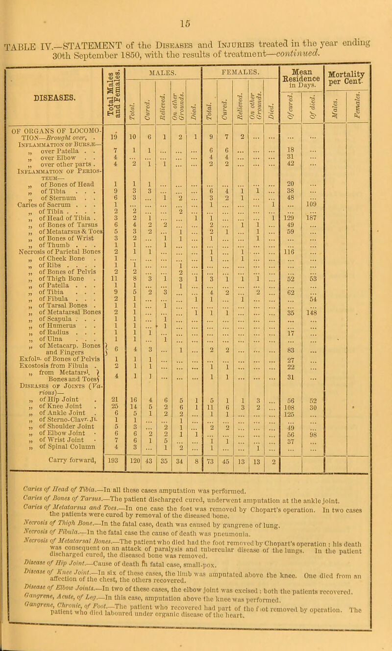 TABLE IV.—STATEMENT of the Diseases and Injuries treated in the year ending 30th September 1850, with the results of treatment—continued. to MALES. FEMALES. Mean Residence in Davs. Mortality . < r—< per Cent- ^ <o DISEASES. j Total. Cured. Relieved. On other Grounds. Died. Total. Cured. Relieved. j On other \ Grounds. Died. Of cured. Of died. Males. Females. OF ORGANS OF LOCOMO- TIO.N—Brought over, . Inflammation of Buks^e— 1!) 10 6 1 2 1 9 7 2 18 ... over Patella . . 7 1 1 G 6 ... ... over Elbow . . 4 4 4 ... ... 31 over other parts . 4 2 i i 2 2 ... ... ... 42 ... Inflammation of Pekios- TEUM— of Bones of Head 1 1 i 20 of Tibia . . . 9 3 3 G 4 i i 38 of Sternum . . G 3 i 2 3 2 l 48 Caries of Sacrum . . . 1 1 1 109 of Tibia .... 2 2 2 of Head of Tibia . 3 2 1 i i 1 129 187 of Bones of Tarsus G 4 2 2 2 i i 49 of Metatarsus & Toes 5 3 2 i 2 i l 59 of Bones of Wrist 3 2 i l 1 i of Thumb . . . 1 1 i Necrosis of Parietal Bones 2 1 i i l 116 of Cheek Bone 1 i l of Ribs .... 1 i i of Bones of Pelvis 2 2 2 of Thigh Bone 11 8 3 i 3 i 3 i i i 52 53 of Patella . . . 1 1 1 of Tibia . . . 9 5 2 3 4 2 2 62 of Fibula . . . 2 1 i 1 i 54 of Tarsal Bones . 1 1 i of Metatarsal Bones 2 1 i i 1 35 148 of Scapula . . . 1 1 i of Humerus . . 1 1 i of Radius . . . 1 1 i 17 of Ulna . . . I 1 i of Metacarp. Bones and Fingers } « 4 3 1 2 2 83 ... Exfoln- of Bones of Pelvis 1 1 1 27 Exostosis from Fibula . 2 1 1 1 1 22 from Metatarsi. ) 1 Bones and Toes! 1 ... 1 31 Diseases of Joints (Ya- rious)— 5t of Hip Joint 21 1G 4 G 5 i 5 1 i 3 56 52 of Knee Joint 25 14 5 2 G l 11 G 3 2 108 30 9 of Ankle Joint G 5 1 2 2 1 1 125 of Sterno-Clavr. Jt. 1 1 1 of Shoulder Joint u 3 2 1 2 2 49 of Elbow Joint 6 G 2 2 1 l 56 98 of Wrist Joint 7 G 1 5 1 1 37 » of Spinal Column 4 3 1 2 i 1 Carry forward, 193 120 43 35 34 8 73 45 13 13 2 Caries of Head qf Tibia—In all these cases amputation was performed. Caries of Bones of Tarsus—The patient discharged cured, underwent amputation ut the ankle joint. Cai ies of Metatarsus and Toes.—In one case the foot was removed by Chopart’s operation. In two cases the patients were cured by removal of the diseased bone. Necrosis of Thigh Bone.—In the fatal case, death was caused by gangrene of lung. Necrosis of Fibula.—In the fatal ease the cause of death was pneumonia. Necrosis of Metatarsal Bones—The patient who died had the foot removed by Chopart’s operation • his death was consequent on an attack of paralysis and tubercular disease of the lungs. In the patient discharged cured, the diseased bone was removed. 1 Disease of Tlip Joint—Cause of death fii fatal case, small-pox. Di>eaU afSonof chel?, Um^oUmrTreeov^rid.1 ^ ampntatCd ab°V° tbe knec’ 0nc d,cd frnm  Disease of Elbow Joints—In two of these cases, the elbow joint was excised : both the patients recovered. Gangrene, Acute, of Leg—In this case, amputation above (he knee was performed. Gangrene Chronic of Foot.—The patient who recovered had part of the f.ot removed by operation The patient who died laboured under organic disease of tlio heart. ' °lcui0n’ 1 “c