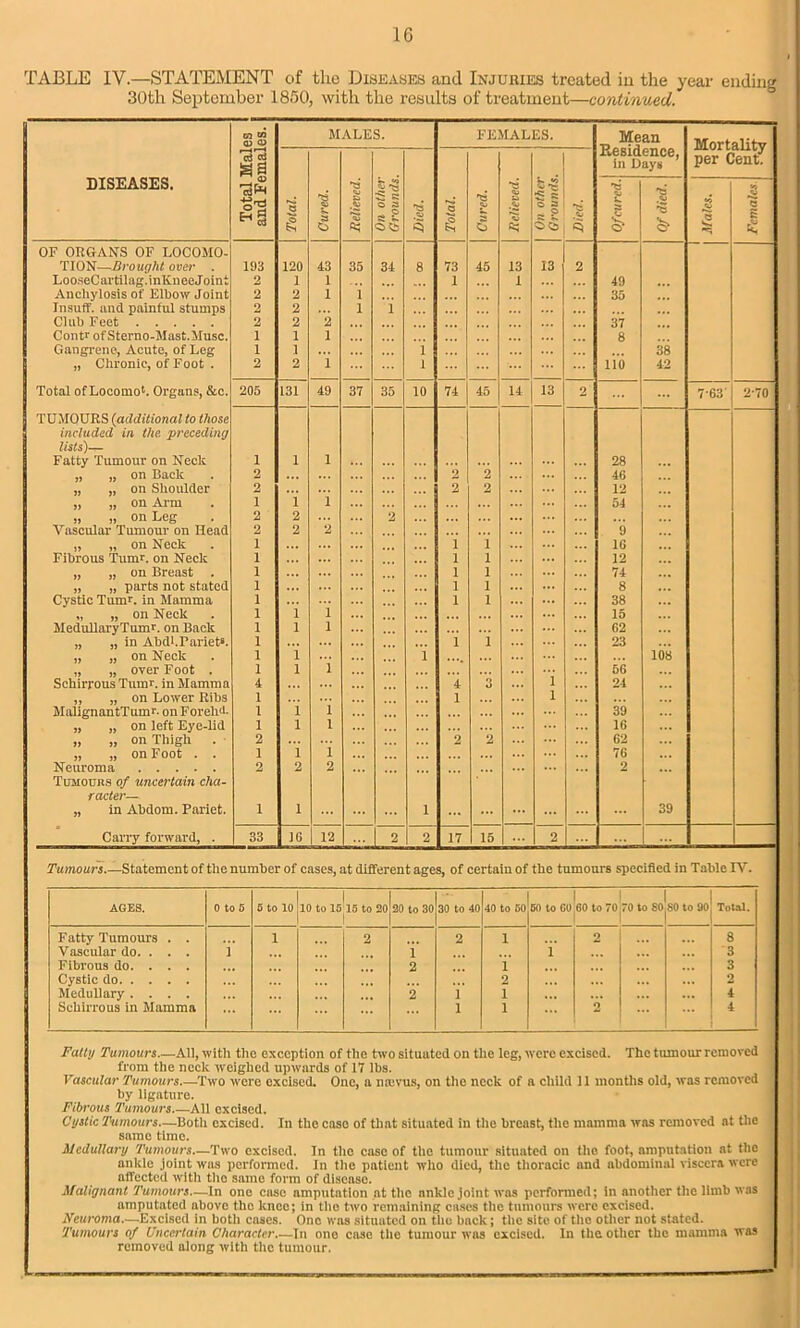 1G TABLE IV.—STATEMENT of the Diseases and Injuries treated in the year ending 30th September 1850, with the results of treatment—continued. DISEASES. Total Males j and Females. [ MALES. FEMALES. Mean Residence, in Days Mortality per Cent. Total. Cured. Relieved. On other Grounds. Died. Total. Cured. Relieved. On other Grounds. Died. Of cured. Of died. 8 § Females OF ORGANS OF LOCOMO- TION—Brought over . 193 120 43 35 34 8 73 45 13 13 2 LooseCartilag.inKneeJoint 2 1 1 1 1 49 Anchylosis of Elbow Joint 2 2 1 1 ... 35 Insuff. and painful stumps 2 2 1 i ... Club Feet 2 2 2 37 Contr ofSterno-Mast.Musc. 1 1 1 8 Gangrene, Acute, of Leg 1 I ... i 38 „ Chronic, of Foot . 2 2 1 1 110 42 Total ofLocomok Organs, &c. 205 131 49 37 35 10 74 45 u 13 2 7'63 2-70 TUMOURS (additional to those included in the. preceding lists)— Fatty Tumour on Neck 1 1 1 ... 28 „ „ on Back 2 2 2 46 „ „ on Shoulder 2 2 2 12 „ „ on Arm 1 i i 54 „ „ on Leg 2 2 2 Vascular Tumour on Head 2 2 2 9 „ „ on Neck 1 ... i i 1G Fibrous TunA. on Neck 1 1 l 12 „ „ on Breast . 1 l l 74 „ „ parts not stated 1 ... ... l l 8 ... Cystic Tumr. in Mamma 1 i l 38 ... „ „ on Neck 1 i i ... 15 MedullaryTunA. on Back 1 l i 62 ... „ „ in AbdbPariets. 1 i l 23 „ „ on Neck 1 i l 108 „ „ over Foot . 1 i i 56 Schirrous Tumr. in Mamma 4 ... 4 3 i 21 „ „ on Lower Ribs 1 1 i MalignantTumr. on ForehA 1 i i ... 39 „ „ on left Eye-lid 1 l i 16 „ „ on Thigh . 2 ... 2 2 62 „ „ on Foot . . 1 l i 7G Neuroma 2 2 2 2 Tumours of uncertain cha- ■racter— „ in Abdom. Pallet. i 1 i ... ... 39 Carry forward, . 33 16 12 2 2 17 15 2 ... | ... Tumours Statement of tlie number of cases, at different ages, of certain of the tumourB specified in Table TV. AGES. 0 to 5 5 to 10 1 10 to 15 15 to 20 I 20 to 30 30 to 40 40 to 50 50 to CO 60 to 70 70 to 80 80 to 90 Total. Fatty Tumours . . 1 9. 2 i 2 8 Vascular do. . . . i i i 3 Fibrous do. . . . 2 i 3 Cystic do 2 ... ... 2 Medullary .... 2 i 1 ... 4 Schirrous in Mamma ... l 1 2 4 Fatty Tumours.—All, with the exception of the two situuted on the leg, were excised. The tumour removed : from the neck weighed upwards of 17 lbs. Vascular Tumours.—Two were excised. One, a naivus, on the neck of a child 11 months old, was removed by ligature. Fibrous Tumours All excised. Cystic Tumours—Both excised. In the caso of that situated in tile breast, the mamma was removed at the same time. Medullary Tumours—Two excised. In the case of the tumour situated on the foot, amputation at the ankle joint was performed. In the patient who died, the thoracic and abdominal viscera were affected with the same form of disease. Malignant Tumours—In one case amputation at the ankle joint was performed; in another the limb was amputated above the knee; in the two remaining cases the tumours were excised. Neuroma.—Excised in both cases. One was situated on the back; tiie site of the other not stated. Tumours of Uncertain Character.—In one case the tumour was excised. In the other the mamma was removed along with the tumour.