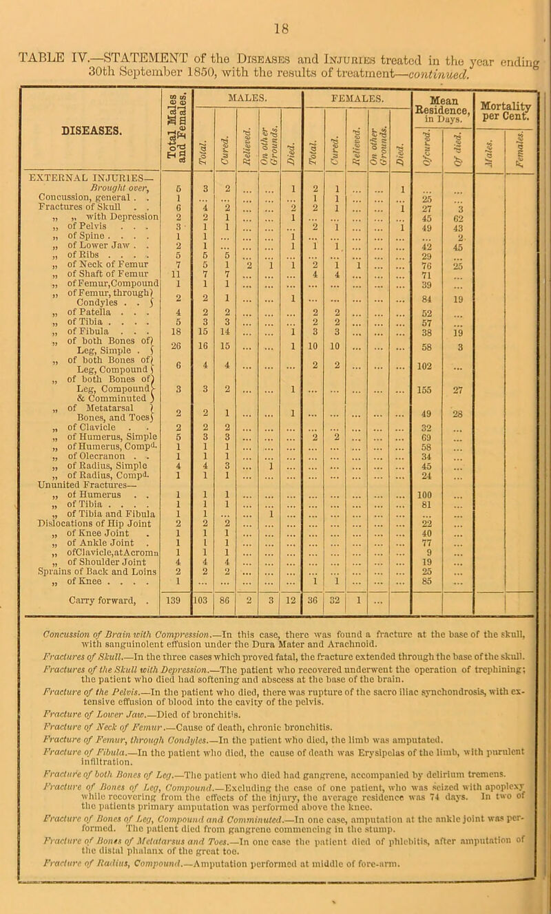 TABLE IV—STATEMENT of the Diseases and Injuries treated in the year ending 30th September 1850, with the results of treatment—continued. w in MALES. FEMALES. Mortality per Cent. DISEASES. II ■*S Relieved. Relieved. On other Grounds. ■residence, in Days. Total. Cured. On other Grounds Died. Total. Cured. Died. Ofcured. Of died. Q Females. EXTERNAL INJURIES— Brought over. 6 3 2 1 2 i 1 Concussion, general . . 1 ... 1 i 25 Fractures of Skull . . G 4 2 2 2 i 1 27 3 „ „ with Depression 2 2 1 i 45 62 „ of Pelvis . . . 3 1 1 :2 i 1 49 43 „ of Spine .... 1 1 i 2 „ of Lower Jaw. . 2 1 l i i 42 45 „ of Ribs .... 5 5 5 29 „ of Neck of Femur 7 5 1 2 1 i 2 i i 76 25 „ of Shaft of Femur 11 7 7 4 4 71 „ of Femur,Compound 1 1 1 39 „ of F emur, through) Condyles . . ] 2 2 1 l ... 84 19 „ of Patella . . . 4 2 2 2 2 52 „ of Tibia .... 5 3 3 2 2 57 „ of Fibula . . . 18 15 14 i 3 3 38 19 „ of both Bones of) Leg, Simple . j 26 16 15 i 10 10 58 3 „ of both Bones of) Leg, Compound j „ of both Bones of) G 4 4 2 2 ... ... 102 Leg, Compoundl & Comminuted ) 3 3 2 ... l ... 155 27 „ of Metatarsal \ . 49 28 Bones, and Toesj -1 2 1 ... 1 „ of Clavicle 2 2 2 32 „ of Humerus, Simple 5 3 3 2 2 69 „ of Humerus, CompA 1 1 1 58 „ of Olecranon . . 1 1 1 34 „ of Radius, Simple 4 4 3 i 45 „ of Radius, Compd. 1 1 1 ... 24 Ununited Fractures— „ of Humerus . . 1 1 1 100 „ of Tibia .... 1 1 1 81 „ of Tibia and Fibula 1 1 i Dislocations of Hip Joint 2 2 2 22 „ of Knee Joint 1 1 1 40 „ of Ankle Joint 1 I 1 77 „ ofClavicle,atAcromn 1 1 1 9 „ of Shoulder Joint 4 4 4 19 Sprains of Back and Loins 2 2 2 ... 25 „ of Knee .... 1 i i ... 85 Carry forward, . 139 103 86 2 3 12 36 32 1 Concussion of Brain with Compression In this case, there was found a fracture at the base of the skull, with sanguinolent effusion under the Dura Mater and Arachnoid. Fractures of Shull In the three cases which proved fatal, the fracture extended through the base of the skull. Fractures of the Skull with Depression.—The patient who recovered underwent the operation of trephining; the patient who died had softening and abscess at the base of the brain. Fracture of the Pelvis In the patient who died, there was rupture of the sacro iliac synchondrosis, with ex- tensive effusion of blood into the cavity of the pelvis. Fracture of Lower Jaw Died of bronchitis. Fracture of Neck of Femur Cause of death, chronic bronchitis. Fracture of Femur, through Condyles In the patient who died, the limb was amputated. Fracture of Fibula.—In the patient who died, the cause of death was Erysipelas of the limb, with purulent infiltration. Fracture of both Bones of Leg The patient who died had gangrene, accompanied by delirium tremens. Fracture of Bones of Leg, Compound Excluding the case of one patient, who was seized with apoplexy while recovering from the effects of the injury, the average residence was 71 days. In two of the patients primary amputation was performed above the knee. Fracture of Bones of Leg, Compound and Comminuted.—In one case, amputation at the ankle joint was per- formed. The patient died from gangrene commencing in the stump. Fracture of Boms of Metatarsus and Toes In one case the patient died of phlebitis, after amputation of the distal phalanx of the great toe. Fracture of Radius, Compound Amputation performed at middle of fore-arm.