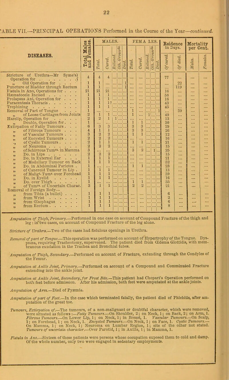 'ABLE VII.—PRINCIPAL OPERATIONS Performed in the Course of the Year—continued. DISEASES. Total Males and Females. MALES. FEMA LES. Esidence in Days. Mortality per Cent. Total. Cured. Relieved. ■3 R a Q s < © 3* Total. Cured. Relieved. 4 R s p 6 © $ Of cured. Of died. Males. Females. Stricture of Urethra—Mr Syme’sl Operation for S ... Old Operation for . . . l 1 1 22 Puncture of Bladder through Rectum l 1 1 119 ... ... Fistula in Ano, Operations for . . . 21 21 21 ... 1G . .. Hasmatocele Incised 1 1 1 ... 58 ... Prolapsus Ani, Operation for . . . 1 1 1 1G Paracentesis Thoracis 1 1 1?... 43 Trephining ... 1 1 1 I... ... 45 ... Removal of Part of Tongue . . . 1 ... ... ... 1 i 39 2 1 1 ... 1 1 49 Harelip, Operation for 2 2 1 i 13 ... Double. Oneration for. . . 1 1 i 30 6 3 3 3 3 29 4 i 1 3 3 2G 3 2 2 1 1 12 of Encysted Tumours . . . 2 2 2 1G 2 1 1 i 1 21 of Neuroma 2 2 2 15 of Schirrous Tumrs- in Mamma 3 3 2 i 25 ... Do. in Lips 2 2 2 ... ... ... ... 15 Do. in External Ear . . . 1 1 1 ... ... 21 ... of Medullary Tumour on Back 1 1 1 52 1 i i 23 of Cancroid Tumour in Lip . 1 1 1 ... 13 ... of Maligt- Turn'- over Forehead 1 1 1 39 ... Do. in Eyelid 1 1 I 16 ... 1 i i 35 3 1 1 2 2 21 Removal of Foreign Body—■ 1 1 1 6 from Wrist i 1 1 I...!... 2 ... from (Esophagus .... i 1 1 ... 6 ... from Rectum i 1 1 ...... ... ... I 1 8 ... J ... Amputation of Thigh, Primary Performed in one case on account of Compound Fracture of the thigh and leg: in’two cases, on account of Compound Fracture of the leg alone. Stricture of Urethra.—Two of the cases had fistulous openings in Urethra. Removal of part of Tongue.—This operation was performed on account of Hypertrophy of the Tongue. Dys- pnoea, requiring Tracheotomy, supervened. The patient died from (Edema Glottidis, with mem- branous exudation in the Trachea and Bronchial tubes. Amputation of Thigh, Secondary.—Performed on account of Fracture, extending through the Condyles of the Femur. Amputation at Ankle Joint, Primary.—Performed on account of a Compound and Comminuted Fracture extending into the ankle joint. Amputation at Ankle Joint, Secondary, for Frost Bite.—This patient had Cliopnrt's Operation performed on both feet before admission. After his admission, both feet were amputated at the ankle joints. Amputation of Arm.—Died of Pyaemia. Amputation of part of Foot.—In the case which terminated fatally, the patient died of Phlebitis, after am- putation of the great toe. Tumours, Extirpation of.—'The tumours, of a non-malignant or doubtful character, which were removed, were situated as follows -.—Fatty Tumours—On Shoulder, 2; on Neck, 1; on Back, 2; on Arm, 1. Fibrous Tumours On Lower Lip, 1; on Neck, 1; in Breast, 1. Vascular Tumours—On Scalp, 1; on Forehead, 1; on Neck, 1. Encysted Tumours.—On Neck, 1; on Face, 1. Cystic Tumours.— On Mamma, 1; on Neck, 1; Neuroma on Lumbar Region, 1; site of the other not stated. Tumours of uncertain character.—Over Parotid, 1; in Axilla, 1; in Mamma, 1. Fistula in A no.—Sixteen of these patients were persons whoso occupation exposed them to cold and damp. Of the whole number, only two were engaged in sedentary employments.